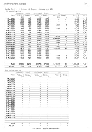 119IDX MONTHLY STATISTICS, MARCH 2020
DATA SERVICES | INDONESIA STOCK EXCHANGE
CEK O
CEK OP
Daily Avg.
1,023,6556424,103.1237,760990,746
-
-
-
- -
--
- -
-
-
26-Mar-2020 -
-
20-Mar-2020 -
1,05331-Mar-2020
32,885Total
-
3-Mar-2020 -
5-Mar-2020 -
6-Mar-2020 -
9-Mar-2020
4-Mar-2020
-
-
Daily Avg.
Daily Activity Report of Bonds, Sukuk, and ABS
IDR Denomination
Date
2-Mar-2020
Corporate Bonds
Freq.,
x
Vol., m
IDR
Freq.,
x
Vol., b
IDR
59,816
Goverment Bonds ABS
1,779 -1,496
Vol., b
IDR
133 1,912
-
2,029
1,172
2,768
2,321 2.64 2 2,445
2,064 -
-
2,222
2,078
1,791
1,261 183
40,452
1,755 164
56,758
46,830
47,606
68,116
-
Freq.,
x
- - - - -
Total
91923,958121
Freq.,
x
Vol., b
IDR
58,321
51,804
125
2,099
2,189
48,745
59,517
41,95838,654
1,497 4,002.46 26
1,531 - -37,606 40,748
1,504 - -
41,62058,408
-
2,270
1,954
2,084
4 1,809
54,109
1,799 - - 1,897
2,22255,494
1,902
53,450
95.48
1,702 20,000.00
- -
26,708
1,734
1,762
41,034
2,435
12-Mar-2020
13-Mar-2020
53,429
58,787
48,238
48,778
68,659
46,976
41,108
2,148 0.20 2
2,616 -
1,895 -
18
-
1,625 175 1,924 - -
98
3-Mar-2020
4-Mar-2020
5-Mar-2020
6-Mar-2020
9-Mar-2020
10-Mar-2020
11-Mar-2020
543 72
152
45,715
1,408 122
167
1,167 163
52,725
54,530
52,353
67,252
656
964 115 2,107
30-Mar-2020
1,566
10-Mar-2020
-
0.60
51,322
49,769
1,757 -
1,769
36,262
26-Mar-2020
2,274 147
27-Mar-2020 3,014 188 26,655 1,553 -
267
1,369
16-Mar-2020
17-Mar-2020
18-Mar-2020
19-Mar-2020
20-Mar-2020
3,142 203
3,304 258
1,781
704 103
23-Mar-2020
24-Mar-2020
138
1,109
13-Mar-2020 -
2-Mar-2020
12-Mar-2020 - - - -
- - - -
- -
- -
11-Mar-2020 - - -
- - -
- - -
16-Mar-2020 - - -
18-Mar-2020
23-Mar-2020 -
19-Mar-2020
-
17-Mar-2020 - - - -
-
- - -
-
- -
- -
-
-
- - -
1,059 116 25,649 1,083 0.37 2
-
3,210
47,178 1,798 1,147.77 3.05
1,67038,540
1,04220.66
2 68,420
53,103
51,138
2,024
1,909
25,011
0.41 2
0.30
1,201
- 29,669 1,741
-
- - -
153
- -
--
USD Denomination
Total
Vol., b
IDR
Freq.,
x
-
-
- -
-
-
-
- - -
-
- -
-
-
-
-
-
-
-
-
-
-
Total
- -
- -
- -
31-Mar-2020 - - - - - -
30-Mar-2020 - - -
24-Mar-2020 - - - -
27-Mar-2020 - - - - - -
Goverment Bonds
Vol., m
USD
Freq.,
x
Vol., m
USD
Freq.,
x
Date
Corporate Bonds
- - -
-
-
-- - -
-
 