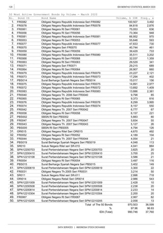 120
DATA SERVICES | INDONESIA STOCK EXCHANGE
IDX MONTHLY STATISTICS, MARCH 2020
50 Most Active Government Bonds by Volume - March 2020
17. 15,017 156
18. 14,891 2,977
19.
22. 9,373 816
23. 8,299 3,995
24.
45. 2,428
No. Volume, b IDR Freq., x
1. 100,507 3,492
30.
27.
6. 55,648 593
7. 47,833 730
4. 73,364 948
5. 66,952 975
2. 84,818 2,876
3. 75,053 636
15. 23,227 2,121
16. 17,294 402
29,529 341
13. 29,215 689
14. 26,907 660
8. 40,744 461
9. 39,429 733
10. 35,511 3,202
11. 32,037 1,359
12.
8,157 550
25. 6,777 67
26. 6,157 221
13,892 1,409
20. 13,886 2,381
21. 9,798 85
Obligasi Negara Republik Indonesia Seri FR0072
Obligasi Negara Republik Indonesia Seri FR0083
Obligasi Negara Th. 2006 Seri FR0040
FR0065 Obligasi Negara RI Seri FR0065
Obligasi Negara Republik Indonesia Seri FR0076
Obligasi Negara Republik Indonesia Seri FR0074
Obligasi Negara Th. 2007 Seri FR0042
Obligasi Negara RI Seri FR0058FR0058
4,794 126
31. 4,670 492
32. 4,189 104
Obligasi Negara Ritel Seri ORI015
Obligasi Negara RI Seri FR0052FR0052
5,883 80
28. 5,654 55
29. 5,127 26
SBSN RI Seri PBS002
Obligasi Negara Th. 2007 Seri FR0047
Obligasi Negara Th. 2007 Seri FR0043
SBSN RI Seri PBS005
PBS002
FR0047
FR0043
PBS005
ORI015
35. 4,041 884
36. 3,825 20
Sukuk Negara Ritel seri SR-010
Surat Perbendaharaan Negara Seri SPN12200703
SR010
SPN12200703
33. 4,054 21
34. 4,048 113
Obligasi Negara Th. 2007 Seri FR0044
Surat Berharga Syariah Negara Seri PBS019
FR0044
PBS019
39. 3,497 116
40. 3,402 149
Obligasi Negara RI Seri FR0054
Surat Berharga Syariah Negara Seri PBS015
FR0054
PBS015
37. 3,700 25
38. 3,586 21
Surat Perbendaharaan Negara Seri SPN12200410
Surat Perbendaharaan Negara Seri SPN12210108
SPN12200410
SPN12210108
718
44. 2,986 543
Sukuk Negara Ritel seri SR-011
Obligasi Negara Retail Seri ORI014
SR011
ORI014
41. 3,300 22
42. 3,214 50
Surat Perbendaharaan Negara Seri SPN12200619
Obligasi Negara Th.2005 Seri FR0031
SPN12200619
FR0031
43. 2,996
Surat Perbendaharaan Negara Seri SPN12210205
48. 2,200 20
49. 2,067 82
Surat Perbendaharaan Negara Seri SPN12210304
Obligasi Negara RI Seri FR0067
SPN12210304
FR0067
10
46. 2,238 20
47. 2,233 14
Surat Perbendaharaan Negara Seri SPN12201009
Surat Perbendaharaan Negara Seri SPN12200508
Surat Perbendaharaan Negara Seri SPN12200814
SPN12201009
SPN12200508
SPN12200814
Bond Name
Obligasi Negara Republik Indonesia Seri FR0082
Obligasi Negara Republik Indonesia Seri FR0078
Obligasi Negara RI Seri FR0061
Obligasi Negara RI Seri FR0056
Obligasi Negara Republik Indonesia Seri FR0081
Obligasi Negara RI Seri FR0053
Obligasi Negara Republik Indonesia Seri FR0077
Obligasi Negara Seri FR0070
Obligasi Negara RI Seri FR0059
Obligasi Negara Republik Indonesia Seri FR0080
Obligasi Negara RI Seri FR0068
Obligasi Negara RI Seri FR0063
Obligasi Negara Seri FR0071
Obligasi Negara RI Seri FR0064
Obligasi Negara Republik Indonesia Seri FR0079
Obligasi Negara Republik Indonesia Seri FR0073
Bond ID
FR0082
FR0078
FR0061
FR0056
FR0081
FR0053
FR0077
FR0070
FR0059
FR0080
FR0068
FR0063
FR0071
FR0064
FR0079
FR0073
PBS014
FR0075
FR0072
FR0083
FR0040
SPN12210205
Total of The 50 Bonds
%
IDX (Total)
970,503 36,599
97.96 96.93
990,746 37,760
50. 2,058 13
Surat Berharga Syariah Negara Seri PBS014
Obligasi Negara Republik Indonesia Seri FR0075
FR0076
FR0074
FR0042
 