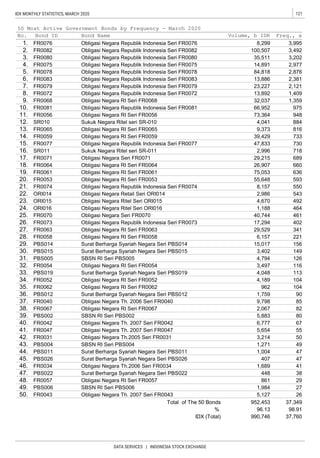 121IDX MONTHLY STATISTICS, MARCH 2020
DATA SERVICES | INDONESIA STOCK EXCHANGE
8. FR0072 Obligasi Negara Republik Indonesia Seri FR0072 13,892 1,409
3. FR0080 Obligasi Negara Republik Indonesia Seri FR0080 35,511 3,202
4. 14,891 2,977
5. FR0078 Obligasi Negara Republik Indonesia Seri FR0078 84,818
12. SR010 Sukuk Negara Ritel seri SR-010 4,041 884
13. FR0065 Obligasi Negara RI Seri FR0065 9,373 816
2,876
6. FR0083 Obligasi Negara Republik Indonesia Seri FR0083 13,886 2,381
7. FR0079 Obligasi Negara Republik Indonesia Seri FR0079 23,227 2,121
9. FR0068 Obligasi Negara RI Seri FR0068 32,037 1,359
10. FR0081 Obligasi Negara Republik Indonesia Seri FR0081 66,952 975
11. FR0056 Obligasi Negara RI Seri FR0056 73,364 948
550
733
15. FR0077 Obligasi Negara Republik Indonesia Seri FR0077 47,833 730
16. SR011
2,986 543
23. ORI015 Obligasi Negara Ritel Seri ORI015 4,670 492
24. ORI016 Obligasi Negara Ritel Seri ORI016 1,188 464
21. FR0074 Obligasi Negara Republik Indonesia Seri FR0074 8,157
14. FR0059 Obligasi Negara RI Seri FR0059 39,429
Sukuk Negara Ritel seri SR-011 2,996 718
22. ORI014 Obligasi Negara Retail Seri ORI014
IDX (Total) 990,746 37,760
% 96.13 98.91
47. PBS022 Surat Berharga Syariah Negara Seri PBS022 448 38
48. FR0057 Obligasi Negara RI Seri FR0057 861 29
49. PBS006
50 Most Active Government Bonds by Frequency - March 2020
No. Bond ID Bond Name Volume, b IDR Freq., x
1. FR0076 Obligasi Negara Republik Indonesia Seri FR0076 8,299 3,995
2. FR0082 Obligasi Negara Republik Indonesia Seri FR0082 100,507 3,492
75,053 636
20. FR0053 Obligasi Negara RI Seri FR0053 55,648 593
17. FR0071 Obligasi Negara Seri FR0071 29,215 689
18. FR0064 Obligasi Negara RI Seri FR0064 26,907 660
19. FR0061 Obligasi Negara RI Seri FR0061
FR0075 Obligasi Negara Republik Indonesia Seri FR0075
28. FR0058 Obligasi Negara RI Seri FR0058 6,157 221
29.
25. FR0070 Obligasi Negara Seri FR0070 40,744 461
26. FR0073 Obligasi Negara Republik Indonesia Seri FR0073 17,294 402
27. FR0063 Obligasi Negara RI Seri FR0063 29,529 341
32. FR0054 Obligasi Negara RI Seri FR0054 3,497 116
PBS014 Surat Berharga Syariah Negara Seri PBS014 15,017 156
30. PBS015 Surat Berharga Syariah Negara Seri PBS015 3,402 149
Surat Berharga Syariah Negara Seri PBS012 1,759 90
31. PBS005 SBSN RI Seri PBS005 4,794 126
37. FR0040 Obligasi Negara Th. 2006 Seri FR0040 9,798 85
38. FR0067 Obligasi Negara RI Seri FR0067 2,067 82
33. PBS019 Surat Berharga Syariah Negara Seri PBS019 4,048 113
34. FR0052 Obligasi Negara RI Seri FR0052 4,189 104
35. FR0062 Obligasi Negara RI Seri FR0062 962 104
36. PBS012
41. FR0047 Obligasi Negara Th. 2007 Seri FR0047 5,654 55
42. FR0031 Obligasi Negara Th.2005 Seri FR0031 3,214 50
39. PBS002 SBSN RI Seri PBS002 5,883 80
40. FR0042 Obligasi Negara Th. 2007 Seri FR0042 6,777 67
45. PBS026 Surat Berharga Syariah Negara Seri PBS026 407 47
46. FR0034 Obligasi Negara Th.2006 Seri FR0034 1,689 41
43. PBS004 SBSN RI Seri PBS004 1,271 49
44. PBS011 Surat Berharga Syariah Negara Seri PBS011 1,004 47
SBSN RI Seri PBS006 1,984 27
50. FR0043 Obligasi Negara Th. 2007 Seri FR0043 5,127 26
Total of The 50 Bonds 952,453 37,349
 