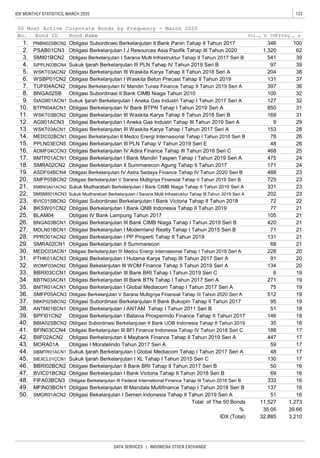 123IDX MONTHLY STATISTICS, MARCH 2020
DATA SERVICES | INDONESIA STOCK EXCHANGE
46. BBRI02BCN2
47. BVIC01BCN2
50. SMGR01ACN2
Obligasi Berkelanjutan II Medco Energi Internasional Tahap I Tahun 2016 Seri B 78 26
Obligasi Berkelanjutan III PLN Tahap V Tahun 2019 Seri E 48 26
Obligasi Berkelanjutan IV Adira Finance Tahap III Tahun 2018 Seri C 468 25
14. MEDC02BCN1
3. SMII01BCN2 39
4. SIPPLN03BCN4 Sukuk Ijarah Berkelanjutan III PLN Tahap IV Tahun 2019 Seri B 97 39
5. WSKT03ACN2 Obligasi Berkelanjutan III Waskita Karya Tahap II Tahun 2018 Seri A 204
15. PPLN03ECN5
16. ADMF04CCN3
17. BMTP01ACN1
20. SMFP05BCN2
Obligasi Berkelanjutan III Waskita Karya Tahap II Tahun 2018 Seri B 169 31
12. AGII01ACN3 Obligasi Berkelanjutan I Aneka Gas Industri Tahap III Tahun 2019 Seri A 9 29
13. WSKT03ACN1 Obligasi Berkelanjutan III Waskita Karya Tahap I Tahun 2017 Seri A 153 28
11. WSKT03BCN2
Obligasi Berkelanjutan V Sarana Multigriya Finansial Tahap II Tahun 2019 Seri B 725 23
MORA01A
44. SIBMTR01ACN1
45. SIEXCL01CCN1
27. MDLN01BCN1 Obligasi Berkelanjutan I Modernland Realty Tahap I Tahun 2015 Seri B 71 21
28. PPRO01ACN2 Obligasi Berkelanjutan I PP Properti Tahap II Tahun 2019 131 21
29. SMRA02CN1
36. SMFP05ACN3
39. BPFI01CN2
Obligasi Berkelanjutan II Summarecon 68 21
30. MEDC03ACN1 Obligasi Berkelanjutan III Medco Energi Internasional Tahap I Tahun 2018 Seri A 228 20
31. PTHK01ACN3 Obligasi Berkelanjutan I Hutama Karya Tahap III Tahun 2017 Seri A
Obligasi Berkelanjutan I Sarana Multi Infrastruktur Tahap II Tahun 2017 Seri B 541
Obligasi I Moratelindo Tahun 2017 Seri A 59 17
Sukuk Ijarah Berkelanjutan I Global Mediacom Tahap I Tahun 2017 Seri A 48 17
Sukuk Ijarah Berkelanjutan I XL Tahap I Tahun 2015 Seri C 130 17
Obligasi Berkelanjutan II Bank BRI Tahap II Tahun 2017 Seri B 50 16
Obligasi Berkelanjutan I Bank Victoria Tahap II Tahun 2018 Seri B
42. BIIF02ACN2 Obligasi Berkelanjutan II Maybank Finance Tahap II Tahun 2019 Seri A 447 17
43.
1. PNBN02SBCN2 Obligasi Subordinasi Berkelanjutan II Bank Panin Tahap II Tahun 2017 346 100
2. PSAB01CN3 Obligasi Berkelanjutan I J Resources Asia Pasifik Tahap III Tahun 2020 1,320 62
50 Most Active Corporate Bonds by Frequency - March 2020
No. Bond ID Bond Name Vol., b IDRFreq., x
38
6. WSBP01CN2 Obligasi Berkelanjutan I Waskita Beton Precast Tahap II Tahun 2019 131 37
7. TUFI04ACN2 Obligasi Berkelanjutan IV Mandiri Tunas Finance Tahap II Tahun 2019 Seri A 397 36
9. SIAGII01ACN1 Sukuk Ijarah Berkelanjutan I Aneka Gas Industri Tahap I Tahun 2017 Seri A 127 32
10. BTPN04ACN1 Obligasi Berkelanjutan IV Bank BTPN Tahap I Tahun 2019 Seri A 850 31
8. BNGA02SB Obligasi Subordinasi II Bank CIMB Niaga Tahun 2010 100 32
21. SMBNGA01ACN2 Sukuk Mudharabah Berkelanjutan I Bank CIMB Niaga Tahap II Tahun 2019 Seri A 331 23
22. SMSMII01ACN3 Sukuk Mudharabah Berkelanjutan I Sarana Multi Infrastruktur Tahap III Tahun 2019 Seri A 202 23
Obligasi Berkelanjutan I Bank Mandiri Taspen Tahap I Tahun 2019 Seri A 475 24
18. SMRA02CN2 Obligasi Berkelanjutan II Summarecon Agung Tahap II Tahun 2017 171 24
19. ASDF04BCN4 Obligasi Berkelanjutan IV Astra Sedaya Finance Tahap IV Tahun 2020 Seri B 488 23
91 20
23. BVIC01SBCN2 Obligasi Subordinasi Berkelanjutan I Bank Victoria Tahap II Tahun 2018 72 22
24. BKSW01CN2 Obligasi Berkelanjutan I Bank QNB Indonesia Tahap II Tahun 2019 77 21
25. BLAM04 Obligasi IV Bank Lampung Tahun 2017 105 21
26. BNGA03BCN1 Obligasi Berkelanjutan III Bank CIMB Niaga Tahap I Tahun 2019 Seri B 420 21
34. BBTN03ACN1 Obligasi Berkelanjutan III Bank BTN Tahap I Tahun 2017 Seri A 271 19
35. BMTR01ACN1 Obligasi Berkelanjutan I Global Mediacom Tahap I Tahun 2017 Seri A 75 19
32. WOMF03ACN2 Obligasi Bekelanjutan III WOM Finance Tahap II Tahun 2019 Seri A 134 20
33. BBRI03CCN1 Obligasi Berkelanjutan III Bank BRI Tahap I Tahun 2019 Seri C 6 19
Obligasi Berkelanjutan I Batavia Prosperindo Finance Tahap II Tahun 2017 146 18
40. BBIA02SBCN2 Obligasi Subordinasi Berkelanjutan II Bank UOB Indonesia Tahap II Tahun 2019 35 18
41. BFIN03CCN4 Obligasi Berkelanjutan III BFI Finance Indonesia Tahap IV Tahun 2018 Seri C 188 17
Obligasi Berkelanjutan V Sarana Multigriya Finansial Tahap III Tahun 2020 Seri A 512 19
37. BBKP02SBCN2 Obligasi Subordinasi Berkelanjutan II Bank Bukopin Tahap II Tahun 2017 95 19
38. ANTM01BCN1 Obligasi Berkelanjutan I ANTAM Tahap I Tahun 2011 Seri B 51 18
IDX (Total) 32,885 3,210
Obligasi Bekelanjutan I Semen Indonesia Tahap II Tahun 2019 Seri A 51 16
Total of The 50 Bonds 11,527 1,273
% 35.05 39.66
69 16
48. FIFA03BCN3 Obligasi Berkelanjutan III Federal International Finance Tahap III Tahun 2018 Seri B 333 16
49. MFIN03BCN1 Obligasi Berkelanjutan III Mandala Multifinance Tahap I Tahun 2018 Seri B 137 16
 