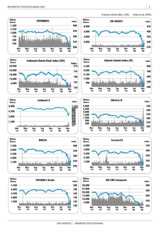 9IDX MONTHLY STATISTICS, MARCH 2020
DATA SERVICES | INDONESIA STOCK EXCHANGE
Trading Volume (Bar, LHS) Index (Line, RHS)
400
500
600
700
800
700
1,400
2,100
2,800
3,500
Mar
'19
May
'19
Aug
'19
Sep
'19
Nov
'19
Jan
'20
Mar
'20
Index
Million
Shares
JJaakkaarrttaa IIssllaammiicc IInnddeexx ((JJIIII))
250
300
350
400
450
2,000
4,000
6,000
8,000
Mar
'19
May
'19
Aug
'19
Sep
'19
Nov
'19
Jan
'20
Mar
'20
Index
Million
Shares SRI-KEHATI
300
360
420
480
540
1,200
2,400
3,600
4,800
6,000
Mar
'19
May
'19
Aug
'19
Sep
'19
Nov
'19
Jan
'20
Mar
'20
Index
Million
Shares
Investor33
200
250
300
350
400
450
400
800
1,200
1,600
2,000
2,400
2,800
Mar
'19
May
'19
Aug
'19
Sep
'19
Nov
'19
Jan
'20
Mar
'20
Index
Million
Shares
SMinfra18
75
150
225
300
375
450
525
600
675
750
825
900
975
1,050
1,125
1,500
3,000
4,500
6,000
Mar
'19
May
'19
Aug
'19
Sep
'19
Nov
'19
Jan
'20
Mar
'20
Index
Million
Shares
infobank15
200
250
300
350
400
1,500
3,000
4,500
6,000
7,500
Mar
'19
May
'19
Aug
'19
Sep
'19
Nov
'19
Jan
'20
Mar
'20
Index
Million
Shares
MNC36
200
250
300
350
400
250
500
750
1,000
1,250
1,500
Mar
'19
May
'19
Aug
'19
Sep
'19
Nov
'19
Jan
'20
Mar
'20
Index
Million
Shares PPEEFFIINNDDOO2255
150
165
180
195
210
6,000
12,000
18,000
24,000
30,000
Mar
'19
May
'19
Aug
'19
Sep
'19
Nov
'19
Jan
'20
Mar
'20
Index
Million
Shares
IInnddoonneessiiaa SShhaarriiaa SSttoocckk IInnddeexx ((IISSSSII))
220
240
260
280
300
5,000
10,000
15,000
20,000
25,000
30,000
Mar
'19
May
'19
Aug
'19
Sep
'19
Nov
'19
Jan
'20
Mar
'20
Index
Million
Shares IDX SMC Composite
100
120
140
160
180
200
1,500
3,000
4,500
6,000
7,500
Mar
'19
May
'19
Aug
'19
Sep
'19
Nov
'19
Jan
'20
Mar
'20
Index
Million
Shares PEFINDO i-Grade
 