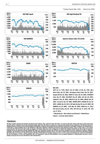 10
DATA SERVICES | INDONESIA STOCK EXCHANGE
IDX MONTHLY STATISTICS, MARCH 2020
Trading Volume (Bar, LHS) Index (Line, RHS)
Disclaimer
All Indices compiled, calculated and maintained by Indonesia Stock Exchange (“IDX”) (collectively called “IDX Indices”) are owned by IDX (either owned by IDX itself or jointly owned by IDX
and other parties). Trademarks and any other intellectual property rights of the IDX Indices are registered or at least have been applied for their registration at the Directorate General of
Intellectual Properties, Ministry of Law and Human Rights of the Republic of Indonesia, and protected under the Intellectual Property Law of the Republic of Indonesia. Any unauthorized use
of IDX Indices is strictly prohibited. The use and distribution of IDX Indices trademarks, information and data for income-generating activities, require a proper license or prior written
consent from IDX. IDX reserves the right to make any changes in IDX Indices without prior notice, including but not limited to the calculation method thereof, and the right to suspend the
publication thereof. All information provided regarding IDX Indices is for informational purposes only. IDX gives no warranty regarding the accuracy, completeness, timeliness, originality,
availability, non-infringement, and other characteristics of the IDX Indices information and data. However, every effort is made by IDX to ensure the accuracy of any information regarding
IDX Indices. There are no express or implied warranties of the fitness of IDX Indices for a particular purpose or use, or as to the results to be attained by user from the use of IDX Indices.
The use of IDX Indices is at user’s own responsibility. IDX is not responsible or cannot be held accountable or has any payment obligations or anything against any losses, errors or
damages arising from the use of any information or data contained herein.
250
270
290
310
330
350
1,000
2,000
3,000
4,000
5,000
6,000
Mar
'19
May
'19
Aug
'19
Sep
'19
Nov
'19
Jan
'20
Mar
'20
Index
Million
Shares IDX SMC Liquid
Base date:
LQ45 (Jul 13, 1994), IDX30 ( Dec 30, 2004), JII (Dec 28, 1994), Main
Board Index (Dec 28, 2001), Development Board Index (Dec 28, 2001),
Kompas100 (Dec 28, 2002), BISNIS-27 Index (Dec 30, 2004), PEFINDO25
Index (Dec 29, 2005), SRI-KEHATI (Dec 28, 2006), ISSI (Dec 28, 2007),
infobank15 (Dec 30, 2004), SMinfra18 (Dec 30, 2004), MNC36 (Dec 28,
2007), Investor33 (Dec 30, 2008), IDXSMC-COM & IDXSMC-LIQ (Jan 30,
2009, i-GRADE (Dec 28, 2012), IDX High Dividend 20 (Jan 30, 2009), IDX
BUMN20 (Jan 30, 2009), JII70 (May 29, 2009), IDX80 (Jan 31, 2012)
IDX Sectoral Indices (Dec 28, 1995), IDX V30 (Jan 31, 2014), IDX G30
(Jan 31, 2014)
*) Manufacturing = Basic Industry and Chemicals + Miscellaneous
Industry + Consumer Goods Industry
300
350
400
450
500
550
600
500
1,000
1,500
2,000
Mar
'19
May
'19
Aug
'19
Sep
'19
Nov
'19
Jan
'20
Mar
'20
Index
Million
Shares IDX High Dividend 20
200
270
340
410
480
500
1,000
1,500
2,000
2,500
3,000
3,500
Mar
'19
May
'19
Aug
'19
Sep
'19
Nov
'19
Jan
'20
Mar
'20
Index
Million
Shares
IDX BUMN20
160
190
220
250
280
3,000
6,000
9,000
12,000
15,000
Mar
'19
May
'19
Aug
'19
Sep
'19
Nov
'19
Jan
'20
Mar
'20
Index
Million
Shares
Jakarta Islamic Index 70 (JII70)
50
100
150
200
1,500
3,000
4,500
6,000
7,500
Mar
'19
May
'19
Aug
'19
Sep
'19
Nov
'19
Jan
'20
Mar
'20
Index
Million
Shares
IDX80
50
100
150
200
250
500
750
1,000
Mar
'19
May
'19
Aug
'19
Sep
'19
Nov
'19
Jan
'20
Mar
'20
Index
Million
Shares
IDXV30
50
100
150
200
300
600
900
1,200
1,500
Mar
'19
May
'19
Aug
'19
Sep
'19
Nov
'19
Jan
'20
Mar
'20
Index
Million
Shares
IDXG30
 
