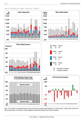 12
DATA SERVICES | INDONESIA STOCK EXCHANGE
IDX MONTHLY STATISTICS, MARCH 2020
-
-
-
-
DI : Domestic Investors
FI : Foreign Investors
Buyer
DI
Daily Trading by Type Investor (Chart)
FI DI
Seller
Seller
DI
Buyer
Buyer
FI
Note : This statistic is calculated based on type of investor provided by IDX members on each buying or selling order inputed into
IDX trading system, not based on actual registered shareholders figures from listed companies.
FI
Seller
DI
Buyer
FI
Seller
-
2,500
5,000
7,500
10,000
12,500
15,000
2 3 4 5 6 9 10 11 12 13 16 17 18 19 20 23 24 26 27 30 31
Daily Trading VolumeMillion
Shares
-
2,500
5,000
7,500
10,000
12,500
15,000
2 3 4 5 6 9 10 11 12 13 16 17 18 19 20 23 24 26 27 30 31
Daily Trading ValueRp
Billion
-
200
400
600
800
1,000
2 3 4 5 6 9 10 11 12 13 16 17 18 19 20 23 24 26 27 30 31
Daily Trading Frequency
Thousand X
0%
20%
40%
60%
80%
100%
2 3 4 5 6 9 10 11 12 13 16 17 18 19 20 23 24 26 27 30 31
Total Trading by Investor's Type
(% of market total, selling+buying)
Domestic Investors
Foreign Investors
- 1,500
- 1,000
- 500
-
500
1,000
2 3 4 5 6 9 10 11 12 13 16 17 18 19 20 23 24 26 27 30 31
Net Purchase by Foreigners
Rp
Billion
Date Date
Date
Date Date
 