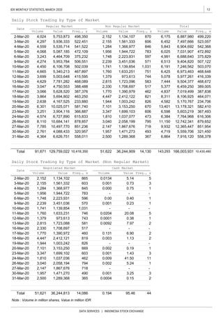 13IDX MONTHLY STATISTICS, MARCH 2020
DATA SERVICES | INDONESIA STOCK EXCHANGE
Note : Volume in million shares, Value in million IDR
4,364
26-Mar-20
27-Mar-20
30-Mar-20
31-Mar-20
Total 91,671 129,759,022
2-Mar-20 1,134,1022,152
Value
3-Mar-20
0.0204
0.0001
0.0092
Daily Stock Trading by Type of Market (Non Regular Market)
Date
Negotiated Market
-
0.00
0.73
0.75
-
0.40
Freq., x
23-Mar-20
24-Mar-20
2,155
13-Mar-20
4,447
1,944
7,101
3,347
1,810
30-Mar-20
31-Mar-20 1,289,368
3,040
2,147
1,957
2,500
10,430,480
20.08
0.38
0.001
0.001
0.000
7,785
2,761
5.24
1,956
1,748
2,239
1,741
1,760
0.002
2,330
1,770
5,377
4,837
233,880
581,740
1,944
7,101
4,167,525
6,384
6,598
615,833
5
1
783
596
570
1,031
Cash Market
0.23
-
13-Mar-20
878,857
851,236
320,957
558,011
4,582
13,401
366,887 3,347
795 11,1502,058,19926-Mar-20
27-Mar-20
493
3676,626,751 2,500
468,0894,629
387,376
1,723,096
1,708,697
1,390,979
463,250 4,447 8,311
583
517
462
821
1,81024-Mar-20
2,815 7,444
388,488
-
2,638
6,301
3,251
4,574
8,110
4,088,433
3,040
2,147
1,957
6,727,890
10,684,141
10,497,770
865 0.0134 55.14
3
1
-
1
1
-
603
845
851,954
321,450
1,867,676
1,471,273
718 12,365,447
5,559,706
558,3786,864 7,916,120
9,932
4,719
Daily Stock Trading by Type of Market
Date
Volume Value Freq., x
Regular Market Non Regular Market
Volume Value Freq., x
Total
Volume Freq., xValue
16-Mar-20
17-Mar-20
18-Mar-20
19-Mar-20
20-Mar-20
23-Mar-20
5,003,648
7,781,282
4,750,553
5,628,520
5,694,802
2-Mar-20
3-Mar-20
4-Mar-20
5-Mar-20
6-Mar-20
9-Mar-20
10-Mar-20
11-Mar-20
12-Mar-20
4,024
4,297
4,559
4,068
3,243
4,274
4,450
5,087,185
4,464,709
5,953,784
6,106,708
3,047
751
744
3,451,036
1,139,854
1,633,251
973,613
2,152
2,155
1,284
1,956
1,748
2,239
1,741
1,760
1,379
4,665
3,699
5,340,213
498,350
522,451
541,522
472,109
375,232
506,551
502,039
415,595
467,897
5,753,873
5,936,333
5,535,714
7,497,666
826
670
5,170,767
13,178,321
5,603,219
7,764,968
1,134,107
1,561,333
1,368,977
1,944,722
2,223,931
6,175
6,452
5,843
6,025
4,991
6,513
6,191
6,425
5,078
606
473
2,412,122
1,003,242
870
606
846
783
597
571
1,031
6,904,692
7,031,907
6,688,640
9,404,820
7,246,562
6,973,463
5,977,261
9,504,377
6,459,250
3,153,250
1,699,103
1,037,077
12,742,341
499,220
523,057
542,368
472,892
375,829
507,122
503,070
468,648
416,339
468,672
389,005
387,838
464,071
234,706
582,410
367,493
616,306
879,652
6,887,980
4-Mar-20
5-Mar-20
6-Mar-20
9-Mar-20
10-Mar-20
11-Mar-20
Volume
12-Mar-20
1,561,332
1,368,977
1,944,722
2,223,931
3,451,036
1,139,854
1,633,231
973,613
1,284
7,019,499
8,106,925
16-Mar-20
17-Mar-20
18-Mar-20
19-Mar-20
20-Mar-20
3,066
3,864
10,025,071
3,904,116
746
743
10,416,350 51,622 36,244,909 14,130 143,293 166,003,931
Freq., x Volume Value
2,815
2,330
1,770
1,379
2
2
-
1
3.25
0.15
0.001
41.50
0.003
-
7.97
1,708,697
1,390,972
2,412,121
1,003,242
3,153,250
1,699,102
1,037,036
0.19
1.43
517
460
-
0.131
462
826
669
603
0.009
-
0.002
0.001
581
3
11
1
-
3
-
2
1,723,088
794
718
490
365
1,867,676
1,471,270
1,289,368
2,058,194
819
-
6.90
1.13
-
-
2
Total 51,621 36,244,813 14,086 0.194 95.46 44
0.0004
 