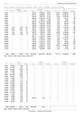 14
DATA SERVICES | INDONESIA STOCK EXCHANGE
IDX MONTHLY STATISTICS, MARCH 2020
Note : Volume in million shares, Value in million IDR
Note : Volume in shares, Value in million IDR
1
-
300.0000
0.30
-
-
0.30
Freq.
-
-
-
-
-
-
-
-
-
-
-
-
-
-
-
-
-
-
-
9
16
10
2.65
2.80
0.23
Vol.
-
-
-
-
-
-
-
-
-
-
-
-
-
-
-
0.16
6.30
3,522
Value
3,476.04
5,980.82
3,567.79
74,356.53
50,100
0.33
Value
-
-
-
850,900
Value
7.95
4.31
10.60
2.00
Vol.
79,000
44,100
101,300
19,400
3,700
267,400
20,200
11,500
11,800
0.28
24.08
0.55
0.20
2.88
0.10
0.46
0.32
0.39
0.48
63.82
108
80
124
Rights
Value
15,406.68
27,291.62
6,475.28
312.15
Vol.
307.04
262.48
88.33
171.36
83.57
2,101.84
105.11
144.64
71
71
67
106
73
168
47
223
80
108
1,952
101.81
1,227.09
134.35
106.73
9,158.69
1,027.85
109
111
78
45
220.50
9,565.60
2.75
3,485.59
176.58
336.28
242.25
6,109.42
1,798.37
10,171.65
7,309.36
4,224.86
2,440.36
3,230.19
1,359.64
1,394.36
162,635
Warrant
Freq.
8,701
8,015
8,121
14,730
4,490
20,445
18,456
13,738
4,410
5,045
5,055
3,512
3,289
9,280
234.46
436.21
162.00
203.94
120.19
649.14
214.35
Vol.
307.97
554.91
304.42
498.84
151.94
699.94
625.00
346.05
61
13
22
2
-
-
-
-
-
5.70
21.52
0.21
2.62
0.03
-
-
-
Value
-
- -
-
Freq.
-
-
126
-
-
-
-
-
-
0.03
-
-
-
-
-
-
-
5,452
-
-
-
-
-
-
14
26
9
15
30
15
11
13
-
-
-
-
-
-
-
-
171.74
0.38 300.005,000
-
1
69,200
2
Vol.
REIT
19
-
3,200 -
21,600
Freq.
5
9
6
-
-
16
20
14
10
14
9-Mar 28.08
1.93
16-Mar
13-Mar 6.02
1.63
26-Mar 0.59 -
24-Mar
23-Mar 1.67
0.10
-
- -
-
-
27,10020-Mar
19-Mar
18-Mar
17-Mar 0.94
3.65
30.31
0.16
0.42
DINFRA
21,700
6,931.82
12,068.59
1,656.68
84,873.95
1,200
8,000
Total
30-Mar
27-Mar
-
-
-
-
-
168.97
962.17
4,279.46
2,388.14
2,173.42
2,073.61
4,723.40
Total
Date
2-Mar
4,106
8,421
6,718
3,642
3,487
31-Mar
22430.09
-
-
30.09
348.01
150.35
283
4.38
82.53
12,600
37,200
35,600
6-Mar
5-Mar
4-Mar
3-Mar
12-Mar
11-Mar 1.17
1.12
10-Mar
16-Mar
17-Mar
18-Mar
19-Mar
20-Mar
-
-
-
-
-
-
-
5.70
0.21
2.62
4-Mar
5-Mar
6-Mar
9-Mar
10-Mar
11-Mar
12-Mar
13-Mar
-
2-Mar
ETF
Freq.
81
61
72
69
31.69
56.03
13.24
0.65
0.29
24-Mar
26-Mar
27-Mar
30-Mar
31-Mar
23-Mar
3-Mar
FUTURES
Daily Rights Certificate, Warrant, ETF & REIT, DINFRA, Futures Trading
Date
21.52
Vol.
-
-
-
- -
- - -
- - -
- - -
- - -
- -
- - -
-
Value Freq.
- - -
- - -
- - -
- - -
- - -
- - -
- - -
- - -
- - -
- - -
- - -
- - -
- - -
- - -
- -
 