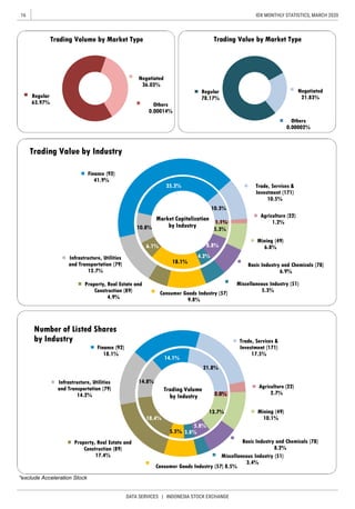16
DATA SERVICES | INDONESIA STOCK EXCHANGE
IDX MONTHLY STATISTICS, MARCH 2020
*exclude Acceleration Stock
Agriculture (22)
1.2%
Mining (49)
6.8%
Basic Industry and Chemicals (78)
6.9%
Miscellaneous Industry (51)
5.3%
Consumer Goods Industry (57)
9.8%
Property, Real Estate and
Construction (89)
4.9%
Infrastructure, Utilities
and Transportation (79)
12.7%
Finance (92)
41.9%
Trade, Services &
Investment (171)
10.5%
Trading Value by Industry
1.1%
5.3%
8.8%
4.2%
18.1%
6.1%
10.8%
35.3%
10.3%
Market Capitalization
by Industry
Agriculture (22)
2.7%
Mining (49)
10.1%
Basic Industry and Chemicals (78)
8.2%
Miscellaneous Industry (51)
3.4%
Consumer Goods Industry (57) 8.5%
Property, Real Estate and
Construction (89)
17.4%
Infrastructure, Utilities
and Transportation (79)
14.2%
Finance (92)
18.1%
Trade, Services &
Investment (171)
17.5%
Number of Listed Shares
by Industry
2.0%
13.7%
5.8%
3.8%5.5%
18.4%
14.8%
14.1%
21.8%
Trading Volume
by Industry
Regular
63.97% Others
0.00014%
Negotiated
36.03%
Trading Volume by Market Type
Regular
78.17%
Others
0.00002%
Negotiated
21.83%
Trading Value by Market Type
 