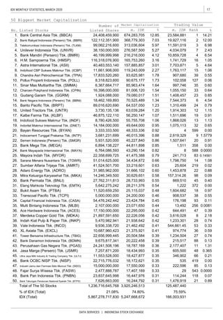 17IDX MONTHLY STATISTICS, MARCH 2020
DATA SERVICES | INDONESIA STOCK EXCHANGE
Total of The 50 Stocks
% of IDX (Total)
IDX (Total)
0.39
2.18
41.
42.
0.13
0.0000
50.
17,150,000,000
46,015,396
45,227,840
0.82
0.79
27,762,311,813
25,604
1,453,878
157,314.26
669,510
6,764,086,593
22,358,699,725
51,014,625,000
41,524,501,700
31,985,962,000
14,246,349,500
3,681,231,699
5,931,520,000
6,894,138,227 44,811,898
43,290,154
41,475,388
34,434,872
33,219,601
31,666,102
11.
12.
13.
1,310,499
1,914,303
1,511,696 19 0.91
48,333,336
46,875,122,110
8,780,426,500
14,184,000,000
3,333,333,500
15.
16.
17.
18.
19.
20.
56,250,147
55,755,708
49,644,000
1,868,026
1,075,113
50 Biggest Market Capitalization
No.
Number of
Listed Shares
1.
Trading Value
Listed Stocks
2.
3.
4.
5.
6.
7.
8.
9.
10.
14.
21.
22.
23.
24.
25.
26.
27.
28.
29.
30.
31.
43.
44.
45.
46.
47.
48.
49.
32.
33.
34.
35.
36.
37.
38.
39.
40.
8,318,823,600
6,367,664,717
16,398,000,000
1,924,088,000
18,462,169,893
89,016,620,690
3,730,135,136
Capital Financial Indonesia Tbk. (CASA)
Multi Bintang Indonesia Tbk. (MLBI)
5,642,275,242
11,520,659,250
5,000,000,000
54,476,242,442
2,107,000,000
Pollux Properti Indonesia Tbk. (POLL)
Sinar Mas Multiartha Tbk. (SMMA)
Charoen Pokphand Indonesia Tbk. (CPIN)
Gudang Garam Tbk. (GGRM)
Bank Negara Indonesia (Persero) Tbk. (BBNI)
Barito Pacific Tbk. (BRPT)
United Tractors Tbk. (UNTR)
Kalbe Farma Tbk. (KLBF)
Indofood Sukses Makmur Tbk. (INDF)
Indoritel Makmur Internasional Tbk. (DNET)
24,408,459,900
122,112,351,900
99,062,216,600
38,150,000,000
46,199,999,998
116,318,076,900
40,483,553,140
11,661,908,000
17,833,520,260
21,897,591,650
5,470,982,941
9,936,338,720
10,687,960,423
22,656,999,445
9,675,817,341
24,241,508,196
7,257,871,200
11,553,528,000
22,715,776,032
15,000,000,000
2,477,888,787
23,837,645,998
7,626,663,000
Market Capitalization
%m. IDR
674,283,705
368,779,303
313,036,604
276,587,500
216,216,000
165,753,260
157,885,857
119,243,009
93,625,981
90,675,177
85,963,474
81,006,120
79,080,017
70,525,489
64,537,050
63,039,284
30,629,651
28,733,993
28,211,376
25,115,037
24,200,000
23,424,784
23,071,650
22,295,000
22,226,056
21,938,642
21,462,492
21,375,921
20,504,584
20,222,458
18,787,169
18,434,993
18,427,877
18,172,621
17,550,000
17,407,169
16,447,976
16,244,792
12.85
7.03
5.97
5.27
4.12
3.16
3.01
2.27
1.78
1.73
1.64
1.54
1.51
1.34
1.23
1.20
1.07
1.06
0.95
0.92
0.88
0.86
0.85
0.39
0.39
0.36
0.35
0.35
0.35
0.66
0.63
0.60
0.58
0.55
0.54
0.48
0.46
0.45
0.44
0.42
0.42
0.33
0.33
0.31
0.31
m. IDR Rank %
23,584,881
19,927,116
11,591,019
4,034,079
10,859,728
1,741,729
7,703,871
1,763,117
907,680
102,058
997,746
1,055,150
1,408,457
7,544,373
0.42
0.41
0.41
Bank Tabungan Pensiunan Nasional Syariah Tbk. (BTPS)
Sarana Menara Nusantara Tbk. (TOWR)
Sumber Alfaria Trijaya Tbk. (AMRT)
Adaro Energy Tbk. (ADRO)
Mitra Keluarga Karyasehat Tbk. (MIKA)
Bank Permata Tbk. (BNLI)
Elang Mahkota Teknologi Tbk. (EMTK)
Bukit Asam Tbk. (PTBA)
Transcoal Pacific Tbk. (TCPI)
Ace Hardware Indonesia Tbk. (ACES)
Merdeka Copper Gold Tbk. (MDKA)
Indah Kiat Pulp & Paper Tbk. (INKP)
Vale Indonesia Tbk. (INCO)
XL Axiata Tbk. (EXCL)
Bank OCBC NISP Tbk. (NISP)
Industri Jamu dan Farmasi Sido Muncul Tbk. (SIDO)
4
2,619,329
1,507,641
1,511
8
241,713
1,798,750
535
222,596
2,177,407
605,500
346,902
3,616,028
1,233,301
544,661.45
974,774
1,234,504
215,517
1,222
1,604,682
908,537
29
114,244
1,476,919
1
2
3
7
4
16
5
15
39
127
35
33
23
6
24
12
176,198
13,492
644,491 47
8
28
53
36
27
88
13
32
599
9
20
358
588
83
14
219
22
98
45
372
18
38
0.06
0.60
0.64
0.85
4.54
0.79
1.15
93
256
1.13
0.65
0.00
1.5779
0.91
0.00
0.0000
0.14561
1.08
0.02
0.88
0.09
0.40
0.00
0.97
14.21
12.00
6.98
2.43
6.54
1.05
4.64
1.06
0.55
0.55
0.11
0.0081
Fajar Surya Wisesa Tbk. (FASW)
Bank Pan Indonesia Tbk. (PNBN) 0.07
0.89
0.74
0.33
0.59
0.74
0.13
1.31
0.365
0.21
0.00
11
48
66
419
85
543
118
21
Bayan Resources Tbk. (BYAN)
Tower Bersama Infrastructure Tbk. (TBIG)
Bank Danamon Indonesia Tbk. (BDMN)
Perusahaan Gas Negara Tbk. (PGAS)
Jasa Marga (Persero) Tbk. (JSMR)
Ultra Jaya Milk Industry & Trading Company Tbk. (ULTJ)
Bank Mega Tbk. (MEGA)
Bank Mayapada Internasional Tbk. (MAYA)
Indocement Tunggal Prakarsa Tbk. (INTP)
Semen Indonesia (Persero) Tbk. (SMGR)
Mayora Indah Tbk. (MYOR)
Bank Central Asia Tbk. (BBCA)
Bank Rakyat Indonesia (Persero) Tbk. (BBRI)
Telekomunikasi Indonesia (Persero) Tbk. (TLKM)
Unilever Indonesia Tbk. (UNVR)
Bank Mandiri (Persero) Tbk. (BMRI)
H.M. Sampoerna Tbk. (HMSP)
Astra International Tbk. (ASII)
Indofood CBP Sukses Makmur Tbk. (ICBP)
Chandra Asri Petrochemical Tbk. (TPIA)
3,925,246,513
74.80%
5,247,668,672
125,487,440
75.59%
166,003,9315,867,278,717,830
21.08%
1,236,716,645,768
 