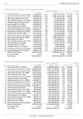 18
DATA SERVICES | INDONESIA STOCK EXCHANGE
IDX MONTHLY STATISTICS, MARCH 2020
Total of The 20 Stocks
% of Total Trading
Total Trading
Total of The 20 Stocks
% of Total Trading
Total Trading
21
31,625,191,610 111,353,949,274,020
67.1%
166,003,930,825,874
4,119,919
10,430,480
22.1% 39.5%
164,100
168,473
21
21
21
21
21
21
21
21
21
21
21
21
21
21
21
21
21
21
1.13
1.08
1.06
1.05
0.98
0.97
0.91
0.91
714,722
349,192
216,661
236,482
276,284
208,575
123,245
81,429
31,115
168,148
122,706
126,668
161,125
105,655
125,724
70,611
6.54
4.64
4.54
2.43
2.18
1.58
1.42
1.31
1.15
177,764,238
1,190,941,114
293,001,125
802,437,275
1,425,381,573
23,584,880,788,000
19,927,115,977,073
11,591,019,474,625
10,859,728,236,911
7,703,871,150,514
7,544,372,765,118
4,034,079,102,389
3,616,027,645,734
2,619,328,825,611
2,364,393,820,000
2,177,406,975,503
1,914,302,616,173
1,868,025,500,375
1,798,749,827,593
1,763,116,602,690
1,741,728,772,522
1,621,782,351,093
1,604,682,069,260
1,511,695,824,600
United Tractors Tbk. (UNTR)
Indofood Sukses Makmur Tbk. (INDF)
Sarana Menara Nusantara Tbk. (TOWR)
Indofood CBP Sukses Makmur Tbk. (ICBP)
H.M. Sampoerna Tbk. (HMSP)
Pabrik Kertas Tjiwi Kimia Tbk. (TKIM)
Bukit Asam Tbk. (PTBA)
Kalbe Farma Tbk. (KLBF)
Bank Rakyat Indonesia (Persero) Tbk. (BBRI)
Telekomunikasi Indonesia (Persero) Tbk. (TLKM)
Bank Mandiri (Persero) Tbk. (BMRI)
Astra International Tbk. (ASII)
Bank Negara Indonesia (Persero) Tbk. (BBNI)
Unilever Indonesia Tbk. (UNVR)
Merdeka Copper Gold Tbk. (MDKA)
Indocement Tunggal Prakarsa Tbk. (INTP)
Nusantara Properti Internasional Tbk. (NATO)
3,690,267,079
2,018,622,532
1,730,443,503
20. Semen Indonesia (Persero) Tbk. (SMGR) 192,450,591 86,2381,507,640,948,236
18.
19.
16.
17.
14.
15.
12.
13.
10.
11.
8.
9.
6.
7.
4.
Perusahaan Gas Negara Tbk. (PGAS)
247,667,468,100
7,703,871,150,514
86,055,320,000
115,891,857,698
7,544,372,765,118
1,032,878,732,413
74,586,896,261,416
5.
2.
3.
20 Most Active Stocks by Total Trading Value
No. Listed Stocks
Total Trading Trading
DaysVolume %Value (IDR) Freq. (x)
14.21
12.00
6.98
21
6,035,600,074
181,944
9,373
31,115
216,661
127,847
103,560
236,482
138
58,564
50,922,353,730
35.5%
143,292,890,917
3,085,649
29.6%
10,430,480
44.9%
166,003,930,825,874
878,556,790 582,766
Ciputra Development Tbk. (CTRA)
276,284
56,917
1. Bank Central Asia Tbk. (BBCA)
11.
12.
Astra International Tbk. (ASII)
Visi Media Asia Tbk. (VIVA)
Smartfren Telecom Tbk. (FREN)
Bank Negara Indonesia (Persero) Tbk. (BBNI)
1.20
1.18
1.15
1,692,168,024
1,643,529,905
143,292,890,917
1,643,529,905
600,582,400
3,332,089,752
186,003,490
7.
8.
9.
1.76
Freq. (x)
714,722
349,192
13,535
63,014
123,245
25,256
168,527
161,125
168,148
Value (IDR)
19,927,115,977,073
2,178,467,000
2,380,028,111
123,940,589
296,366,522
2,448,717,947
20 Most Active Stocks by Total Trading Volume
No. Listed Stocks
1.
2.
3.
4.
5.
6.
%
4.21
2.58
2.49
2.35
2.33
1.77
11,591,019,474,625
1,310,308,824,084
13.
14.
470,901,028,000
3,616,027,645,734
499,049,944,468
1,219,913,464,116
1,798,749,827,593
2,177,406,975,503
153,114,350,300
557,930,343,909
2,364,393,820,000
10,859,728,236,911
1,310,499,055,257
15.
16.
17.
18.
19.
20.
Bank Rakyat Indonesia (Persero) Tbk. (BBRI)
Telekomunikasi Indonesia (Persero) Tbk. (TLKM)
MNC Vision Networks Tbk. (IPTV)
Metro Healthcare Indonesia Tbk. (CARE)
Merdeka Copper Gold Tbk. (MDKA)
Lippo Karawaci Tbk. (LPKR)
Aneka Tambang Tbk. (ANTM)
Sarana Menara Nusantara Tbk. (TOWR)
Perusahaan Gas Negara Tbk. (PGAS)
Repower Asia Indonesia Tbk. (REAL)
Kapuas Prima Coal Tbk. (ZINC)
Nusantara Properti Internasional Tbk. (NATO)
Bank Mandiri (Persero) Tbk. (BMRI)
Barito Pacific Tbk. (BRPT)
Tiphone Mobile Indonesia Tbk. (TELE)
10.
1,730,443,503
1,724,506,400
1.71
1.66
1.66
1.54
1.52
1.41
1.34
1.33
1.21
1.15
Volume
Total Trading Trading
Days
6,035,600,074
3,690,267,079
3,572,002,302
3,369,200,100
3,332,089,752
2,530,006,672
2,517,801,185
2,448,717,947
2,380,028,111
2,375,667,000
2,211,603,725
2,178,467,000
2,018,622,532
1,922,297,141
1,908,483,500
1,640,851,778
21
21
21
12
21
21
21
21
21
21
21
21
21
21
21
21
21
21
21
21
 