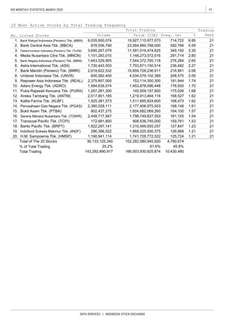 19IDX MONTHLY STATISTICS, MARCH 2020
DATA SERVICES | INDONESIA STOCK EXCHANGE
Total of The 20 Stocks
% of Total Trading
Total Trading
21
21
4,780,674
45.8%
10,430,480
21
21
21
21
21
21
21
21
21
21
21
21
21
21
21
21
21
21
126,668
125,724
6.85
5.59
3.35
2.80
2.65
2.27
2.08
2.00
1.74
1.70
1.68
1.62
1.62
1.61
1.57
1.54
1.53
1.23
1.21
1.21
176,935
175,026
168,527
168,473
168,148
164,100
161,125
159,761
127,847
714,722
582,766
349,192
291,714
276,284
236,482
216,661
208,575
181,944
1,190,941,114
19,927,115,977,073
23,584,880,788,000
11,591,019,474,625
1,148,273,572,516
7,544,372,765,118
7,703,871,150,514
10,859,728,236,911
4,034,079,102,389
153,114,350,300
1,453,878,096,448
140,509,197,800
1,219,913,464,116
1,511,695,824,600
2,177,406,975,503
1,604,682,069,260
1,798,749,827,593
908,536,745,000
1,310,499,055,257
1,868,025,500,375
1,741,728,772,522
1,267,281,300
2,517,801,185
1,425,381,573
2,380,028,111
802,437,275
2,448,717,947
172,681,800
1,922,297,141
296,366,522
878,556,790
3,690,267,079
1,151,283,015
1,643,529,905
1,730,443,503
2,018,622,532
600,582,400
2,375,667,000
1,584,639,074
143,292,890,917 166,003,930,825,874
Bank Rakyat Indonesia (Persero) Tbk. (BBRI)
Bank Central Asia Tbk. (BBCA)
Telekomunikasi Indonesia (Persero) Tbk. (TLKM)
Media Nusantara Citra Tbk. (MNCN)
Bank Negara Indonesia (Persero) Tbk. (BBNI)
Astra International Tbk. (ASII)
Bank Mandiri (Persero) Tbk. (BMRI)
Unilever Indonesia Tbk. (UNVR)
Repower Asia Indonesia Tbk. (REAL)
Adaro Energy Tbk. (ADRO)
Putra Rajawali Kencana Tbk. (PURA)
Aneka Tambang Tbk. (ANTM)
Kalbe Farma Tbk. (KLBF)
Perusahaan Gas Negara Tbk. (PGAS)
Bukit Asam Tbk. (PTBA)
Sarana Menara Nusantara Tbk. (TOWR)
Transcoal Pacific Tbk. (TCPI)
Barito Pacific Tbk. (BRPT)
Indofood Sukses Makmur Tbk. (INDF)
H.M. Sampoerna Tbk. (HMSP)
6,035,600,074
102,282,080,945,920
19.
20.
17.
18.
15.
16.
13.
14.
11.
12.
9.
10.
7.
8.
5.
6.
3.
4.
1.
2.
20 Most Active Stocks by Total Trading Frequency
No. Listed Stocks
Total Trading Trading
DaysVolume Value (IDR) %Freq. (x)
61.6%
36,133,125,340
25.2%
 