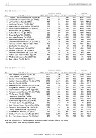 20
DATA SERVICES | INDONESIA STOCK EXCHANGE
IDX MONTHLY STATISTICS, MARCH 2020
0
Note: the closing price of the last month is an IPO price if the company listed in this month
* Adjusted price if there are any corporate actions
126.67
125.86
113.33
110.77
43.16
40.00
103.91
96.00
89.47
85.37
54.72
52.66
50.00
44.83
44.68
1.00
1.00
+284
+237
+243
+632
+140
+133
+730
+340
+720
+1,860
+96
+85
+105
+29
+254
+88
+26
+210
+41
+112
1.00
1.00
105
1.00
1.00
1.00
0.15
1.00
1.00
1.00
1.00
1.00
1.00
1.00
1.00
1.00
1.00
1.00
1.00
Top 20 Gainer Stocks
112
103
157
448
110
No.
1.
2.
3.
4.
5.
253.57
230.10
154.78
141.07
127.27
6.
7.
8.
18.
19.
20.
9.
10.
11.
12.
13.
14.
15.
16.
17.
Pelayaran Tamarin Samudra Tbk. [S] (TAMU)
Reliance Sekuritas Indonesia Tbk. (RELI)
Star Pacific Tbk. [S] (LPLI)
Bank Artos Indonesia Tbk. (ARTO) *
Kedaung Indah Can Tbk. [S] (KICI)
Sentra Food Indonesia Tbk. [S] (FOOD)
Fortune Mate Indonesia Tbk. [S] (FMII)
Diamond Citra Propertindo Tbk. [S] (DADA)
Metro Healthcare Indonesia Tbk. [S] (CARE)
Lionmesh Prima Tbk. [S] (LMSH)
Indofarma (Persero) Tbk. [S] (INAF)
Makmur Berkah Amanda Tbk. [S] (AMAN)
Batulicin Nusantara Maritim Tbk. (BESS)
Kimia Farma Tbk. [S] (KAEF)
Pudjiadi & Sons Tbk. [S] (PNSE)
Singaraja Putra Tbk. [S] (SINI)
Alfa Energi Investama Tbk. [S] (FIRE)
Duta Intidaya Tbk. [S] (DAYA)
112
103
157
448
110
105
580
300
650
1,790
100
95
123
53
3,200
176
58
470
95
280
Indonesian Tobacco Tbk. (ITIC)
Telefast Indonesia Tbk. [S] (TFAS)
136
580
300
650
1,790
100
95
123
53
481
3,650
196
180
228
82
735
264
84
680
392
Listed Stocks Last MonthLast Month*This Month
Closing Price
Dilutio
n
Factors
Change
Price %
176
58
470
95
280
396
340
400
1,080
250
238
1,310
640
1,370
Top 20 Loser Stocks
No. Listed Stocks
Closing Price
Dilutio
n
Factors
Change
Last MonthLast Month*This Month Price %
1.
2.
3.
4.
5.
6.
7.
8.
9.
10.
11.
12.
13.
14.
15.
16.
17.
18.
PP (Persero) Tbk. [S] (PTPP)
Lancartama Sejati Tbk. (TAMA)
Ciputra Development Tbk. [S] (CTRA)
Summarecon Agung Tbk. [S] (SMRA)
HK Metals Utama Tbk. [S] (HKMU)
Bank Tabungan Negara (Persero) Tbk. (BBTN)
Panorama Sentrawisata Tbk. [S] (PANR)
Ginting Jaya Energi Tbk. [S] (WOWS)
Waskita Karya (Persero) Tbk. (WSKT)
Jaya Bersama Indo Tbk. [S] (DUCK)
Grand Kartech Tbk. (KRAH)
Jasnita Telekomindo Tbk. [S] (JAST)
Matahari Department Store Tbk. [S] (LPPF)
Blue Bird Tbk. [S] (BIRD)
Kawasan Industri Jababeka Tbk. [S] (KIJA)
Wijaya Karya (Persero) Tbk. [S] (WIKA)
Indonesia Prima Property Tbk. [S] (OMRE)
Ramayana Lestari Sentosa Tbk. [S] (RALS)
1,150 1,150 354 1.00 -796 -69.22
1,520 1,520 555 1.00 -965 -63.49
1,380 1,380 580 1.00 -800 -57.97
3,140 3,140 1,335 1.00 -1,805 -57.48
2,250 2,250 965 1.00 -1,285 -57.11
276 276 122 1.00 -154 -55.80
1,875 1,875 835 1.00 -1,040 -55.47
755 755 338 1.00 -417 -55.23
1,035 1,035 466 1.00 -569 -54.98
1,205 1,205 550 1.00 -655 -54.36
366 366 168 1.00 -198 -54.10
945 945 444 1.00 -501 -53.02
840 840 400 1.00 -440 -52.38
149 149 73 1.00 -76 -51.01
1,700 1,700 840 1.00 -860 -50.59
192 192 95 1.00 -97 -50.52
101 101 50 1.00 -51 -50.50
975 975 484 1.00 -491 -50.36
2,200 2,200 1,105 1.00 -1,095 -49.77
278 278 140 1.00 -138 -49.64
19.
20.
Distribusi Voucher Nusantara Tbk. [S] (DIVA)
Envy Technologies Indonesia Tbk. [S] (ENVY)
 