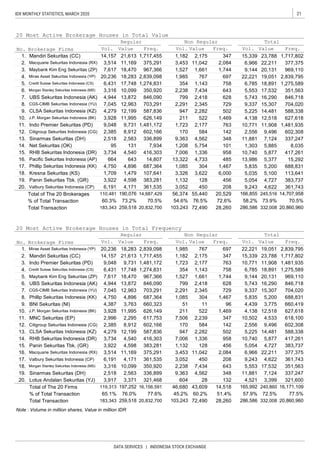 21IDX MONTHLY STATISTICS, MARCH 2020
DATA SERVICES | INDONESIA STOCK EXCHANGE
Note : Volume in million shares, Value in million IDR
Credit Suisse Sekuritas Indonesia (CS)
Morgan Stanley Sekuritas Indonesia (MS)
UBS Sekuritas Indonesia (AK)
664
4,750
1,709
350,920
846,090
703,291
587,836
626,149
1,481,172
602,166
336,899
7,934
9,731
8,912
2,563
131
4,540
643
4,896
1,479
416,303
20,860,960
70.5%
166,855 245,516 14,707,958
58.2% 73.9%
286,586 332,008
20 Most Active Brokerage Houses in Total Value
1.
2.
3.
4.
5.
1,717,455
375,291
967,366
2,839,098
1,274,831
Freq.
347
2,084
1,744
No. Brokerage Firms
Mandiri Sekuritas (CC)
Macquarie Sekuritas Indonesia (RX)
Maybank Kim Eng Sekuritas (ZP)
Mirae Asset Sekuritas Indonesia (YP)
15.
16.
17.
18.
95
3,734
CGS-CIMB Sekuritas Indonesia (YU)
CLSA Sekuritas Indonesia (KZ)
J.P. Morgan Sekuritas Indonesia (BK)
Indo Premier Sekuritas (PD)
Citigroup Sekuritas Indonesia (CG)
Sinarmas Sekuritas (DH)
Net Sekuritas (OK)
RHB Sekuritas Indonesia (DR)
3,928
9,048
2,385
2,518
10.
11.
12.
13.
14.
6.
7.
8.
9.
19.
20.
3,922
6,191
21,613
4,171
Pacific Sekuritas Indonesia (AP)
Phillip Sekuritas Indonesia (KK)
Kresna Sekuritas (KS)
Panin Sekuritas Tbk. (GR)
Valbury Sekuritas Indonesia (CP)
14,157
3,514
7,617
20,236
6,431
3,316
4,944
7,045
4,279
4,598
11,169
18,470
18,283
17,748
10,099
13,872
12,963
12,199
11,995
14,807
687,364
107,641
383,281
361,535
1,182
3,453
1,527
1,985
354
2,238
799
2,291
947
211
1,723
170
9,363
1,208
7,006
13,322
1,085
3,326
1,132
3,052
2,175
11,042
1,661
767
1,143
7,434
2,418
2,345
2,282
522
2,177
584
4,562
5,754
1,336
4,733
304
3,622
128
450
348
101
958
485
1,467
6,000
456
208
Vol.
22,221
9,337
2,556
13,986
9,243
697
758
643
628
729
502
1,469
763
142
Value Freq.
15,339 23,788 1,717,802
6,966 22,211 377,375
9,144 20,131 969,110
19,051 2,839,795
6,785 18,891 1,275,589
5,553 17,532 351,563
5,743 16,290 846,718
7,124 337,247
1,303 5,885 8,035
10,740 5,877 417,261
15,307 704,020
5,225 14,481 588,338
4,138 12,518 627,618
10,771 11,908 1,481,935
4,622 361,743
Freq.Vol. Vol.
Regular Non Regular Total
Value Value
5,377 15,292
5,835 5,200 688,831
5,035 5,100 113,641
5,054 4,727 383,737
9,496 602,308
11,881
Total of The 20 Brokerages
% of Total Transaction
Total Transaction
110,481
60.3%
183,343
190,076
73.2%
259,518
14,687,429
70.5%
20,832,700
56,374 55,440 20,529
103,243 72,490 28,260
54.6% 76.5% 72.6%
20 Most Active Brokerage Houses in Total Frequency
No. Brokerage Firms
Regular Non Regular Total
Vol. Value Freq. Vol. Value Freq. Vol. Value Freq.
19,051 2,839,795
2. Mandiri Sekuritas (CC) 14,157 21,613 1,717,455 1,182 2,175 347 15,339 23,788 1,717,802
1. Mirae Asset Sekuritas Indonesia (YP) 20,236 18,283 2,839,098 1,985 767 697 22,221
11,908 1,481,935
4. Credit Suisse Sekuritas Indonesia (CS) 6,431 17,748 1,274,831 354 1,143 758 6,785 18,891 1,275,589
3. Indo Premier Sekuritas (PD) 9,048 9,731 1,481,172 1,723 2,177 763 10,771
20,131 969,110
6. UBS Sekuritas Indonesia (AK) 4,944 13,872 846,090 799 2,418 628 5,743 16,290 846,718
5. Maybank Kim Eng Sekuritas (ZP) 7,617 18,470 967,366 1,527 1,661 1,744 9,144
15,307 704,020
8. Phillip Sekuritas Indonesia (KK) 4,750 4,896 687,364 1,085 304 1,467 5,835 5,200 688,831
7. CGS-CIMB Sekuritas Indonesia (YU) 7,045 12,963 703,291 2,291 2,345 729 9,337
3,775 660,419
10. J.P. Morgan Sekuritas Indonesia (BK) 3,928 11,995 626,149 211 522 1,469 4,138 12,518 627,618
9. BNI Sekuritas (NI) 4,387 3,763 660,323 51 11 96 4,439
4,533 618,100
12. Citigroup Sekuritas Indonesia (CG) 2,385 8,912 602,166 170 584 142 2,556 9,496 602,308
11. MNC Sekuritas (EP) 2,996 2,295 617,753 7,506 2,239 347 10,502
14,481 588,338
14. RHB Sekuritas Indonesia (DR) 3,734 4,540 416,303 7,006 1,336 958 10,740 5,877 417,261
13. CLSA Sekuritas Indonesia (KZ) 4,279 12,199 587,836 947 2,282 502 5,225
4,727 383,737
16. Macquarie Sekuritas Indonesia (RX) 3,514 11,169 375,291 3,453 11,042 2,084 6,966 22,211 377,375
15. Panin Sekuritas Tbk. (GR) 3,922 4,598 383,281 1,132 128 456 5,054
4,622 361,743
18. Morgan Stanley Sekuritas Indonesia (MS) 3,316 10,099 350,920 2,238 7,434 643 5,553 17,532 351,563
17. Valbury Sekuritas Indonesia (CP) 6,191 4,171 361,535 3,052 450 208 9,243
7,124 337,247
20. Lotus Andalan Sekuritas (YJ) 3,917 3,371 321,468 604 28 132 4,521 3,399 321,600
19. Sinarmas Sekuritas (DH) 2,518 2,563 336,899 9,363 4,562 348 11,881
16,171,109
% of Total Transaction 65.1% 76.0% 77.6% 45.2% 60.2% 51.4% 57.9% 72.5% 77.5%
Total of The 20 Firms 119,313 197,252 16,156,591 46,680 43,609 14,518 165,992 240,860
20,860,960Total Transaction 183,343 259,518 20,832,700 103,243 72,490 28,260 286,586 332,008
 