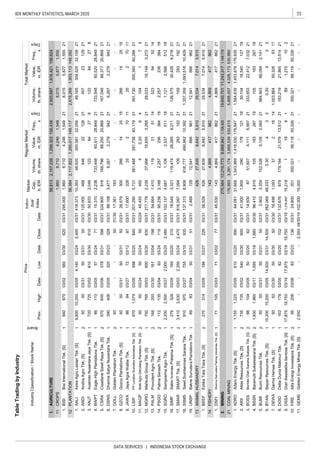 23IDX MONTHLY STATISTICS, MARCH 2020
DATA SERVICES | INDONESIA STOCK EXCHANGE
1
1
2
1
1
2
1
2
1
1
1
2
1
2
2
1
1
2
1
1
2
1
1
2
2
2
2
1
1
1
1
2
1
2112,54166696221
03/31
MINING
11.GEMSGoldenEnergyMinesTbk.[S]2,550----2,55004/30/19102.00015,000--------
10.FIREAlfaEnergiInvestamaTbk.[S]9520603/068303/2313603/3124.800201350,32156,11850,32621350,32156,11850,32621
9.DSSADianSwastatikaSentosaTbk.[S]17,87519,75003/1917,87503/1919,75003/191,316.66715,21811991891,270102
8.DOIDDeltaDuniaMakmurTbk.16317803/058203/2010203/31132.676879179,19421,57913,51221183,21921,86513,51421
7.DEWADarmaHenwaTbk.[S]505003/305003/305003/3016.4961,09337218141,003,86450,3265317
6.BYANBayanResourcesTbk.[S]15,20015,20003/0514,50003/3114,50003/31262.06948,3330.304320.30432
5.BUMIBumiResourcesTbk.505003/315003/315003/312.9023,354102,5265,1262,06521984,90366,0942,14121
4.BSSRBaramultiSuksessaranaTbk.[S]1,9301,96003/111,59503/181,88003/3096.4104,9191051832871910518328719
3.BOSSBorneoOlahSaranaSuksesTbk.[S]8810403/055003/206203/3114.5008751,6074,1116,99721333,85322,4127,03221
2.ARIIAtlasResourcesTbk.[S]73573503/0254003/3060003/3141.0001,8002901781211930,10418,54012719
141434,8694178624,869417862
1.45.5301434,869417862214,86941786221
1.ADROAdaroEnergyTbk.[S]1,1551,22503/0561003/2099003/3184.09131,6661,543,9891,418,530176,847211,584,639
2.275,56413,219,7739,668,8421,106,92519,640,70111,243,3171,108,778
21176,9933,281,1743,668,539530,6155,688,0074,026,173530,980
1,453,878176,93521
18.5453,321119,47428,2659,21121126,57530,4289,21821
17.SMARSMARTTbk.[S]3,4103,63003/03
29,5347,0145,91521
18.137.3138,906616,777490,86210,392211,357,3591,093,51610,40921
19.2.46912812,541666961
1342627,8396,6425,91029,5347,0145,915
1.58.52942627,8396,6425,91021
SSMSSawitSumbermasSaranaTbk.81097003/2775503/10935
UNSP
38419
15.SGROSampoernaAgroTbk.2,2002,50003/272,00003/202,48003/31102.1374,6871,1062,537511181,1212,56651218
2,35003/242,47003/31816.0977,0941092931922110929319221
14.PSGOPalmaSerasihTbk.11213503/049303/2411503/3195.2382,1682,257236384192,257236
16.SIMPSalimIvomasPratamaTbk.[S]27632803/0516903/2021003/31
19,1493,27221
13.PALMProvidentAgroTbk.[S]16820003/3016103/0419803/3154.6641,410119215114523945214
12.MGROMahkotaGroupTbk.[S]75076503/0360003/3063003/31277.7782,23927,95618,6553,2682129,033
300,34040,26621
11.MAGPMultiAgroGemilangPlantationTbk.[S]505003/245003/245003/2445.45545040.2064104175
10.LSIPPPLondonSumatraIndonesiaTbk.[S]9701,07503/0549803/2084003/31201.2905,731381,468291,73840,17921391,730
142515
9.JAWAJayaAgraWattieTbk.869403/277203/128703/3117.60032825270112527011
8.GZCOGozcoPlantationsTbk.[S]505003/315003/315003/3126.579300286142515286
2,27994221
7.GOLLGoldenPlantationTbk.50----5001/3017.361183--------
6.DSNGDharmaSatyaNusantaraTbk.39040603/0532003/2332803/3188.1083,4776,2672,279942216,267
60,52028,84921
5.CSRACisadaneSawitRayaTbk.[S]57064503/0637803/3139803/31324.800816166,79688,25020,86621167,04688,37720,86821
4.BWPTEagleHighPlantationsTbk.8611003/055703/247103/3115.3102,238733,44860,51128,84821733,548
72072503/0261003/3061003/3050.8332,0461228427812284278
21129234572112822446468
1.AALIAstraAgroLestariTbk.[S]9,80010,20003/054,14003/245,40003/31418.37310,39348,620300,58132,0562149,165
21
12PLANTATION56,3842,117,8221,285,017148,1172,878,2691,903,113148,292
125.00003/315003/315003/315050AndiraAgroTbk.[S]ANDI2.
1.BISIBisiInternationalTbk.[S]94097003/0256003/3062003/31295.0001,8606,7104,2461,549218,015
304,52532,10821
3.ANJTAustindoNusantaraJayaTbk.[S]
TableTradingbyIndustry
IndustryClassification/StockName
Board
PriceIndivi-
dual
Index
Market
Cap.,
b.IDR
RegularMarketTotalMarket
Prev.
5,8771,555
1.AGRICULTURE58,8132,157,2391,296,322156,4382,920,6871,916,421156,624
11CROPS1,8606,7104,2461,5498,015
Freq.,
x
Days
Volume,
th.share
Value,
m.IDR
Freq.,
x
Days
Volume,
th.share
Value,
m.IDRHighDateLowDateCloseDate
5,8771,555
BakrieSumateraPlantationsTbk.698303/045003/315103/31
ANIMALHUSBANDRY
BEEFEstikaTataTiaraTbk.[S]27031403/0518603/2722603/31
FISHERY
DSFIDharmaSamuderaFishingIndustriesTbk.[S]7110503/037103/027703/31
COALMINING
 