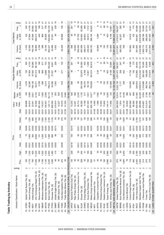 24
DATA SERVICES | INDONESIA STOCK EXCHANGE
IDX MONTHLY STATISTICS, MARCH 2020
TableTradingbyIndustry
IndustryClassification/StockName
Board
PriceIndivi-
dual
Index
Market
Cap.,
b.IDR
RegularMarketTotalMarket
Prev.
Freq.,
x
Days
Volume,
th.share
Value,
m.IDR
Freq.,
x
Days
Volume,
th.share
Value,
m.IDRHighDateLowDateCloseDate
2
1
1
1
1
2
1
1
1
2
2
1
1
2
1
2
1
2
1
1
2
2
2
2
2
2
1
2
2
2
2
2
1
2
2
1
2
-
9,19121
17017
ARTIRatuPrabuEnergiTbk.[S]50--5002/14
27,705
APEXApexindoPratamaDutaTbk.13022603/1810003/16
TRAMTradaAlamMineraTbk.[S]50----5001/30
CRUDEPETROLEUM&NATURALGASPRODUCTION
41.3242,482-
10.212.5743,188360,764169,29933,64921456,315289,24633,73521
24643,7621944013,762194401
11.663.078
TINSTimahTbk.57565003/0532803/2042803/31
3.CITACitaMineralInvestindoTbk.[S]1,9002,00003/041,62503/311,62503/315,951.0856,4363386325210338632
4.CKRACakraMineralTbk.76----7601/28
9.619.6675,0541,378,986282,45276,095211,465,715299,798
MDKAMerdekaCopperGoldTbk.[S]1,3051,32503/0689003/241,01503/31
33.830388------
14,916
6.86.36480836215217017362152
7.INCOValeIndonesiaTbk.[S]2,4502,78003/051,34003/20
5.
8.269.88822,2262,939,9143,212,242123,178213,332,0903,616,028
IFSHIfishdecoTbk.[S]46050003/1033403/1338003/31
2,16003/31824.49021,462249,643512,88349,45421261,693544,661
DKFTCentralOmegaResourcesTbk.[S]11812803/106503/248103/31202.928457124,05411,7329,18921161,954
13.11.556124121,8088,19912,99021121,8098,19912,99121
BumiResourcesMineralsTbk.[S]505003/315003/315003/317.8743,1167,17735924721583,33542,257282
1.284.82910,8142,222,1391,051,472168,351212,517,8011,219,913168,52721
2.BRMS21
ANTMAnekaTambangTbk.[S]57565003/0533803/2045003/31
11.RUISRadiantUtamaInterinscoTbk.[S]19020003/0415003/2318403/3173.600142183336816183336816
6,585,533470,170
9.MTFNCapitalincInvestmentTbk.[S]505003/305003/305003/301.2661,59260.304483,8061,28988
10.12.50030553217553
2378,745
217
8,138,1085,457,197468,79110,991,207
12.1,845.161
8.MITIMitraInvestindoTbk.51----5101/304.30572--------
7.MEDCMedcoEnergiInternasionalTbk.63069503/0530603/2338603/31655.1956,917793,828391,61450,61821806,100
6.ESSASuryaEsaPerkasaTbk.16518903/1111003/2613503/31251.3451,93193,13013,9217,26621235,44045,8137,31221
5.ENRGEnergiMegaPersadaTbk.[S]505103/125003/315003/314.16951795,3704,76945320396,417
4.ELSAElnusaTbk.[S]20824403/0512403/2015103/3136.2501,102691,538123,87535,36021697,089124,85435,36921
3.BIPIAstrindoNusantaraInfrastrukturTbk.505003/315003/315003/3135.7142,2358044015605,4555919
22.SMRUSMRUtamaTbk.[S]50----5001/3012.227625--------
23.78.0792,9786162171021794,34830,686
2.12.251392----10,640
2219,7621,796,729
1.10.24342659690261195969026119
24.
TOBATobaBaraSejahtraTbk.[S]37037803/0932003/0237003/27
--
21.SMMTGoldenEagleEnergyTbk.[S]9511503/028003/139303/31219.9142931,00290228181,0029022818
20.PTROPetroseaTbk.[S]1,2851,38003/0586003/201,13003/31856.0001,14024,59627,0518,9412124,59627,0518,94121
19.PTBABukitAsamTbk.[S]2,2402,54003/051,38503/202,18003/311,652.17425,115766,3121,537,268164,02621802,4371,604,682164,10021
18.MYOHSamindoResourcesTbk.[S]1,1001,23003/2791003/201,16003/31140.5472,5593,2143,6867332133,19435,95973921
17.MBAPMitrabaraAdiperdanaTbk.[S]1,7951,93003/101,30003/201,55003/31118.0771,9025989695172159896951721
16.KKGIResourceAlamIndonesiaTbk.[S]19922003/0514103/2316203/31561.4048102,799449166192,79944916619
15.ITMGIndoTambangrayaMegahTbk.[S]11,30011,22503/025,65003/208,10003/3152.5009,15255,071457,01366,1942158,969499,61466,22821
14.INDYIndikaEnergyTbk.75082503/0536403/2069503/3123.0513,621165,12697,92035,08021165,19597,95635,08221
13.HRUMHarumEnergyTbk.[S]1,1751,33003/311,06503/191,32003/3124.6153,56932,29537,9044,1032132,29537,9044,10521
12.GTBOGardaTujuhBuanaTbk.[S]10010903/047203/097803/3168.6961951,476122340211,47612234021
10618
542,911107,1182,957,725631,416107,227
----
SURESuperEnergyTbk.2,9802,99003/042,86003/242,86003/24
PSABJResourcesAsiaPasifikTbk.21423003/2617303/1319103/31
4,798854,731215,9748,406212,211,604557,930
WOWSGintingJayaEnergiTbk.[S]10110503/025003/315003/31
METALANDMINERALMINING
ZINCKapuasPrimaCoalTbk.[S]31831803/0317803/2619003/31
LAND/STONEQUARRYING
9,37321
76,09921
--
49,49621
PKPKPerdanaKaryaPerkasaTbk.505003/305003/305003/30
26,80346921
396,14650,62521
7876
16003/27
123,24521
5210
4,283135403379135403379
 