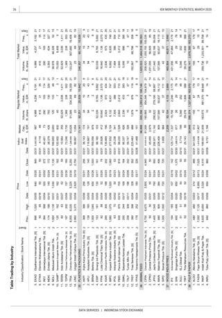 26
DATA SERVICES | INDONESIA STOCK EXCHANGE
IDX MONTHLY STATISTICS, MARCH 2020
TableTradingbyIndustry
IndustryClassification/StockName
Board
PriceIndivi-
dual
Index
Market
Cap.,
b.IDR
RegularMarketTotalMarket
Prev.
Freq.,
x
Days
Volume,
th.share
Value,
m.IDR
Freq.,
x
Days
Volume,
th.share
Value,
m.IDRHighDateLowDateCloseDate
1
1
1
2
2
1
1
1
2
1
2
1
2
2
2
1
2
1
1
1
2
1
2
1
1
1
1
2
1
2
1
1
2
1
1
2
PLASTICS&PACKAGING
ANIMALFEED
WOODINDUSTRIES
PULP&PAPER
SIPDSieradProduceTbk.[S]1,0001,00003/1272003/3172003/31
TIRTTirtaMahakamResourcesTbk.525803/165203/245503/31
5,124
TDPMTridomainPerformanceMaterialsTbk.[S]19720003/04
17418603/1014503/2417203/31
FPNILotteChemicalTitanTbk.[S]82
FASWFajarSuryaWisesaTbk.[S]7,0507,12503/17
8803/0452
ALDOAlkindoNaratamaTbk.[S]48048003/03
UNICUnggulIndahCahayaTbk.[S]2,960
238
SMKLSatyamitraKemasLestariTbk.20024403/1716903/2418403/27
03/31
MDKIEmdekiUtamaTbk.[S]
46603/3141003/12
55320
395
247141,031,55556,50985
03/091,13503/31
19
18
6,1326,431
1,136
747216,6926,935
52,9293,036
996
5,7006,67503/053,80003/244,940
1.341.53551315567179171556717917
2.1,615.63817,407324138429159
3854,948286,3741,327,884163,070836,1412,878,395163,270
3.199.93121,939183,675881,57089,64821259,7361,233,30189,75821
03/31
4.8.7311,19410914310
2.SINISingarajaPutraTbk.[S]6501,49503/2065003/021,37003/301,268.5196172629781426297814
1.125.7141,33715,7562,2462,17521431,556
4.25.1435629,2761,6063882129,2761,60638821
3.0.7141995,046252487252487
47,9842,17621IFIIIndonesiaFibreboardIndustryTbk.[S]16416503/0410703/1914203/31
372,20850,1044,1332,689465,90449,8712,690
5.0.8569644237111104237
13.41.46815192859285
3696,998555,3561,283,912180,1461,625,5531,464,518180,353
1.
4.228.409909107,59550,63716,11221107,595
2.45.4552,97932
3.
16,11521
59,00621
8.IPOLIndopolySwakarsaIndustryTbk.[S]637003/025003/235303/3125.2383417,309386553217,48439655421
18
11.59.74732810347111034711
12.225.4839881,87967611918152,56768,798208
50,637
256.97111,140256,822279,19058,89721277,440302,186
10.95.337626
1,4001,545
6.IGARChampionPacificIndonesiaTbk.[S]26030003/0518803/2320203/31139.8691962,924672434202,93667543520
2,41271021
4.ESIPSinergiIntiPlastindoTbk.[S]15318103/0513503/1716103/3198.16010352,0398,7655,6922152,0398,7655,69221
5.20.62641216,6401,1362,0702116,640
9.98.2351,5282,8452,412710212,845
7.277.632IMPCImpackPratamaIndustriTbk.[S]1,080
3.BRNABerlinaTbk.[S]1,0001,04503/0493003/261,00003/31769.05897922662266
2.APLIAsiaplastIndustriesTbk.[S]13916503/0512803/0414003/27116.6671919414431194431114
14.99.9971,0542369821923698219
13.1,248.80093,62651,589334,30816,35921133,24716,40621907,680
1.AKPIArghaKaryaPrimaIndustryTbk.[S]36836603/0625603/3125603/3136.14317434102093410209
3511,14192,251
3,37003/042,62003/192,75003/31
7.INCIIntanwijayaInternasionalTbk.[S]36438803/0432003/0237203/3140.451732901051141729010511417
8.38.379435793130326213,593634
12.73.2461,7301,369238552201,369
10.100.0008304573170,0558,40851
11.
32721
9.MOLIMadusariMurniIndahTbk.1,0001,13503/311,030
10.56435552,9293,0361,41121
6.ETWAEterindoWahanatamaTbk.506503/185003/315003/314.11848415213511415213511
5.EKADEkadharmaInternationalTbk.[S]8951,02003/0564003/2084003/312,043.5625874,9884,2363,191214,9894,2373,19221
1,41121
3
5,046
20,93910,842246,35710,93690,142
6,95003/137,025
INRU
03/207403/31
PBIDPancaBudiIdamanTbk.[S]93097503/1070503/2781503/31
CharoenPokphandIndonesiaTbk.[S]CPIN
INKPIndahKiatPulp&PaperTbk.5,6256,65003/053,02003/244,01003/31
914TobaPulpLestariTbk.[S]65086003/0965003/0986003/09
15703/3016503/31
TALFTunasAlfinTbk.25830803/11
MAINMalindoFeedmillTbk.[S]68080503/0538403/2440603/31
CPROCentralProteinaPrimaTbk.505003/315003/315003/31
20,858.95281,006190,865954,046104,97921208,9201,055,150
189.6552,650120133481238,97846,326
2,07021
74821
105,03621
185,0062,336433393
1,07503/061,02003/191,06003/31
19603/0924203/31
JPFAJapfaComfeedIndonesiaTbk.[S]03/0576003/2495003/31
11110
03/31
SAMF*SaraswantiAnugerahMakmurTbk.[S]12016203/3116203/3116203/31
5213
SRSNIndoAcidatamaTbk.[S]606303/275203/205903/31
YPASYanaprimaHastapersadaTbk.[S]17925203/2418003/1722603/26
SULISLJGlobalTbk.515103/045003/105003/10
TPIAChandraAsriPetrochemicalTbk.[S]8,0008,02503/025,22503/305,25003/31
TRSTTriasSentosaTbk.[S]38039803/0432803/24352
 