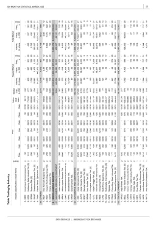 27IDX MONTHLY STATISTICS, MARCH 2020
DATA SERVICES | INDONESIA STOCK EXCHANGE
TableTradingbyIndustry
IndustryClassification/StockName
Board
PriceIndivi-
dual
Index
Market
Cap.,
b.IDR
RegularMarketTotalMarket
Prev.
Freq.,
x
Days
Volume,
th.share
Value,
m.IDR
Freq.,
x
Days
Volume,
th.share
Value,
m.IDRHighDateLowDateCloseDate
2
2
1
2
1
2
2
2
2
2
1
1
2
1
1
2
1
1
1
1
1
2
1
2
1
1
2
2
2
2
2
1
1
1
1
OTHERS
AUTOMOTIVEANDCOMPONENTS
TEXTILE,GARMENT
KMTRKiranaMegataraTbk.24025003/0514103/2323803/31
MACHINERYANDHEAVYEQUIPMENT
KRAHGrandKartechTbk.1,5201,56003/0355503/3155503/31
TKIMPabrikKertasTjiwiKimiaTbk.6,0008,00003/053,75003/263,99003/31
19
480.000181182711215
BOLTGarudaMetalindoTbk.[S]810810
67503/3167503/31
03/30
-
93.45311244168274
SMSMSelamatSempurnaTbk.[S]1,4701,48503/0599003/241,15503/31
03/1810903/0511903/31
03/275003/27
TrisulaTextileIndustriesTbk.[S]7551,25003/16
226114
120.9378668341,562341208341,562
KBRIKertasBasukiRachmatIndonesiaTbk.50-
03/1076003/31
9.10.0715191,03353125191,0715512619AsiaPacificInvestamaTbk.516703/305003/236703/30
6.
7.18.924432--------
8.INDRIndo-RamaSyntheticsTbk.[S]1,810
ESTIEverShineTexTbk.505503/1950
21
MYTX
10131616261131620.080
HDTXPanasiaIndoResourcesTbk.[S]120----12001/30
2,35003/051,25503/201,680
2.BELL
2611
3.CNTBCenturyTextileIndustry(SeriB)Tbk.250----25001/30100.00033--------
4.CNTXCenturyTextileIndustry(PS)Tbk.31032403/0220803/0926403/31
20
5.ERTXEratexDjajaTbk.140145
16
1182711215
53.053153135178918135178918
453.3339791,7521,40359620129,25290,653605
1.ARGOArgoPantesTbk.825----82501/3020.729277-------
12.
13.3,085.0186,65170,75686,68218,3972187,839108,71918,409
2044168274
18,1381,582,396318,39472,3232,197,255519,51772,38243
PRASPrimaAlloySteelUniversalTbk.17719003/1812203/0916003/31
10.348.4074,5005224791752248017
9.LPINMultiPrimaSejahteraTbk.[S]19820203/0613803/2318003/3082.10577121226114121
11.NIPSNipressTbk.282----28201/30205.234461--------
MASAMultistradaArahSaranaTbk.[S]48250003/2336603/0949003/31
8.
8,023
5.1,272.000652165281124165
2120,8612.AUTOAstraOtopartsTbk.[S]1,0201,09503/0562003/24
6,60003/023,90003/193,950
INDSIndospringTbk.[S]1,9252,20003/021,21003/261,320
76003/31
4.
1.2,717.450157,8861,537,7016,836,329236,291
86.08710812,7241,511
5.
2
236,482
1012125
87
7,866,804277,372
7.55.5801,16132,68716,3176,4102132,872
17,1347,211216.GJTLGajahTunggalTbk.[S]39242403/0523203/2029603/3157.7191,03253,01717,1157,2082153,065
16,4016,41321
415,854445,69436,68032,231453,93749,12232,240
1.AMIN
2.
222,4224,124,8127,403,614417,9195,480,4748,812,030418,249
631.3562,980370618331188,603
03/30153.7291,778210
216.364539876343
3.138.1821,781292253
4.BRAMIndoKordsaTbk.[S]5,500
78503/31682.8253,78320,86118,691
42
3.GMFIGarudaMaintenanceFacilityAeroAsiaTbk.[S]7710203/055703/2468
1.40.65072170.861812180.881912
2.
3.51.9651,95573613516720
121.6005424,9651,476622214,9651,47662221
16720
4.
InocycleTechnologyGroupTbk.29832603/0323803/2330003/31
MISCELLANEOUSINDUSTRY
INOV
5.9.615434-----
106.6885071,762430226201,762430
392,5705,7191,6128075,7191,612808
6.171.2502774353373012043533730120
7.
8.55.62525418,9811,4752,15321281,03722,4402,16621
9.1,621,78270,61121
226
---5001/30
70,536
---
20
247.31312,42281,353443,972
18
736135
21
4315
4,7412112,7241,5114,74121
15
220.313
717
277,1611,926,725
21
5
34120
21
20
SPMASuparmaTbk.[S]29830003/0520403/2324003/31
KDSIKedawungSetiaIndustrialTbk.[S]9151,02503/0360003/2368503/30
293,001
03/31
211,730,4447,703,871
INCFIndoKomoditiKorporaTbk.505003/315003/315003/31
21
34,31026,806
180,7401,716,6676,977,122
IMASIndomobilSuksesInternasionalTbk.67074003/0234603/2442003/31
30752017931218520179312
16.0001,920431,99234,30926,80403/31
ASIIAstraInternationalTbk.[S]5,5256,05003/053,22003/26
03/301,590
3,90003/31
13,059338
03/31232.3261,0991,2441,994717211,2441,994
SWATSriwahanaAdityakartaTbk.[S]829203/316803/238403/31
KPALSteadfastMarineTbk.14317003/029803/3110103/31
ARKAArkhaJayantiPersadaTbk.1,6001,80003/091,42003/241,49003/26
1,590
AteliersMecaniquesD'IndonesieTbk.[S]36840003/0228203/3028403/31
21432,002
18,6918,02421
9292253
63
9
281124GDYRGoodyearIndonesiaTbk.[S]1,7251,71503/11
 