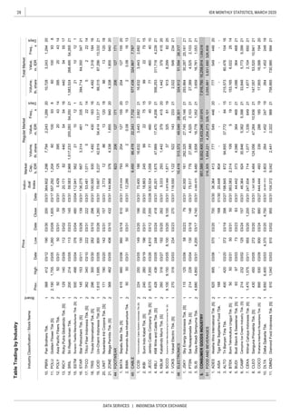 28
DATA SERVICES | INDONESIA STOCK EXCHANGE
IDX MONTHLY STATISTICS, MARCH 2020
TableTradingbyIndustry
IndustryClassification/StockName
Board
PriceIndivi-
dual
Index
Market
Cap.,
b.IDR
RegularMarketTotalMarket
Prev.
Freq.,
x
Days
Volume,
th.share
Value,
m.IDR
Freq.,
x
Days
Volume,
th.share
Value,
m.IDRHighDateLowDateCloseDate
1
2
2
1
1
2
1
2
2
1
2
2
1
2
2
2
2
1
2
1
1
1
1
2
2
1
1
2
1
1
1
1
2
1
1
FOOTWEAR
CABLE
ELECTRONICS
ZONEMegaPerintisTbk.[S]36846203/0540603/1043203/31
BIMAPrimarindoAsiaInfrastructureTbk.505003/315003/315003/31
VOKSVokselElectricTbk.[S]27031603/0323403/2327003/31
UNITNusantaraIntiCorporaTbk.[S]17119003/2014203/3115703/31
BATASepatuBataTbk.[S]61566003/0656003/1861003/31
SCCOSupremeCableManufacturing&CommerceTbk.[S]9,1009,15003/058,10003/209,10003/31
800COCOWahanaInterfoodNusantaraTbk.[S]89593003/09
41520
03/31200IKBISumiIndoKabelTbk.[S]24028003/19196
379
03/0295503/31104.3729,0422,4412,32298821
SLISGayaAbadiSempurnaTbk.4,6804,85003/314,20003/174,74003/31
CCSICommunicationCableSystemsIndonesiaTbk[S]22425003/0514903/2018603/31
5003/31
1,204
7,767324,867
SSTMSunsonTextileManufacturerTbk.[S]50049803/0437603/0448003/04
PBRXPanBrothersTbk.368412
RICYRickyPutraGlobalindoTbk.[S]12914003/09
SRILSriRejekiIsmanTbk.20021403/0511303/2314503/31
42,619
11203/0212803/31
POLYAsiaPacificFibersTbk.505003/3150
758,665
1,547.8264,464124,05647,264
10.DLTADeltaDjakartaTbk.5,8506,40003/034,37003/204,75003/3128,991.5723,8032641,452
730,985994
247192641,452248
2111.DMND
4.BTEKBumiTeknokulturaUnggulTbk.[S]505003/315003/315003/31383.0832,31410951911153,1656,022
19
6.CAMPCampinaIceCreamIndustryTbk.[S]21423203/0212503/2415703/3146.36492430,8465,3625,3982133,8465,7735,39921
7.CEKAWilmarCahayaIndonesiaTbk.[S]1,4701,57503/11
10,93621147,05753,52010,94121
9.444.4444933392881851917,95516,58819420
8.CLEO
5.BUDIBudiStarch&SweetenerTbk.[S]939703/037303/238303/3144.4423734,086364468214,08636446821
95503/201,20003/31247.9347141,0771,339649211,6772,10465021
43045003/0527203/2037203/31
3.ALTOTriBanyanTirtaTbk.40042003/2037203/1939803/27198.84587294,85537,7728415215,57380,47610416
2.AISATigaPilarSejahteraFoodTbk.168----16801/3020.448804--------
5.951,5896,002,40013,433,2461,257,9757,916,79016,258,9141,259,216
3.4,060.8709,4803,65816,7781,052213,65916,7811,05321
1.ADESAkashaWiraInternationalTbk.[S]82589503/0657003/2070003/3036.3644137775494462077754944620
51316,3051,654,2214,254,273326,1013,055,8815,831,680326,806
CONSUMERGOODSINDUSTRY
FOODANDBEVERAGES
4610,416313,37249,04928,301324,91251,59428,317
7.118.5501,122522143233212,022
2.75.51777627,3894,5252,1032127,3894,5252,10321
1.JSKYSkyEnergyIndonesiaTbk.[S]11512503/065803/237903/3140.000161282,32527,74525,14621293,86425,16121
PTSNSatNusapersadaTbk.[S]21422803/0413003/1814603/31
54823421
30,287
6.5,870.9681,8713732581199138,2998220
5.9.3332931,442379415201,442
2.18.8632459922751599227515
1.70.40018616,6323,4432,6822116,632
4604010
4.45.2011,67547,66917,4704,20621556,253311,7164,23921
3.530.5241,05877460401077
3,4432,68221
03/31
456,45066,47822,2437,732577,438
1.7,976.6547932041271552020412715520
2.12.2863020.08161320.081613
20.3.77312861312018861312018
21.144.9663764,3381,855940204,3381,85594020
44823206127171
TRISTrisulaInternationalTbk.[S]29630003/3028203/1029603/31
Uni-CharmIndonesiaTbk[S]1,6101,69503/0590003/261,26003/3154,41413,3172166,31587,29613,33221UCID70.6675,237
1,492430183164,4921,31818416
13.20.17182440545416440545517
14.
STARStarPetrochemTbk.[S]14515303/1113003/2613903/31136.2756673,31446133521394,71464,350
19.
15.112.94156221101212110121
16.
17.53.4811,071522214522214
18.100.000930
59.5832,9661,517,233255,28354,250211,583,524268,495
12.0.429125395204314395204314
10.364.6021,2967,7942,2431,2892010,7283,2431,29420
11.POLUGoldenFlowerTbk[S]2,1901,75503/051,26003/091,60503/17557.2926010093860100938
03/1219003/3020003/31
03/31
34721
206127171
03/2719203/2026203/31
21
TFCOTificoFiberIndonesiaTbk.[S]36234003/1022203/3122203/31
JECCJemboCableCompanyTbk.[S]6,5757,00003/264,81003/127,00003/26
KBLIKMIWireandCableTbk.[S]42843603/0524803/2441803/31
KBLMKabelindoMurniTbk.[S]260316
2514
SarigunaPrimatirtaTbk.[S]
9101,04003/03910
54,265
03/2488003/27
DiamondFoodIndonesiaTbk.[S]
 