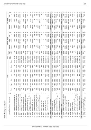 29IDX MONTHLY STATISTICS, MARCH 2020
DATA SERVICES | INDONESIA STOCK EXCHANGE
TableTradingbyIndustry
IndustryClassification/StockName
Board
PriceIndivi-
dual
Index
Market
Cap.,
b.IDR
RegularMarketTotalMarket
Prev.
Freq.,
x
Days
Volume,
th.share
Value,
m.IDR
Freq.,
x
Days
Volume,
th.share
Value,
m.IDRHighDateLowDateCloseDate
2
1
1
1
2
2
1
2
2
1
1
2
2
2
1
2
2
2
1
1
1
1
2
1
1
1
1
1
1
2
2
2
2
1
1
1
2
TOBACCOMANUFACTURERS
PHARMACEUTICALS
COSMETICSANDHOUSEHOLD
ULTJUltraJayaMilkIndustry&TradingCompanyTbk.[S]1,6101,61003/021,16503/231,59503/31
WIIMWismilakIntiMakmurTbk.11112803/056703/247903/31
TSPCTempoScanPacificTbk.[S]1,2401,30003/0590503/3096503/31
03/0539403/2048603/31
RMBABentoelInternasionalInvestamaTbk.27833003/0922803/2625203/31
SIDOIndustriJamudanFarmasiSidoMunculTbk.[S]1,2301,30003/3190503/23
03/24
21
10,225
KEJUMuliaBogaRayaTbk.[S]81585003/0265503/18
TBLATunasBaruLampungTbk.615675
1,17003/31
03/038,12503/31
75503/31
5001/29
46,773
59,5634,10421154,357
03/0556003/26
SKLTSekarLautTbk.[S]1,610---
48,69665,3576,27721231,451
5003/02
HOKIBuyungPoetraSembadaTbk.[S]830935
1,322
03/05
54281,534554,0033,424,415213,860669,7634,189,154214,069
10.172.1494,34327,05126,9711,6132149,159
2.29.762387,510377738207,51037773820
1.53.6842,87157,141148,0604,10221
53,6041,62021
KPASCottonindoAriestaTbk.[S]505203/055003/305003/30
6.75.1258402,5442,2951,418213,2532,8261,41921
7.177.3819720033101202003310120
---
9.180.17217,550136,253152,07746,74321200,233222,596
8.227.451104-----
PEHAPhaprosTbk.[S]9001,080
21
03/2765503/201,00003/31
14103/1618103/31
01/29
1.754.5862,3523787992322137879923221
2.390.0003,347336,281274,81388,10621336,981275,35288,11321
5.4,350.4637807111,127832217111,127832
5392,9382,272,3422,314,024423,5312,552,2822,618,764423,695
3.1,165.0007,276535,976550,723116,13021535,985550,731116,132
4.
KAEFKimiaFarmaTbk.[S]5801,62503/2757503/021,31003/31
KalbeFarmaTbk.[S]1,220
5.12.00016647,4514,4393,3212149,4514,6593,323
3.1,718.1823,434176,408405,09376,86821176,428405,12876,86921
4.2,112.6769,17330277154183027715418
21
6,938.898165,7531,154,4541,692,296125,655211,190,941
52257,6061,409,5743,403,679284,1361,450,5613,560,050
1.1,597.07379,08030,9591,301,77578,1382133,4381,408,457
1,741,729
GGRMGudangGaramTbk.51,00052,90003/0530,62503/2041,10003/31
29.4,121.6108,51512842591284259
346,9026,66821
78,22221
125,724
27.372.1746909318793187
28.134.7911,112------
31.2,617.497
30.106.1142,596104,37958,68112,57421
SKBMSekarBumiTbk.[S]30043803/1926803/1840003/31
2.HMSPH.M.SampoernaTbk.1,7001,82003/051,08503/201,425
25.13.9001873,030456442183,03045644218
26.452.9417,424243,014286,6304,00721244,214288,147
24.PCARPrimaCakrawalaAbadiTbk.[S]24628403/0918203/0423203/31165.3332711814118820181
PSDNPrasidhaAnekaNiagaTbk.18018403/139803/0913003/31
4,00921
4118820
20.47.61950--------
21.
PANIPratamaAbadiNusaIndustriTbk.[S]919803/136603/267503/3174.07431768602742076860
22.9,079.54041,47590,589150,58323,50721144,258241,71323,54721
23.
69,745.22323,0721,06813,492482211,06813,49248221
27521
MLBIMultiBintangIndonesiaTbk.14,70015,00003/0910,20003/2710,95003/31
MGNAMagnaInvestamaMandiriTbk.
19.101.3331,1331,7021,322661211,702
357.739119,243155,3221,531,956105,53721177,7641,763,117105,65521
16.IIKPIntiAgriResourcesTbk.[S]50----5001/3095.9731,680----
17.155.83316477,03613,4377,0702177,13613,4547,07121
18.1,086.97555,756276,8231,740,141126,57421296,367
--
03/3113703/1619703/31
ICBPIndofoodCBPSuksesMakmurTbk.[S]10,27511,125
14.217.7421,647377,899290,35314,52921425,609333,37714,53721
15.
12.65.1855511,6181,0782,4072111,6181,0782,40721
13.89.4948,5603,2273,8802,109213,2273,8802,10921
FOODSentraFoodIndonesiaTbk.[S]58132
PYFAPyridamFarmaTbk.[S]18119703/27
1,7904,55003/231,49003/023,65003/31
DVLADarya-VariaLaboratoriaTbk.[S]2,1502,28003/051,92003/132,10003/31
83003/261,20003/31KLBF
284,292
18,428
1,868,026126,66821
8403/31
03/31
MYORMayoraIndahTbk.[S]1,8001,95003/271,36003/241,85503/31
2,15003/041,17003/241,74003/31MERKMerckTbk.[S]1,925
KINOKinoIndonesiaTbk.[S]2,7803,20003/122,01003/312,01003/31
1,34003/05
ITICIndonesianTobaccoTbk.
STTPSiantarTopTbk.[S]8,0007,00003/205,20003/056,50003/31
ROTINipponIndosariCorpindoTbk.[S]1,2801,32503/051,07003/191,20003/31
12,57521
-
104,40458,694
-
--
66121
GOODGarudafoodPutraPutriJayaTbk.[S]1,2751,29503/061,05003/231,16003/31
INDFIndofoodSuksesMakmurTbk.[S]6,5007,30003/055,00003/24
IKANEraMandiriCemerlangTbk.145214
69003/31
-1,61002/25
50----
6,35003/31
SCPIMerckSharpDohmePharmaTbk.[S]29,000----29,000
10,192.13956,2501,232,9481,305,186168,356211,425,3821,511,696168,473
21
21
21
03/2745203/021,08003/31INAFIndofarma(Persero)Tbk.[S]4481,375
 