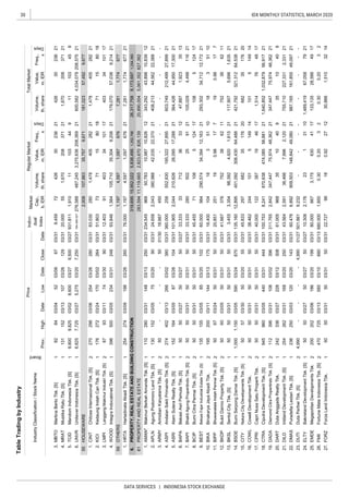 30
DATA SERVICES | INDONESIA STOCK EXCHANGE
IDX MONTHLY STATISTICS, MARCH 2020
TableTradingbyIndustry
IndustryClassification/StockName
Board
PriceIndivi-
dual
Index
Market
Cap.,
b.IDR
RegularMarketTotalMarket
Prev.
Freq.,
x
Days
Volume,
th.share
Value,
m.IDR
Freq.,
x
Days
Volume,
th.share
Value,
m.IDRHighDateLowDateCloseDate
1
1
1
1
2
1
2
1
1
1
1
2
2
1
1
2
2
1
2
2
2
1
1
1
2
2
1
2
1
1
1
2
1
2
2
1
HOUSEWARE
OTHERS
HRTAHartadinataAbadiTbk.[S]25427403/0919803/2626003/31
LMPILanggengMakmurIndustriTbk.[S]879303/117403/309003/31
UNVRUnileverIndonesiaTbk.[S]6,8257,72503/275,27503/207,25003/31
WOODIntegraIndocabinetTbk.[S]39650003/05
9,8009,82503/028,60003/279,50003/27
27.FORZForzaLandIndonesiaTbk.505003/315003/315003/3122.72799180.92271230,8661,5103214
26.FMIIFortuneMateIndonesiaTbk.[S]47072503/1358503/1068003/13680.0001,8500.300.20320.300.2032
25.EMDEMegapolitanDevelopmentsTbk.20020203/0618603/2019903/3180.0006673,1756304117133,13528,5884917
24.ELTYBakrielandDevelopmentTbk.[S]505003/275003/275003/2710.3082,17623131101,489,41921
23.DUTIDutaPertiwiTbk.[S]4,990----4,99001/27501.8619,232--------
22.DMASPuradeltaLestariTbk.[S]23625003/0312003/2014303/3160.4766,892909,503148,84249,08021987,165161,85549,09721
21.DILDIntilandDevelopmentTbk.[S]25426203/3116803/2025003/3143.5642,59136,4667,9962,12021755,710227,3312,33121
20.DARTDutaAnggadaRealtyTbk.24233603/2722803/1230803/3161.00596835104093510409
19.DADADiamondCitraPropertindoTbk.[S]11239603/3110803/0239603/31311.7652,842347,44775,97448,36221347,44775,97448,36221
18.CTRACiputraDevelopmentTbk.[S]94596003/0544003/3144403/31100.7538,241870,638474,08556,881211,640,8521,032,87956,91721
17.CPRICapriNusaSatuPropertiTbk.505003/315003/315003/3140.0001223871946171,514764817
16.COWLCowellDevelopmentTbk.505003/315003/315003/3138.462244101514914101514914
15.CITYNaturaCityDevelopmentsTbk.[S]505703/305003/205503/3145.83329768235176206823517620
14.BSDEBumiSerpongDamaiTbk.[S]1,0001,15003/0559003/2467003/31135.16012,895401,092306,43064,48821421,792321,31264,53821
13.BKSLSentulCityTbk.[S]505003/315003/315003/313.4553,35498,3924,9201,61521117,9075,6961,63521
12.BKDPBukitDarmoPropertyTbk.[S]506003/055003/315003/3141.667376752386211752386211
11.BIPPBhuwanatalaIndahPermaiTbk.[S]506703/245003/315003/3120.851251190.98177190.98177
10.BIKABinakaryaJayaAbadiTbk.19520003/1114403/1317503/3116.40010418351101835110
9.BESTBekasiFajarIndustrialEstateTbk.[S]13515503/058503/2010203/3160.000984290,57434,39412,16321293,30234,71212,17221
8.BCIPBumiCitraPermaiTbk.[S]505003/315003/315003/3145.45571108512417108512417
7.BAPIBhaktiAgungPropertindoTbk.[S]505003/315003/315003/3133.333280502259121105,0294,49911621
6.BAPABekasiAsriPemulaTbk.[S]505003/275003/275003/2733.3333371236331247,8871,9233513
5.ASRIAlamSuteraRealtyTbk.[S]15216403/058703/2610403/31101.9052,044210,62626,09517,28821364,42644,95017,30021
4.ASPIAndalanSaktiPrimaindoTbk.[S]27440203/1326603/0238003/31360.000258552,830195,32227,89521603,749212,49927,89921
3.ARMYArmidianKaryatamaTbk.[S]50----5001/3016.667450--------
2.APLNAgungPodomoroLandTbk.[S]13015203/057503/209003/3124.6582,043380,98842,03522,37021408,21344,56222,38821
1.AMAN*MakmurBerkahAmandaTbk.[S]11028003/3114803/1325003/31234.54596850,78310,98710,82612343,29243,89810,83912
61283,59411,119,6652,823,670826,13920,890,0045,061,352827,382PROPERTYANDREALESTATE
591,1974,5971,0976767,2811,774677
4.93.8461,564105,71035,3049,20821179,07057,0389,21421
6.319,69515,952,0225,838,4951,252,76626,317,7588,173,6971,254,360
1.76.0001,1974,5971,097676217,2811,77467721
PROPERTY,REALESTATEANDBUILDINGCONSTRUCTION
23403/3124803/31
1.83.0302801,478405282211,47840528221
552,008107,66335,7579,671181,02357,4929,677
3.12.4039140334101174033410117
2.51.803737115801871158018
ChitoseInternasionalTbk.[S]27029803/06254
KICIKedaungIndahCanTbk.[S]17627203/24170
6.164,490.527276,588487,2453,275,636208,36921600,5824,034,079208,57521
5.931.8111,9101110344911103459
4.20.000551,670208371211,67020837121
TCIDMandomIndonesiaTbk.[S]
MRATMustikaRatuTbk.[S]13115203/1310703/2612903/31
3.9.4597242630236214263023621MBTOMartinaBertoTbk.[S]
67,05879
03/2628003/31CINT
828403/045203/066703/31
03/0226403/31
 