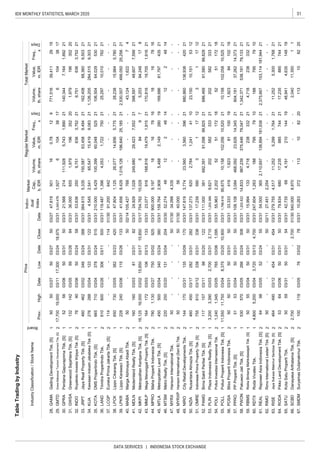 31IDX MONTHLY STATISTICS, MARCH 2020
DATA SERVICES | INDONESIA STOCK EXCHANGE
TableTradingbyIndustry
IndustryClassification/StockName
Board
PriceIndivi-
dual
Index
Market
Cap.,
b.IDR
RegularMarketTotalMarket
Prev.
Freq.,
x
Days
Volume,
th.share
Value,
m.IDR
Freq.,
x
Days
Volume,
th.share
Value,
m.IDRHighDateLowDateCloseDate
1
2
1
1
2
1
1
1
2
2
1
1
2
1
2
2
2
1
2
2
2
2
1
2
1
1
2
1
2
1
1
1
1
2
2
2
2
2
2
2
2,04011,3501
03/20
---
6202,784
03/31
03/12
BlissPropertiIndonesiaTbk.505003/3150
2,700
-
7502125,29710,01076221
168,81619,4791,915
LippoKarawaciTbk.[S]22824003/0611503/2613303/31
MABAMargaAbhinayaAbadiTbk.50--5002/14
6363,75221
5312
21
23833221
21
181,94421
7953,72003/134,70003/31
03/11500
211,342,371538,191
279.755
5,20003/04
1,09503/31
1,768
01/30
82207603/027803/31
744
148
LPKR
MTSMMetroRealtyTbk.[S]220250
REALRepowerAsiaIndonesiaTbk.[S]649803/055203/245503/31
--
OMREIndonesiaPrimaPropertyTbk.[S]755
1
03/31137.273
9,083
--
21170,816
03/2775003/029,197181678161816
65,54715,419KawasanIndustriJababekaTbk.[S]27628803/0412203/3112203/31
454
SATUKotaSatuPropertiTbk.505903/315003/315403/31
21
19
454
66.540.000SCBDDanayasaArthatamaTbk.[S]2,700
67.10.26337211310822011310
62.RIMORimoInternationalLestariTbk.[S]50----5002/1127.4512,254------
64.79.83468017,2358857442117,235885
65.42.735684,1912101441948,9414,635
03/3163.
60.247.6041,2631887957910188
PPROPPPropertiTbk.[S]5153
RBMSRistiaBintangMahkotasejatiTbk.[S]505503/045003/315003/31
7910
RISEJayaSuksesMakmurSentosaTbk.[S]46449003/12
52.111.000381682,39191,09899,82521686,46991,58099,82821
59.15.9941334,718238332214,718
5117218
55.1,788.61890,67510,158102,05610,5202110,158102,05810,525
RDTXRodaVivatexTbk.4,800
21
56.10219
54.
03/032,70003/312,71003/311,203.3699,62120258233321202
58.1,202.82214,833967,239375,44679,047
117123
57.108.1083,084468,09223,62614,34521804,18137,26214,373
03/2012203/31
18POLIPolluxInvestasiInternasionalTbk.1,2401,34503/05
03/045003/315003/31
79,133
03/315003/31
61003/3133803/3117123
76503/06
POSA
61.54.0003652,110,697
--
48.
58233321
49.NIROCityRetailDevelopmentsTbk.14417003/3113503/0917003/31147.6193,77423,5603,56039621880,860136,93842021
50.NZIANusantaraAlmaziaTbk.[S]46045003/1728203/31282
--
53.PLINPlazaIndonesiaRealtyTbk.[S]3,2003,390
51.17.239590
PWONPakuwonJatiTbk.[S]53057003/0526603/2430803/31
PAMGBimaSaktiPertiwiTbk.[S]11715703/1198
45.MTLAMetropolitanLandTbk.[S]45050003/0434003/2438003/31159.7642,9095,4882,14928019169,68681,79743521
46.
MYRXPHansonInternational(SeriB)Tbk.50----5001/3040.00056------
52.2744812248141224814
47.MYRXHansonInternationalTbk.50----5001/3034.0994,335----
44.MPRO
15,029584975,20394,248178
1,016,126196,64025,185212,530,007499,05025,25621
40.105.427768
16
41.MDLNModernlandRealtyTbk.[S]16016003/038103/318203/3124.9291,028249,68029,4237,55221398,59748,607
42.754.762
MahaPropertiIndonesiaTbk.78
7,59921
92503/31900.000
----43,1241,62274
1,91621
7801,130
19,705
MKPI
43.MMLPMegaManunggalPropertyTbk.[S]16417203/0310603/1313303/3123.077916
LPCKLippoCikarangTbk.[S]650730
MetropolitanKentjanaTbk.[S]16,12516,00003/0215,85003/1715,85003/17
39.41.6569,429
52521106,50464,02953021
03/0538203/2342003/31
34.KIJA4.5452,541
--------
38.47.8041,12526,07714,6565,7752128,23815,9845,78021
36.LANDTrimitraPropertindoTbk.03/31119.4871,3964,053
37.91.20064211401/30LCGPEurekaPrimaJakartaTbk.[S]114-
1,72261060003/26306
211,126,205284,5159,30321
35.KOTADMSPropertindoTbk.[S]66571003/0437803/2451503/31210.0005,429100,39960,048
33.384.6155,335150,58763,4589,49421162,40868,3609,50321JRPTJayaRealPropertyTbk.[S]46046203/0234603/2438803/31
32.INDORoyalindoInvestaWijayaTbk.[S]769003/065003/245803/3153.6362509,7516363,752219,751
31.GWSAGreenwoodSejahteraTbk.[S]13214203/056903/268403/3136.0006551,979196352201,97919635220
30.GPRAPerdanaGapuraprimaTbk.[S]525603/065003/315003/3121.568214111,9285,7431,89021140,344
29.GMTDGowaMakassarTourismDevelopmentTbk.[S]17,70019,00003/1117,30003/2418,97503/313,043.4781,9276104381761043817
28.GAMAGadingDevelopmentTbk.[S]505003/275003/275003/2747.619501160.78129771,51639,41129
33.3334191,62381100191,92384
1
1,241411023,15010,151
5255.9632,2025251172
4,51711,2525,2991,7642111,2525,300
8,970----
10011903/05SMDMSuryamasDutamakmurTbk.
POLLPolluxPropertiIndonesiaTbk.[S]11,55011,75003/048,37503/2010,90003/31
338
13103/0420403/30
RODAPikkoLandDevelopmentTbk.[S]536403/065003/315003/31
138,894181,938212,375,667153,114
-
21
15
7,1641,89221
 