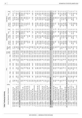 32
DATA SERVICES | INDONESIA STOCK EXCHANGE
IDX MONTHLY STATISTICS, MARCH 2020
TableTradingbyIndustry
IndustryClassification/StockName
Board
PriceIndivi-
dual
Index
Market
Cap.,
b.IDR
RegularMarketTotalMarket
Prev.
Freq.,
x
Days
Volume,
th.share
Value,
m.IDR
Freq.,
x
Days
Volume,
th.share
Value,
m.IDRHighDateLowDateCloseDate
1
1
2
2
1
1
2
1
1
1
2
1
1
1
2
1
2
1
1
1
1
1
1
2
2
2
1
2
1
1
2
1
2
1
2
1
BUILDINGCONSTRUCTION
INFRASTRUCTURE,UTILITIESANDTRANSPORTATION
TOLLROAD,AIRPORT,HARBORANDALLIEDPRODUCTS
TRINPerintisTrinitiPropertiTbk.[S]19022803/0512403/2021803/31
WIKAWijayaKarya(Persero)Tbk.[S]1,8751,91003/0567503/2683503/31
WSKTWaskitaKarya(Persero)Tbk.9751,07003/0539403/2448403/31
ENERGY
POWRCikarangListrindoTbk.[S]74585003/0553003/2460003/31
KARWICTSIJasaPrimaTbk.[S]505003/275003/275003/27
RAJARukunRaharjaTbk.[S]9210803/065503/238203/31
METANusantaraInfrastructureTbk.[S]13618303/0311803/3112003/31
TARASitaraPropertindoTbk.[S]198--19801/30--79,760
-----
374,25142,89121
25003/0512203/2014303/31
CSISCahayasaktiInvestindoSuksesTbk.[S]
SSIASuryaSemestaInternusaTbk.[S]03/31
782,24580,48521
505203/275003/315003/31
64567503/0532203/20440
2,13421
--
96
953134,57825,13410,74821134,57825,13410,74821
53617820
0.05
42,88221
44,41421
15,792
WEGEWijayaKaryaBangunanGedungTbk.[S]
22603/2427803/31
224
222,210
5,427,7543,112,345426,978
11
6.36.3552,12512,4151,7729232153,897
3.16.82950694,25729,27710,1022194,27629,28310,10321
2.150.7095,7933144941722131417221494
63,46621
5.8.464292661320926613209
4.JSMRJasaMarga(Persero)Tbk.[S]4,6804,92003/052,23003/262,54003/31142.70518,435167,351553,62263,40821182,464605,500
48003/03
8.31.00016222,5851,7943,0622122,8661,8243,06321
7.254.191347258,33223,26027,09821261,78223,57727,09921
1.CASSCardigAeroServicesTbk.[S]57057003/0454003/1754003/17135.0001,12710.733210.7332
7230,123
6.38.3339,65248,64131,9063,2302148,69131,9463,23121
5.243.33318,7872,306,5222,095,315168,055212,380,0282,177,407168,14821
4.27.000422,377129708202,42713170920
PGASPerusahaanGasNegaraTbk.[S]1,2801,46503/0560503/24775
3.LAPDLeyandInternationalTbk.[S]505003/205003/205003/2092.78219810.05111
2.KOPIMitraEnergiPersadaTbk.[S]60561503/1057503/1858003/31146.83540459735417618912
1.KEENKencanaEnergiLestariTbk.[S]39239203/0929403/1836603/3187.3741,34234,90112,8691,3052147,527
7130,9352,673,9552,165,627203,6352,764,2332,253,291203,735
7.564,46118,118,30118,054,3931,610,47121,213,00321,138,7461,611,531
17,8691,30621
16.50.0001,369812,555142,09637,05221812,916142,15037,05621
15.109.9831,05725,2018,0422,4252125,211
938,322101,47621
18.128.4756,5701,167,762761,450101,828211,177,910768,651101,87321
17.210.7687,490
TOTLTotalBangunPersadaTbk.[S]37239003/0524603/2031003/312,42621
14.80.4751,66713,77668934521429,43523,76749921
13.91.429168148,98046,85717,34721148,980
12.165.7442,070192,77091,7008,97621197,21193,4228,99321
TAMALancartamaSejatiTbk.36644403/0316003/3116803/3146,85717,34721
5003/315003/31
8.32.47169918,6305,1351,2272118,6505,1421,22821
---
NRCANusaRayaCiptaTbk.[S]30034003/0422603/2328003/31
6,93369721
10.102.4443,4101,003,417776,65280,432211,008,756
PBSAParamitaBangunSaranaTbk.[S]750----75002/279.62.5001,125-----
7.131.892188-
DGIKNusaKonstruksiEnjiniringTbk.[S]505003/315003/315003/31
26003/31
11.57.14360615,0656,9336972115,065
69.186.7921,994--
2.
1,0252515
5.16.4065213,5341,013249183,5341,01324918
6.339.3566,7521,43156846141,9737314714
IDPRIndonesiaPondasiRayaTbk.[S]37040003/0320803/20
1,905341,216196,923
29,55221
URBNUrbanJakartaPropertindoTbk.[S]2,0102,01003/021,80003/311,85503/3171.155.0005,9961,8323,478396
6236,1014,832,3573,014,825426,627
68.341,414
2121,31040,91140121
5492,1332111,617
1.7.223162204,43549,31929,54321293,12571,269
565
70.99.500
03/31
8,045
872,517926,894101,42621883,455
4.22.2222771065191225,667
412.305
3.16.6676510,962
81503/0536203/2453503/31
CMNPCitraMargaNusaphalaPersadaTbk.[S]1,8401,75003/171,35003/261,60003/31
ACSTAcsetIndonusaTbk.[S]45245803/0212003/3023203/31
ADHIAdhiKarya(Persero)Tbk.[S]755
7,27793321
MPOWMegapowerMakmurTbk.597103/095003/305203/31
IPCCIndonesiaKendaraanTerminalTbk.[S]454
PTPPPP(Persero)Tbk.[S]1,2051,22003/0548403/2455003/31
SKRNSuperkraneMitraUtamaTbk.[S]48254003/1938803/2040403/31
JKONJayaKonstruksiManggalaPratamaTbk.[S]47649003/1330003/0941403/31
MTRAMitraPemudaTbk.[S]244----24402/13
TOPSTotalindoEkaPersadaTbk.[S]505003/31
TGRATerregraAsiaEnergyTbk.[S]799503/055103/205903/31
279,600593,73877,040338,615655,24377,110
SMRASummareconAgungTbk.[S]84087503/0537203/2640003/31657.2465,771612,400313,31844,39921661,706
 