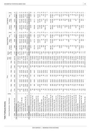 33IDX MONTHLY STATISTICS, MARCH 2020
DATA SERVICES | INDONESIA STOCK EXCHANGE
TableTradingbyIndustry
IndustryClassification/StockName
Board
PriceIndivi-
dual
Index
Market
Cap.,
b.IDR
RegularMarketTotalMarket
Prev.
Freq.,
x
Days
Volume,
th.share
Value,
m.IDR
Freq.,
x
Days
Volume,
th.share
Value,
m.IDRHighDateLowDateCloseDate
2
1
1
1
1
2
1
2
1
1
1
2
1
1
1
1
2
2
2
1
2
1
2
2
2
2
1
2
1
2
2
2
1
1
2
2
2
2
TELECOMMUNICATION
TRANSPORTATION
JASTJasnitaTelekomindoTbk.[S]1,3801,38003/0258003/3158003/31
ISATIndosatTbk.[S]2,0402,32003/051,19003/201,55503/31101.7868,45091,885152,23639,1242192,337
12/09/19374.000779-----
75
214,18558,82821963,107214,23458,82921
4,071211,584,742213,9214,12021
LRNA
IndonesiaTransport&InfrastructureTbk.[S]
45221
50
63,2686,001,3051,910,313
03/315003/31
7921,10221
50064503/2050003/0957503/26
897534216,006
143
135
53421
03/31
40.790.79134
25603/1010803/2611603/31
03/30
107.4771,618
1,27729
12211
11
98.500164
5359
133
DewataFreightinternationalTbk.[S]
9003/23118
20102,042IATA
16
537,2257,513,1222,109,746
505003/31
125,48351,88421549,646
13,002,771538,687
13
--
21803/2415503/1219703/24
199
3,690,26711,591,019349,19221
623.76263075
LEADLogindoSamudramakmurTbk.5050
159
44
03/305003/30
03/0296503/3196503/31
03/0514003/24
CANICapitolNusantaraIndonesiaTbk.[S]172
18203/31
50
1,26003/261,26003/26
---
91.35121,376451,734828,14090,30221520,525
16
140,509
738
897
---935
EkaSariLorenaTransportTbk.[S]16818003/11
64
PORTNusantaraPelabuhanHandalTbk.[S]
2,853
7003/308003/31
03/306.7373530351
MIRAMitraInternationalResourcesTbk.[S]50
9014020632
214,749
03/2419203/31RIGSRigTendersIndonesiaTbk.[S]27028003/05152
4,0962123,227
--
542
1630
25.
31.SAPXSatriaAntaranPrimaTbk.[S]935--
25143662514366
29.83.5891172,544542452212,544
1,154,610131,047175,020211,267,281
102.2228456,006
19.1291174,7279331,099
PURAPutraRajawaliKencanaTbk.[S]
14020
6,9634,09621
91.667362
5003/30
18.17.708207,9185141,0962113,0745303/31
19503/04
30.
175,02621
35103/056103/2727.PTISIndoStraitsTbk.9197
28.
03/0611503/2015603/31
75.238424
9371,10021
26.
16.38.462535392
24.
23.22.06219859310357,059
18.37553223,2276,963
557381455
JasaArmadaIndonesiaTbk.[S]
KJENKridaJaringanNusantaraTbk.[S]1,9901,98503/0219.
20.7.80620263336131,263
IPCM
JAYAArmadaBerjayaTransTbk.[S]798503/055003/31
21.
22.
5003/305003/30
16003/06
13312211
12503/2714003/314963215.444
10.
15.HITSHumpussIntermodaTransportasiTbk.58562503/3153503/1962503/31946.1544,438915359
17.31.5796244,0954631,624214,0954631,62421
17
20
-
21
14.165.45514976713221117767
13.23.5254,685547,73818103/31
JayaTrishindoTbk.[S]18320203/2413003/20
51,895GIAAGarudaIndonesia(Persero)Tbk.250
HELI
7222
298126,046
2091
132211
8.89.00013622619140192261914019
7.BLTABerlianLajuTankerTbk.505003/275003/275003/270.6581,29764632121059,768
DEAL
11.CMPPAirAsiaIndonesiaTbk.[S]184----18401/3034.8061,966-----
1,7841,181,952163,7529.BULLBuanaLintasLautanTbk.[S]14915903/2711103/2015103/3114.082
12.82.667131962,907
6.15.1542,41520,73031,0114,7222131,96652,7944,72721
5002/21
3.74.872978103,10443,1146,23621108,04845,1116,23721
4.21.739268--------BBRMPelayaranNasionalBinaBuanaRayaTbk.50----
ASSAAdiSaranaArmadaTbk.49058003/0527603/2728803/31
BESS*BatulicinNusantaraMaritimTbk.10526203/3116303/1023803/31
BIRDBlueBirdTbk.[S]2,2502,250
2.APOLArpeniPratamaOceanLineTbk.50----5001/3016.000823-----
5.230.476809754,775156,85620,74416760,725157,48120,74816
74,89985,4971,27518161,579167,9701,31020
1.AKSIMamingEnamSembilanMineralTbk.[S]29432403/0317503/0924403/31123.0001769,3732,3171,328209,3782,3181,32920
6.1,650.156313,0373,043,4179,559,056348,81421
2.
153,11639,12821
5.252.033472
4.
74
3.FRENSmartfrenTelecomTbk.[S]9410003/035003/266203/313.44413,5141,690,159115,75058,560211,692,168115,89258,56421
TLKMTelekomunikasiIndonesia(Persero)Tbk.[S]3,4903,88003/052,45003/203,16003/31
537,355
7.TEBEDanaBrataLuhurTbk.[S]1,7401,76503/051,64003/311,64003/31149.7722,1074,9968,5582,412217,39612,6742,41321
1.BTELBakrieTelecomTbk.50----5001/3046.9131,841--------
73358,6895,352,09410,740,679538,075
BPTRBataviaProsperindoTransTbk.909303/098003/2488
03/31SAFESteadySafeTbk.19922003/1018003/24191
03/31
MBSSMitrabahteraSegaraSejatiTbk.[S]37040003/0221003/2030403/31
NELYPelayaranNellyDwiPutriTbk.[S]13017003/1812603/1615403/31
PSSIPelitaSamuderaShippingTbk.[S]161170
8833813
14
90
6,156,876
974,77490,49321EXCLXLAxiataTbk.[S]2,5902,61003/021,31503/202,00003/31
 