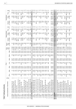 34
DATA SERVICES | INDONESIA STOCK EXCHANGE
IDX MONTHLY STATISTICS, MARCH 2020
TableTradingbyIndustry
IndustryClassification/StockName
Board
PriceIndivi-
dual
Index
Market
Cap.,
b.IDR
RegularMarketTotalMarket
Prev.
Freq.,
x
Days
Volume,
th.share
Value,
m.IDR
Freq.,
x
Days
Volume,
th.share
Value,
m.IDRHighDateLowDateCloseDate
2
2
1
1
2
1
2
1
2
2
2
1
1
2
2
2
1
2
1
2
2
2
1
2
2
1
1
1
2
2
2
2
2
1
2
1
1
NONBUILDINGCONSTRUCTION
FINANCE
BANK
TRUKGunaTimurRayaTbk.[S]818303/056403/198003/31
SUPRSolusiTunasPratamaTbk.4,000----4,00001/30
TBIGTowerBersamaInfrastructureTbk.1,1051,13503/0273003/2490503/31
PTPWPratamaWidyaTbk.[S]78087003/0960003/2060503/30
543316
16,8272130,570
399
1,853,19113,825,73458,110,5482,255,52520,216,283
73503/312,973.4918783521,0422282163,64330,10423021
1,08115421
34414
118,00119821
03/05
1,648219,7066,7691,64821
16
57503/2067503/313,024.81834,4352,037,8641,466,328161,083212,448,718
03/2027,62503/3115,700.000674,284753,07220,150,939582,12821
245,103
99486721
3,34929621
23715919
1,9521,51621
03/265003/26
193,74418,972
908,537
423
41,390
03/24BBKPBankBukopinTbk.16419503/05809903/31
1,5231,473
SHIPSilloMaritimePerdanaTbk.72074003/1063503/1966503/3133.475.0001,8099,7066,769
32.SDMUSidomulyoSelarasTbk.[S]505103/095003/275003/2727.536578,414421398168,454
35.SOCISoechiLinesTbk.10311903/056203/208303/3114.000586203,77218,29513,34521203,77218,29513,34521
34.493.61942210,8811,5231,4732110,881
37.8.929307271211152762211
36.TAMUPelayaranTamarinSamudraTbk.[S]9523003/279603/1718003/311,763.3626,750666,51484,42118,954211,512,185
TAXI
21
21
ExpressTransindoUtamaTbk.505003/2650
39.179.40146266,0064,9693,9792166,0064,9693,97921
38.3,507.24624,200172,682908,537159,76121172,682
41.127.826790154308154308
40.154.667986311554412631
159,76121
1554412TNCATrimudaNuansaCitraTbk.[S]22825003/1317503/0523203/27
TPMATransPowerMarineTbk.[S]29430003/3128003/2430003/31
43.WEHAWEHATransportasiIndonesiaTbk.[S]12012303/057703/268403/3136.2337421,4762,3043,7872122,8762,4303,78821
42.33.9133513,3719948672113,371
1.BALIBaliTowerindoSentraTbk.[S]73080003/1259003/1869503/31750.0002,73533623715919336
7581,4453,811,3462,644,037254,4964,440,1583,117,695254,644
44.25.15036941,3903,34929621
4.127.3508201012251110122511
3.320.0001,59036,2161,9521,5162136,216
2.BUKKBukakaTeknikUtamaTbk.[S]9501,35003/2494503/021,16003/31200.8473,0631111291781926130917919
CENTCentratamaTelekomunikasiIndonesiaTbk.[S]596503/055003/315103/31
GHONGihonTelekomunikasiIndonesiaTbk.[S]1,2001,55003/161,00503/021,49003/24
6.IBSTIntiBangunSejahteraTbk.[S]9,2009,10003/047,37503/028,30003/11892.66511,213201811961,64514,906218
5.GOLDVisiTelekomunikasiInfrastrukturTbk.[S]20222203/0314903/3017903/31113.6092292,25545366132,3364676713
9.168.4211089,7983,13276149,798
14111119
8.57.8133657411442811274114428112
7.LCKMLCKGlobalKedatonTbk.[S]33634003/0930003/2032203/30154.80832243914111119439
3,1327614
MTPSMetaEpsiTbk.[S]28635003/1217503/3117503/31
OASAProtechMitraPerkasaTbk.[S]36039003/0330003/3130003/31
12.122.8514,550--------
11.93.0775317074971501770749715017
10.PPREPPPresisiTbk.[S]16017503/057403/249603/3121.395982414,99852,47755,35521507,20462,64455,36821
13.203.70420,5051,307,8511,118,35435,477211,431,747
4.ARTOBankArtosIndonesiaTbk.3,2003,70003/0349203/30
811,645,47412,850,96457,842,0882,213,01916,647,080
8.
1.AGROBankRakyatIndonesiaAgroniagaTbk.11117103/057803/249803/31155.2082,071206,00026,51725,89121206,000
14.TOWRSaranaMenaraNusantaraTbk.80586003/06
5.BABPBankMNCInternasionalTbk.
BBHIBankHardaInternasionalTbk.90116
2.AGRSBankIBKIndonesiaTbk.15515503/3011803/1714503/31140.9091,0204075516317407
10.BBMDBankMestikaDharmaTbk.1,7552,69003/051,25003/311,32003/3196.3775,34529543316
3.AMARBankAmarIndonesiaTbk.21628603/0515603/2319303/31118.3911,5351,273278772211,273
9.28.7761,142244,96630,55416,82021
BBCABankCentralAsiaTbk.31,45032,70003/0521,625
7403/267903/31
57.3881,25364
BACABankCapitalIndonesiaTbk.35052503/1226403/0445003/31
505003/315003/315003/31
8.66.4003279448115321
6.331.7733,15038816115519
7.23,584,881582,76621
69,611,9022,260,134
1,234,50435,56621
34314
26,51725,89121
29
5516317
1,798,750161,12521
66,669,2792,214,946
21
5,944
282,988
64
878,557
278772
03/277103/238703/31
SMDRSamuderaIndonesiaTbk.[S]16818403/0211203/2412903/31
TCPITranscoalPacificTbk.[S]6,5506,72503/024,22003/184,84003/31
03/31TMASTemasTbk.[S]759603/275303/2081
WINSWintermarOffshoreMarineTbk.[S]8699
 