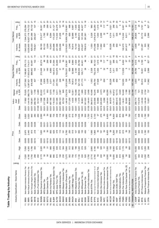 35IDX MONTHLY STATISTICS, MARCH 2020
DATA SERVICES | INDONESIA STOCK EXCHANGE
TableTradingbyIndustry
IndustryClassification/StockName
Board
PriceIndivi-
dual
Index
Market
Cap.,
b.IDR
RegularMarketTotalMarket
Prev.
Freq.,
x
Days
Volume,
th.share
Value,
m.IDR
Freq.,
x
Days
Volume,
th.share
Value,
m.IDRHighDateLowDateCloseDate
1
1
1
1
2
1
2
2
1
1
1
2
2
1
1
1
1
1
1
1
2
1
1
1
1
1
1
1
1
1
1
1
1
1
1
2
2
2
1
FINANCIALINSTITUTION
PNBNBankPanIndonesiaTbk.1,0851,17003/0561503/2369003/31
NOBUBankNationalnobuTbk.91591503/2791503/2791503/27
33,1723,19121
52,988
17,926
8,632
2,018,62310,859,728216,661
113,30434,27821
21
21
-
276,28421
11518
8,99721
7,544,373
BBLDBuanaFinanceTbk.34444803/0634403/0343803/31
1,015
BJTMBPDJawaTimurTbk.61563503/0537803/20438
10621
471
15,1442,1851,93521
---
669,510
BGTGBankGaneshaTbk.505103/1050
21
24003/31
BMASBankMaspionIndonesiaTbk.230
03/26
10,243
11.37828,734521,145636,03529,78921548,507
708,615
18
4,3143,0212155,2264,314
03/315003/31
03/31
21
BNGABankCIMBNiagaTbk.75085003/05515
17
BankMandiri(Persero)Tbk.7,275
381,391
1,053
1,044
13.108.2618,807816,458886,64293,09121825,323
12.BBRIBankRakyatIndonesia(Persero)Tbk.4,1904,30003/052,44003/243,02003/313,440.000368,7795,387,62117,653,613714,311216,035,600
BBTNBankTabunganNegara(Persero)Tbk.1,7001,79503/0581503/2684003/31
14.BBYBBankYudhaBhaktiTbk.29830003/1021803/2628003/31268.7841,708407105
11.BBNIBankNegaraIndonesia(Persero)Tbk.7,0257,05003/052,97003/263,82003/3117.89270,5251,577,5937,196,981276,11321
16.BDMNBankDanamonIndonesiaTbk.3,1703,32003/051,62003/202,09003/311.09820,22297,566213,44630,2742198,185215,51730,30121
15.BCICBankJTrustIndonesiaTbk.450----45001/2933.7414,460-------
18.48.5445533,209160269203,20916026920
17.BEKSBPDBantenTbk.505003/315003/315003/31217.3063,1732,829141861955,133
20.BJBRBPDJawaBaratdanBantenTbk.8901,00503/0562503/2073503/31118.3337,159171,091140,91331,09421203,898173,32031,12721
19.BINABankInaPerdanaTbk.98099503/3180003/1799503/31497.1865,5705,0714,68546621
21.101.3956,511207,753103,97634,26921221,588
25.171.2506222,248659495212,24865949621
23.63.7508456516551665165516
03/311,386.097216,2161,810,2499,763,031216,38121
03/31
30403/1119103/31192
BKSWBankQNBIndonesiaTbk.15821003/0311003/0611803/31
4,6807,65003/053,780
26.4.43015,30178,81352,9888,9902178,814
24.BMRI
BNBABankBumiArtaTbk.30231203/0525003/2027203/31
22.289.1232,3872463110313335,24661,22610714
364.91315,4061,0532,32896021
30.341.020BSIMBankSinarmasTbk.52052503/2345003/09
28.
500
27.BNIIBankMaybankIndonesiaTbk.17018603/0510703/2013803/311.58510,39915,1442,1851,93421
BRIS
34.BVICBankVictoriaInternationalTbk.5503/3153.89950517,9261,0441,01521
31.1,306.6532,406----
29,80921
29.36.8631,885471,173100,71144,40121474,627101,35944,40721
2,32896021
33.BTPSBankTabunganPensiunanNasionalSyariahTbk.[S]3,7604,19003/051,96503/262,13003/31233.84616,245256,764752,31890,12321473,0881,476,91990,280
BSWDBankofIndiaIndonesiaTbk.1,750----1,75001/30
32.
03/31
36.0.2867826503211717650
35.DNARBankOkeIndonesiaTbk.24032003/0619103/0227003/16245.4552,373123381111,6622,2984012
37.MAYABankMayapadaInternasionalTbk.6,5007,00003/046,40003/106,40003/102,909.92443,2901883
INPCBankArthaGrahaInternasionalTbk.505103/315003/315003/3132117
2.172.479721104248104248
11238
8223,199107,16465,23812,135561,211198,27212,191
21
39.4,701.57744,8122591,511268182591,51126818
38.64.5791,25155,2263,021
41.244.0004,0201133413544
40.969.415
MEGABankMegaTbk.6,4006,50003/315,20003/106,50003/31
1.
44.SDRABankWooriSaudaraIndonesia1906Tbk.80080003/1374503/3178003/31894.805
43.PNBSBankPaninDubaiSyariahTbk.[S]505003/315003/315003/3150.0001,18610555721241,6179,0116121
42.1,198.80116,448142,055113,9398,45021142,470
23814
3,609
114,2448,46121
4,01521
18,4513,18521101,287
2,566827215.
4.BPFIBataviaProsperindoFinanceTbk.1,2001,20503/021,18003/241,18003/241,258.3982,1045036036350360363
3.1,229.8863,83255,014BFINBFIFinanceIndonesiaTbk.452470
2065053523120
83
77389616
5,0821411
18,173650535231
250,02710715
1,643,530
19,927,116714,72221
10214739,821
901,389
-
1,785
9,394
93,13221
29,826296.7747,1753,60329,766
13.85173711,9622,5668272111,962
03/2461503/31
65
BankOCBCNISPTbk.84087503/1674503/2080003/31
03/055003/0357
03/0223403/31
CFINClipanFinanceIndonesiaTbk.23624803/0515003/2018503/31
BankBRIsyariahTbk.[S]22027403/0613503/2619603/31
BTPNBankBTPNTbk.2,7102,80003/051,585
MCORBankChinaConstructionBankIndonesiaTbk.8510003/055803/207603/31
BNLIBankPermataTbk.1,1301,34003/0695003/24
03/231,91003/31
1,03503/31
ADMFAdiraDinamikaMultiFinanceTbk.9,97510,00003/056,40003/207,17503/31
NISP
4,01621
 
