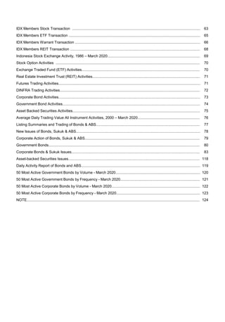 IDX Members Stock Transaction ....................................................................................................................................................
IDX Members ETF Transaction ........................................................................................................................................................
IDX Members Warrant Transaction .................................................................................................................................................
IDX Members REIT Transaction ......................................................................................................................................................
Indonesia Stock Exchange Activity, 1986 – March 2020..................................................................................................................
Stock Option Activities ....................................................................................................................................................................
Exchange Traded Fund (ETF) Activities...........................................................................................................................................
Real Estate Investment Trust (REIT) Activities.................................................................................................................................
Futures Trading Activities.................................................................................................................................................................
DINFRA Trading Activities................................................................................................................................................................
Corporate Bond Activities.................................................................................................................................................................
Government Bond Activities..............................................................................................................................................................
Asset Backed Securities Activities....................................................................................................................................................
Average Daily Trading Value All Instrument Activities, 2000 – March 2020.....................................................................................
Listing Summaries and Trading of Bonds & ABS.............................................................................................................................
New Issues of Bonds, Sukuk & ABS................................................................................................................................................
Corporate Action of Bonds, Sukuk & ABS........................................................................................................................................
Government Bonds...........................................................................................................................................................................
Corporate Bonds & Sukuk Issues.....................................................................................................................................................
Asset-backed Securities Issues........................................................................................................................................................
Daily Activity Report of Bonds and ABS...........................................................................................................................................
50 Most Active Government Bonds by Volume - March 2020..........................................................................................................
50 Most Active Government Bonds by Frequency - March 2020......................................................................................................
50 Most Active Corporate Bonds by Volume - March 2020..............................................................................................................
50 Most Active Corporate Bonds by Frequency - March 2020..........................................................................................................
NOTE................................................................................................................................................................................................
122
123
74
124
121
78
79
80
83
118
72
119
120
75
76
77
70
70
71
71
73
66
65
68
69
63
 