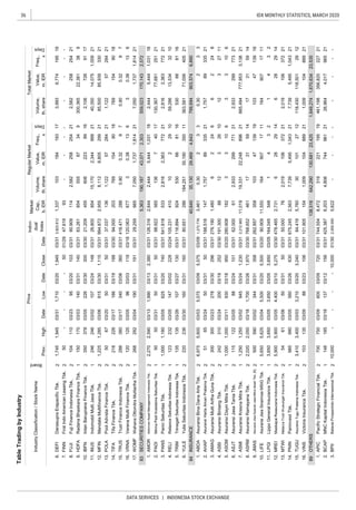 36
DATA SERVICES | INDONESIA STOCK EXCHANGE
IDX MONTHLY STATISTICS, MARCH 2020
TableTradingbyIndustry
IndustryClassification/StockName
Board
PriceIndivi-
dual
Index
Market
Cap.,
b.IDR
RegularMarketTotalMarket
Prev.
Freq.,
x
Days
Volume,
th.share
Value,
m.IDR
Freq.,
x
Days
Volume,
th.share
Value,
m.IDRHighDateLowDateCloseDate
2
2
2
1
2
1
2
2
2
2
2
1
2
1
1
1
1
2
2
2
2
2
1
2
1
2
2
1
1
2
2
1
2
2
2
1
2
SECURITIESCOMPANY
INSURANCE
OTHERS
PNINPaninvestTbk.98599003/0556003/2663003/31
TRUSTrustFinanceIndonesiaTbk.28838003/1734003/0636003/31
RELIRelianceSekuritasIndonesiaTbk.12323203/0514703/0222803/24
MTWIMalaccaTrustWuwunganInsuranceTbk.546103/065003/315003/31
ASDM
28
5,495
104
03/091,272.7763,4610.302330.30233
3261012
8933521
TIFATifaFinanceTbk.21822603/1718603/1918803/30
70.90
AMORAshmoreAssetManagementIndonesiaTbk.2,2702,59003/131,99003/132,38003/31
03/3119103/31
03/30
03/31
YULEYulieSekuritasIndonesiaTbk.
AsuransiDayinMitraTbk.1,0001,00003/1193003/1895003/20
PANSPaninSekuritasTbk.1,0001,18003/05625
0.900.329
2,36377221
7.47.61993-----
6.DEFIDanasupraErapacificTbk.1,7451,94503/311,71003/201,94503/313,823.6121,337103184193173,9936,77419519
9.HDFARadanaBhaskaraFinanceTbk.15017003/0314003/3114003/3183.26185455587349300,36522,381389
8.FUJIFujiFinanceIndonesiaTbk.10411003/239503/2010303/3190.9091142,582258254212,58225825421
11.26.80085415,1702,3449992140,35014,0751,00921
12.994.8722,9558,1128,8052992185,50085,93933021MFINMandalaMultifinanceTbk.1,2251,28503/0691503/301,11503/31
10.IBFNIntanBarupranaFinanceTbk.35037803/0522603/3030003/3021.20945560622389162,1067269117
13.37.0371361,12257284211,122
0.3297
16.VRNAVerenaMultiFinanceTbk.12012503/059603/0311903/18120.06367730.3813630.38136
15.416.471288
572842103/31
835,363190,18743,0712,303559,023170,1432,572
17.29.2596657,0501,7371,814217,050
14.94.00020376915490187691549018
2.PADIMinnaPadiInvestamaSekuritasTbk.505003/315003/315003/3198.92256513674017130,36777,68125121
1.126.3162,6442,4445,4441,031182,444
WOMFWahanaOttomitraMultiarthaTbk.26829203/04190
4.105.231410102291059,28613,5343210
3.
31003/2420003/1925203/30
6.80.651286184,25135,19035011363,58171,05640521
5.TRIMTrimegahSekuritasIndonesiaTbk.13513503/2610703/2713003/31116.894924530668116530
541.8185332,8162,3637722103/2074003/31
1.ABDAAsuransiBinaDanaArtaTbk.6,9755,60003/035,57503/095,575
8440,64035,13029,4694,643
6681
6.ASJTAsuransiJasaTaniaTbk.11512203/058803/2410103/3162.000612,933299771212,93329977321
3.276.1901,4806224862248
2.188.5161471,75789335211,757
5.280.6081823310633106
4.191.300881232711
8.ASRMAsuransiRamayanaTbk.2,0202,05003/181,70003/261,97003/30768.6524611731591417315914
7.ASMIAsuransiKresnaMitraTbk.1,2501,25003/0294503/241,23003/312,212.96311,01919,33122,24821665,494777,9533,13821
11.LPGILippoGeneralInsuranceTbk.3,6503,65003/053,65003/053,65003/05164.04554814321
10.90.90911,55016490717111649071711
9.262.85735810347139191034713919
14.675.2452,5637,7395,4951,043217,7391,04321
13.50.000762,019106372212,01910637221
12.MREIMaskapaiReasuransiIndonesiaTbk.5,9005,90003/054,40003/105,27503/30478.4652,73162829146
16.VINSVictoriaInsuranceTbk.10313503/098803/2310603/31101.9051541,009104889211,00988921
15.TUGUAsuransiTuguPratamaIndonesiaTbk.3,4103,40003/033,21003/203,24003/3184.4165,760301012712118,430118,5012912
1.APICPacificStrategicFinancialTbk.70075003/0960003/0972003/31744.5548,47231922119519461,198356,82022721
89138,516642,290130,68123,4251,649,2741,670,63423,535
3.2,000.0005,622--------
2.BCAPMNCKapitalIndonesiaTbk.14818503/1813703/1215603/31425.3876,2034,8067449612126,9644,01796521
BPIIBataviaProsperindoInternasionalTbk.10,000----10,00001/30
2914
799,694
16
903,5746,890
2,816
1,814
5,444
1,737
432
---
AMAGAsuransiMultiArthaGunaTbk.30030003/2327803/3029603/31
JMASAsuransiJiwaSyariahJasaMitraAbadiTbk.[S]50059003/0234403/3135803/31
ASBIAsuransiBintangTbk.242
896
IMJSIndomobilMultiJasaTbk.24624603/0210703/2414803/31
LIFEAsuransiJiwaSinarmasMSIGTbk.5,6505,62503/045,50003/205,50003/20
16003/3116003/31
AHAPAsuransiHartaAmanPratamaTbk.516503/245003/3150
FINNFirstIndoAmericanLeasingTbk.50--
220236
POLAPoolAdvistaFinanceTbk.506703/205003/3150
21
1,03118
--5001/29
 