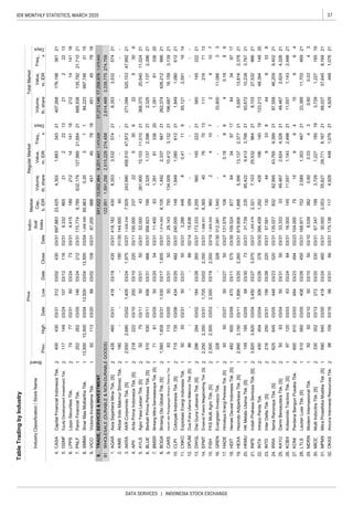 37IDX MONTHLY STATISTICS, MARCH 2020
DATA SERVICES | INDONESIA STOCK EXCHANGE
TableTradingbyIndustry
IndustryClassification/StockName
Board
PriceIndivi-
dual
Index
Market
Cap.,
b.IDR
RegularMarketTotalMarket
Prev.
Freq.,
x
Days
Volume,
th.share
Value,
m.IDR
Freq.,
x
Days
Volume,
th.share
Value,
m.IDRHighDateLowDateCloseDate
2
2
2
1
1
1
2
2
1
2
2
2
1
2
1
2
1
1
2
2
2
1
2
1
1
1
2
2
2
2
2
1
2
1
1
2
1
2
TRADE,SERVICES&INVESTMENT
PNLFPaninFinancialTbk.25226203/0514603/2421203/31
SMMASinarMasMultiarthaTbk.13,50013,50003/0413,50003/0413,50003/04
WHOLESALE(DURABLE&NON-DURABLEGOODS)
LPPSLippoSecuritiesTbk.747703/316003/247303/31
03/115003/315003/31
2,50003/032,00003/19FISHFKSMultiAgroTbk.[S]2,500
KobexindoTractorsTbk.[S]97
45003/31
2,00003/19
INTD03/2622003/31
HKMUHKMetalsUtamaTbk.[S]149
KOBX
01/30
AYLSAgroYasaLestariTbk.[S]5070
-180
6.4.41518921214141182121414118
5.GSMFEquityDevelopmentInvestmentTbk.11714903/2410703/1211603/319.33286521222132113
4.697.88323,4254,3021,66334321407,268176,19836121CASACapitalFinancialIndonesiaTbk.40043003/3131203/0243003/31
9.VICOVictoriaInvestamaTbk.9211303/208803/0210803/3187.200988451457818451
2,614,469
135,79221,71021
8.1,006.35985,9630.2031184,223997,7463115
7.170.7746,789632,179127,989
9.541,62213,002,9649,201,4411,473,62831,213,14617,358,9761,475,943
91
5.52.00043261,90015,10311,01021368,37020,64011,02421
4.APIIAritaPrimaIndonesiaTbk.[S]21822203/1020003/1022003/11100.00023722530622
---
3.AKRAAKRCorporindoTbk.[S]2,6502,68003/021,40503/241,97503/311,530.2347,929243,990458,51047,97221271,094520,15347,99221
2.144.00040-----
274,709
1.418.1824308,3533,532574218,3533,53257421
274,458
41603/1943003/31
5306
---
7.BMSRBintangMitraSemestarayaTbk.[S]718103/055003/205403/3111.400631,39181336201,3918133620
6.BLUEBerkahPrimaPerkasaTbk.[S]51053003/1145603/3146603/31356.9231952,3251,1372,396
9.CARSIndustridanPerdaganganBintracoDharmaTbk.9311003/055003/315003/3129.143750134,00910,4123,13221196,68716,1593,13921
8.BOGABintangOtoGlobalTbk.[S]1,5601,60503/311,53003/171,60503/311,514.5636,1051,4922,33794721262,374426,21298621
11.CNKOExploitasiEnergiIndonesiaTbk.505003/315003/315003/313.28844880.4111965,1212,5911914
10.CLPIColorpakIndonesiaTbk.[S]71573503/0643403/2048203/31240.0001481,8491,080612211,84921
13.DWGLDwiGunaLaksanaTbk.[S]29629403/0218403/2626003/31173.3332,2655601452222156014522221
12.DPUMDuaPutraUtamaMakmurTbk.[S]86----8602/1415.636359-----
15.1,600.0009602410724107
14.EPMTEnsevalPuteraMegatradingTbk.[S]2,2502,35003/311,70503/022,35003/311,588.2016,36540767013111
17.HADEHimalayaEnergiPerkasaTbk.[S]505003/275003/275003/27131.57910640.188640.1886
16.GRENEvergreenInvescoTbk.328--32801/30312.3811,540----
19.HEXAHexindoAdiperkasaTbk.[S]2,9903,15003/111,89003/202,26003/31679.6061,8985,39913,1372,377215,69713,8162,37821
18.HDITHenselDavestIndonesiaTbk.[S]48260003/0947003/1157503/30109.5248776434971764349717
21.INPSIndahPrakasaSentosaTbk.[S]3,8203,82003/043,45003/273,57003/311,293.4782,3217,10325,532964218,10327,53296621
20.31.73923585,4229,4133,7662193,672
23.57.591130449338449338
22.266.4581,26242818614019123,213
10,238
48,39414820
18503/056803/307303/313,76721
InterDeltaTbk.[S]21625003/31156
25.KAYUDarmiBersaudaraTbk.[S]506303/045003/315003/3133.3333349,4672,6244,3262149,4672,6244,32621
24.IRRAItamaRanorayaTbk.[S]62564503/0544803/2352003/31135.02783282,99543,7659,3992187,558
26.16.00014511,5571,1432,4982111,5571,1432,49821
0.0343
12003/036303/246403/31
30.MICEMultiIndocitraTbk.[S]33035203/1327203/2033003/3167.3471983,7291,227185193,7291,22718519
29.8.039382
27.KONIPerdanaBangunPusakaTbk.60061003/0349403/2349403/23104.00075
ModernInternasionalTbk.505003/105003/105003/10
15
28.168.9717022,5891,3034672123,38911,70346921
8,16921
0.600.03430.60
37,645
MDRN
MPMXMitraPinasthikaMustikaTbk.[S]59064003/0541803/2446003/31
LautanLuasTbk.[S]51056003/0540803/26
32.OKASAncoraIndonesiaResourcesTbk.9810903/166603/316603/31175.1361174,9294481,076214,9294481,07621
31.30.0002,05355,62729,7718,1672168,027
7818
21,68421668,938
222
11,08633
216
212,3251,1372,39621
3,339,775
7113
---
1,080612
45
6
122,9511,591,2562,515,229
AIMSAkbarIndoMakmurStimecTbk.180
AGARAsiaSejahteraMinaTbk.[S]42646003/31
9
45045403/0430603/26378
LTLS
INTAIntracoPentaTbk.03/30
41596
46,2099,40221
4
33,800
 