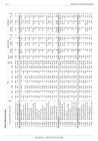 40
DATA SERVICES | INDONESIA STOCK EXCHANGE
IDX MONTHLY STATISTICS, MARCH 2020
TableTradingbyIndustry
IndustryClassification/StockName
Board
PriceIndivi-
dual
Index
Market
Cap.,
b.IDR
RegularMarketTotalMarket
Prev.
Freq.,
x
Days
Volume,
th.share
Value,
m.IDR
Freq.,
x
Days
Volume,
th.share
Value,
m.IDRHighDateLowDateCloseDate
2
2
2
2
2
1
1
2
1
2
2
1
2
2
1
1
2
1
1
2
1
2
1
1
2
1
2
2
1
1
1
1
2
2
2
2
2
ADVERTISING,PRINTINGANDMEDIA
HEALTHCARE
COMPUTERANDSERVICES
MSKYMNCSkyVisionTbk.[S]1,2901,80003/041,19503/241,32503/31
PRDAProdiaWidyahusadaTbk.[S]3,6003,65003/032,30003/202,95003/31
GLVAGalvaTechnologiesTbk.26027803/0917003/2620603/31
DNETIndoritelMakmurInternasionalTbk.3,5003,50003/313,00003/123,50003/31
MNCNMediaNusantaraCitraTbk.[S]1,2851,42003/0575003/1990503/31
BLTZGrahaLayarPrimaTbk.[S]3,250--3,25002/17
55.9929,7554,35624,1532113,75174,3253,53821
224.1172,35254910737621
VIVAVisiMediaAsiaTbk.[S]505003/315003/315003/31
OnixCapitalTbk.15520603/048803/0515003/30
MIKAMitraKeluargaKaryasehatTbk.[S]2,4802,50003/051,57003/202,15003/31
03/266,00003/31
4.3,021.81249,6446072,07422918376,3711,075,11324119
2.ATICAnabaticTechnologiesTbk.67572503/2761003/2772003/31102.8571,667128298128298
3.DIGIArkadiaDigitalMediaTbk.[S]1,7001,70003/311,69003/311,69003/31845.0005494576572045765720
1.151.3521,0992,6782,1451,348212,6782,1451,34821
97
37621
57,312259,668145,819104,372
8.SILOSiloamInternationalHospitalsTbk.[S]6,4006,60003/054,210
9.
6.
1,255,7191,361,244104,396
3,526
549107
72,435147,38319,90421
851,505291,637211,151,283
88.8162,643259354302171,4622,17730418
19,92221
21
91,678
PRIMRoyalPrimaTbk.[S]31039003/0527803/1130803/3166.0001,04511336177211133617721
506
7.SAMESaranaMeditamaMetropolitanTbk.[S]16018503/0212603/1213503/31175.0007973,446501239173,44650123917
4.75.00041681014916681014916
5.47.6922,7665,23214,518821215,72316,04182421
2.HEALMedikalokaHerminaTbk.[S]3,0003,15003/061,85003/242,17003/3154.0546,45115,66139,4493,4342120,12448,1563,43921
3.111.57030,630
9665,141657,058327,23491,6223,489,996
OCAP
1.CARE*MetroHealthcareIndonesiaTbk.[S]10334803/3110503/1334003/31285.43711,305555,200101,07862,996123,369,200470,90163,01412
77,023157,314
18.TMPOTempoIntiMediaTbk.[S]16017003/2713003/0415903/2755.23516846751154675115
19.16.66782325125211,724,50686,05513821
767,390
16.
23,356
17.323.45211,450596,602511,09958,71721634,460547,81258,757
16618621
11,00621
1,310,30913,535217.159.16714,59146,68617,72313,526213,572,002
29327
150,283
10.
1,148,274291,71421
15.MSINMNCStudiosInternationalTbk.[S]38840003/1131203/2434003/3168.0001,7696,5672,3491,064218,1622,9221,06721
98503/0282503/3183003/31
14.96.66712,920815,155
EMTKElangMahkotaTeknologiTbk.[S]5,0255,25003/054,60003/115,00003/31
5.FILMMDPicturesTbk.[S]77.1431,550144,005
3.
LINKLinkNetTbk.[S]3,4903,85003/162,53003/262,63003/31
23603/0318603/06210
29.130508512,12435,017
200,11110,72611,82121200,111
40.SOTS03/31130.90921040.9221114
90,1312,391,4671,658,639420,889
SatriaMegaKencanaTbk.[S]224
201,61210,9982164,425216,474
18,92821
8.
95
18,933
JTPEJasuindoTigaPerkasaTbk.[S]985352
11
2710
12,62421541,371
3,8993,607352213,8993,6071,844.4441,422
03/3084.61551
1.89.474141
2451,222131172451,222131
6.FORUFortuneIndonesiaTbk.122
184.9544,455
10293
9.KBLVFirstMediaTbk.[S]28036803/2334003/1136003/3195.76062755202311552023
IPTVMNCVisionNetworksTbk.[S]37040003/0533603/1339403/31
0.8034325,217111,49715
03/1911303/1716303/31
39.
10,72611,821
2.216.6672,840--11
0.922111
21
17
21
22,439
139
11.2.499961,14980390211,1498039021
12.224.0008304,6628491611958,8148,91416419
13.MDIAIntermediaCapitalTbk.505003/305003/305003/3036.2321,96130.15129533
59,363
12003/058303/09110
ABBAMahakaMediaTbk.506003/055003/3151
0.00
4.694.44428,211
5.40.5412527,9331,70550610628,187144,05251513
6.84.0713093,510846800213,51084680021
LPLIStarPacificTbk.[S]539503/105003/028203/31
ASGRAstraGraphiaTbk.[S]91098003/0560503/24
37,75812,63421
7.LMASLimasIndonesiaMakmurTbk.[S]587603/025003/315003/3115.7143941,0492,4624,4422141,0492,4624,44221
SHIDHotelSahidJayaInternationalTbk.[S]4,6204,59003/043,98003/233,98003/236
8,112,3573,399,719421,061
SCMASuryaCitraMediaTbk.[S]1,1201,20003/0560003/2077503/31
SRAJSejahterarayaAnugrahjayaTbk.[S]19025003/0215303/1819603/31
ENVYEnvyTechnologiesIndonesiaTbk.[S]27828003/1714003/3114003/31
--0.00
03/31
166.2507,530
81503/31
DMMXDigitalMediatamaMaximaTbk.12012903/025003/266603/31
MARIMahakaRadioIntegraTbk.16819203/0514703/2715803/31
 