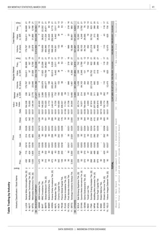 41IDX MONTHLY STATISTICS, MARCH 2020
DATA SERVICES | INDONESIA STOCK EXCHANGE
TableTradingbyIndustry
IndustryClassification/StockName
Board
PriceIndivi-
dual
Index
Market
Cap.,
b.IDR
RegularMarketTotalMarket
Prev.
Freq.,
x
Days
Volume,
th.share
Value,
m.IDR
Freq.,
x
Days
Volume,
th.share
Value,
m.IDRHighDateLowDateCloseDate
2
1
1
1
1
1
2
1
1
2
2
2
2
2
2
1
2
2
2
2
2
2
2
2
(Board)1:MainBoard2:DevelopmentBoard3:AccelerationBoard[S]:ShariaCompliantStock*NewListedStock**DelistedStock
Note:TotalvalueofsectorandsubsectorexludeAccelerationBoard
INVESTMENTCOMPANY
OTHERS
10.YELOYeloooIntegraDatanetTbk.[S]505303/275003/315003/3113.2981912,4756257302112,47562573021
8.SIMASiwaniMakmurTbk.50----5002/136.36822--------
9.SOSSShieldonServiceTbk.[S]43842003/2735203/0640003/31152.17426211043118171104311817
NICKCharnicCapitalTbk.34233803/0224203/2029203/31
6.MFMIMultifilingMitraIndonesiaTbk.[S]39448803/0329003/1941003/31207.0003116002133682060021336820
7.SFANSuryaFajarCapitalTbk87588503/0675503/3076503/31406.9158646355182662135,44828,36926821
5.ITMASumberEnergiAndalanTbk.[S]26836203/0521003/2423003/3167.914200221,21852,75262221221,21852,75262321
KRENKresnaGrahaInvestamaTbk.[S]47248003/0325603/3026603/31
4.INDXTanahLautTbk.505703/035003/275003/274.0002235218102143521810214
746
ABMMABMInvestamaTbk.1,4751,51503/301,39003/191,43503/31
143,292,891166,003,93110,430,480TOTAL5,247,66991,671,379129,759,02210,416,350
8.LUCKSentralMitraInformatikaTbk.[S]43071503/1031403/2647003/31164.336336
42403/1927603/0234203/3175.00064119167167191916716719
179,797104,61190,99921179,797104,61190,99921
3,012,895503,04864,063
10.MTDLMetrodataElectronicsTbk.[S]1,5351,60503/0586503/201,13003/311,980.2692,77523,84631,8265,7952123,87831,8655,79821
9.MLPTMultipolarTechnologyTbk.[S]368
1.40.4003,951571910571910
2.146.2203,388335,97917,82523,29821755,65938,83223,30221
9827,2471,104,396223,11963,339
205,29192,6136,02821598,326252,9496,71521
3.BMTRGlobalMediacomTbk.[S]31033203/0516003/2419103/31153.0202,929456,077102,78929,66221484,995111,53429,67121
4.BNBRBakrie&BrothersTbk.505003/315003/315003/310.1721,043156844151,052,11643,3256018
5.2,663.3374,843
218166663321816
11.SRTGSaratogaInvestamaSedayaTbk.3,3003,50003/312,62003/203,50003/3154.5459,4951,4814,3569522116,388
6.MLPLMultipolarTbk.[S]546303/055003/315003/315.735732104,5515,4423,01121104,5515,4423,01121
7.140.000190133365413133365413
8.PEGEPancaGlobalKapitalTbk.14920003/3013003/0617603/31
9.PLASPolarisInvestamaTbk.[S]50----5001/3011.79159--------
408.33149956953125695312
BHITMNCInvestamaTbk.606403/055003/315003/31
3.GEMAGemaGrahasaranaTbk.[S]37037003/0931003/0434403/30764.444550354121731284,74429,5957612
50,88196021
57,8846,810521,897131,2236,823
10.POOLPoolAdvistaIndonesiaTbk.505003/315003/315003/3131.73611766633
993,305301,284
2.DYANDyandraMediaInternationalTbk.[S]526003/035003/315003/3114.57121464,1033,3483,7892182,1034,2483,79221
1.BOLABaliBintangSejahteraTbk.[S]22823003/0312603/2014003/3185.7148401,4382467422184,84815,36021
 