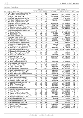 42
DATA SERVICES | INDONESIA STOCK EXCHANGE
IDX MONTHLY STATISTICS, MARCH 2020
16 2,802,900 51,583,000 322
4
20
55. W - Putra Rajawali Kencana Tbk. 15 1
5 7,300 35,900 4 3
52. W - Pool Advista Indonesia Tbk.* 49 49 49 1,800 88,200 2 1
1,652,213,133 9,493,061,733 16,729 21
53. W - Bliss Properti Indonesia Tbk. 5 2 3 278,205,600 932,305,900 3,212 21
54. W - Royal Prima Tbk.
49 2,164,700 102,329,100 311 2074 22
50 21
37. W - Intraco Penta Tbk. 180 3
51. W - Pool Advista Finance Tbk. 5 1
45 10
25.
97
3 729,300
29. W - Hotel Fitra International Tbk 25 5 17 3,421,200
25
32.
28. W - Alfa Energi Investama Tbk.
610
48. W - Nusantara Properti Internasional Tbk.
269,889,100 5,087,206,900 7,737 21
19473
21
6,031,400
111,700
17
825 310 360 7,700
54,630,500
20
3
-
565,789,400
279,651,850
7 35
24
16
18.
8.
21
18
20
21
22
186
51,929,800
13,583
1,591,110
1,838,320,150
-
222
3
294,100
13,256,900
183,165
2,500
34,625,900
-
-
21
19
21
-
21
16
166,900
7,539,900
938,500
19
130 1
22.
23.
26.
W - Dwi Guna Laksana Tbk.
3,267
112
169
4,771,600
376,896,400
43,064,000
729,900
W - Estika Tata Tiara Tbk.
W - Batulicin Nusantara Maritim Tbk.
W - Natura City Developments Tbk.
W - Wahana Interfood Nusantara Tbk.
W - Astrindo Nusantara Infrastruktur Tbk.
W2 - Bhuwanatala Indah Permai Tbk.
W - Sentul City Tbk.
W - Barito Pacific Tbk.
12.
20.
32
8 8
-
19
7
970 51 700
325,500
119,300
5,516
116
473
-
3,784
8
24 6 19
252 5 252
25 5 10
1 9
15,897,750
76,150,950
1 1
2 3
381,250 2
353,384,400
9.
10.
W3 - Bank Sinarmas Tbk.
W - Buana Lintas Lautan Tbk.*
19.
13.
14.
15.
16.
9 13
16
Listed Warrant
W2 - Arpeni Pratama Ocean Line Tbk.
W - Andalan Sakti Primaindo Tbk.
W - Agro Yasa Lestari Tbk.3.
5 10
W - Bhakti Agung Propertindo Tbk.
4.
5.
6.
7.
11.
17.
W2 - Buana Lintas Lautan Tbk.
W - Cahayaputra Asa Keramik Tbk.
W - Capital Financial Indonesia Tbk.
5
49 1
29
17
3,359,742,700
4,505,200
- - 100
35
10
W3 - Bank MNC Internasional Tbk.
W4 - Bank MNC Internasional Tbk.
W2 - Bank Capital Indonesia Tbk.
6 7
-
4
170 1 132
-
163,785,700
40 8
7,652,600
- 1
44 7
134,975,6006
38
4
123,632,700
Warrant Trading
No.
1.
2.
Price Total Trading
Value (IDR)
-
2,355,310,300
Volume
-
178,598,900 21
-
Day
206,261,800
Freq.
-
3,930
High Low Close
391
21
16
- -
19
- - -
24.
W - Capri Nusa Satu Properti Tbk.
W - Diamond Citra Propertindo Tbk.
W - Dewata Freightinternational Tbk.
W - Eastparc Hotel Tbk.
W - Dafam Property Indonesia Tbk.
30. W - Forza Land Indonesia Tbk. -
302
21.
21
1,001 21
-
35. W - Royalindo Investa Wijaya Tbk. 33 4
145,149,900 13,477,619,300 2,569 21
15
-
34. W - Intan Baruprana Finance Tbk. 19 2 10 2,296,000 23,778,000 162 19
W - Buyung Poetra Sembada Tbk. 620 570 600
46
19,030,338,750
-- 11
33.
14
11 6
49,628
-
- -
2
5
13
3
1,792540,724,10061,715,700
7 16
18
16822,676,850
766
- - -
55,683,800
733,789,000 42
11
11,342,000
118,119,300
13,911,900
345
21
4,561,150 39,069,550
-
21
990 -
50 14,150
-
1,190,700
-
2,106
4,523,929,350
27. W - Sinergi Inti Plastindo Tbk. 15 1 8 79,530,200 758,932,320 1,729
31. W - Smartfren Telecom Tbk. 67 8
W - Jaya Trishindo Tbk. 14 3 8
6 160
36. W - Bank Artha Graha Internasional Tbk. 5 2 4 27,644,000 83,912,900 385 21
40. W - Armada Berjaya Trans Tbk. 29 5 13 17,922,200
131,256,300 2 2
38. W - MNC Vision Networks Tbk. 100
39. W - Sumber Energi Andalan Tbk. 75 9 35 547,000 17,761,200 378 21
5 56,473,300 349,377,300 1,128 21
43. W - Cottonindo Ariesta Tbk. 25 2
42. W - DMS Propertindo Tbk. 420 102 262 2,465,600
352,943,250 768 21
11 4
46. W - Meta Epsi Tbk. 124 2 3 80,988,500 458,121,200 2,218 13
45. W - Medco Energi Internasional Tbk. 122 15 31 211,437,800 8,078,773,300 11,920 21
488,877,100 282 19
41. W - Kioson Komersial Indonesia Tbk. 220 4,170,100 43 12
44. W - Mas Murni Indonesia Tbk.
5,865,300 6 6
47. W - Ayana Land International Tbk. 186 186 700 1,612,900 299,999,400 1 1
36,224,725 381 191,952,425
50. W - Nusantara Almazia Tbk. 95 27 41 450,900 18,529,100 208 18
49. W - Sinergi Megah Internusa Tbk. 4 2 3 44,902,900 133,682,600 600 21
 