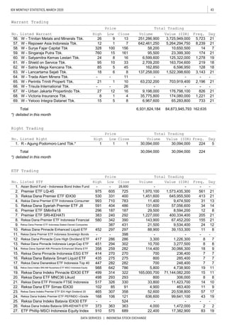 43IDX MONTHLY STATISTICS, MARCH 2020
DATA SERVICES | INDONESIA STOCK EXCHANGE
*) delisted in this month
*) delisted in this month
63. W - Lancartama Sejati Tbk. 18 6 8 137,258,000 1,522,398,600 3,143 21
64. W - Trada Alam Minera Tbk. - - 11 - - - -
61. W - Shield on Service Tbk. 95 10 33 2,709,200 163,704,600 219 18
62. W - Satria Mega Kencana Tbk. 85 5 45 162,850 6,596,950 128 18
10 63,232,200 703,919,400 2,196 21
66. W - Trisula International Tbk. - - 26 - - - -
9,198,000 176,798,100 826 21
69. W - Yelooo Integra Datanet Tbk. 15 5 8 6,967,600 65,283,800 733 21
11 9
11,423,700
Reksa Dana ETF MNC36 Likuid 498 293 293
22,400 17,382,900 83 19
Reksa Dana Indeks Batavia IDX30 ETF
99,641,100
Warrant Trading
No.
Reksa Dana Indeks Premier ETF PEFINDO i-Grade 168 106
8
7 642,461,250 5,264,294,750 8,239 21
58. W - Surya Fajar Capital Tbk 328 7
19
23. Reksa Dana Indeks Premier ETF IDX High Dividend 20 465 307 358
33,800
102 85 91 4,900 463,400
Value (IDR) Freq.
56. W - Trinitan Metals and Minerals Tbk. 26 9 13 251,286,900 3,725,949,000
- - - -
3,300
786 5,800 4,738,900 19 11
322 165,000,700 71,144,082,200 15 11
330
161 95,500 23,399,300 174
84,873,945,793 162,635
Right Trading
1.
5,723 21
30,094,000
6,599,600 125,322,000 1,278 19
67.
1
16
W - Repower Asia Indonesia Tbk.
Reksa Dana Pinnacle Core High Dividend ETF 417
Reksa Dana Indeks BNI-AM Nusantara ETF MSCI Indonesia Equity 988 642
W - Urban Jakarta Propertindo Tbk. 27 12
65. W - Perintis Triniti Properti Tbk. 21 1
13. Reksa Dana Pinnacle Indonesia Large-Cap ETF 451
760 15
57.
2159.
30,094,000 224
100 156 58,200 10,650,500 14
Price Total Trading
W - Singaraja Putra Tbk.
R - Agung Podomoro Land Tbk.* 1 1
60. W - Satyamitra Kemas Lestari Tbk. 24 8
398
286 28612.
297 297
3. Reksa Dana Premier ETF IDX30 530 331 400
9
-
3,277,500 8 8
1,226,300 8 7
387 431 21,500 9,534,400
605 725 1,970,100
1,451,600
2
24 12
294 302
15.
14. Reksa Dana Syariah KIK Pinnacle Enhanced Sharia ETF 358 259 282 114,400 30,066,300 18
57
24.
7. Premier ETF SRI-KEHATI 383 240
10,700
- -
18.
19. 499 314
21. Reksa Dana ETF Pinnacle FTSE Indonesia
205
11. Reksa Dana Premier ETF Indonesia Sovereign Bonds - -
Reksa Dana Batavia Smart Liquid ETF
17.
435 275 275 800
517
43
800 306,000
270 700
326
22. Reksa Dana ETF Simas IDX30
14
52,600 20,538,800
20.
689
4,000 1,472,000 2
27. ETF Phillip MSCI Indonesia Equity Index 910
26. Reksa Dana Indeks Batavia SRI-KEHATI ETF 373 363 363
575
8
636,600
25. - 524-
121
10
17
- -
34
Reksa Dana Premier ETF Indonesia Financial 580 342 390 143,900 67,452,200
783
292 1,227,000
14
4.
12 8
7
236,400 7270Reksa Dana Pinnacle Indonesia ESG ETF 414
Premier ETF LQ-45
ETF Trading
No. Listed ETF
21
975
Reksa Dana Indeks Pinnacle IDX30 ETF
13
Reksa Dana Premier ETF Indonesia Stated-Owned Companies
5. Reksa Dana Syariah Premier ETF JII 591 404 486 131,600 57,056,600
39,153,300 11
155 21
9.
10. Reksa Dana Pinnacle Enhanced Liquid ETF
21
400,334,400
Reksa Dana Premier ETF Indonesia Consumer
Price Total Trading
Day
88,900
8.
-
2.
452
1. Asian Bond Fund - Indonesia Bond Index Fund - - 28,600 -
Low Close Volume
Freq.
16
Value (IDR) Freq.
Total 6,931,824,184
Listed Warrant
Price Total Trading
DayHigh Low Close Volume
Reksa Dana Danareksa ETF Indonesia Top 40 447 282 282 700 248,400 7 7
High
-
285,400 7
8
1,573,435,300
16.
No. Listed Right
12 1
6. Premier ETF SMinfra18 296 187 187 29,500 8,594,200
993 710 11,400 9,474,500 31
7
DayHigh
5
Total 30,094,000 30,094,000 224
68. W - Victoria Insurance Tbk. 8 1 4 35,775,800 174,080,000 1,221 21
Low Close Volume Value (IDR)
561 21
645,955,500 413
 