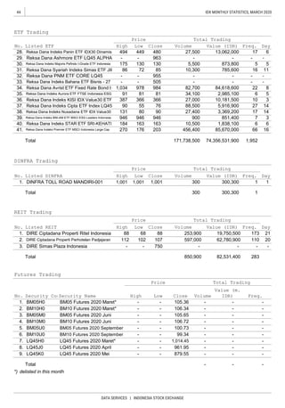 44
DATA SERVICES | INDONESIA STOCK EXCHANGE
IDX MONTHLY STATISTICS, MARCH 2020
*) delisted in this month
14
37. Reksa Dana Indeks Cipta ETF Index LQ45 90 55 76 88,500 5,916,900 27 14
505 -
Total 171,738,500 74,356,531,900 1,952
39. Reksa Dana Indeks BNI-AM ETF MSCI ESG Leaders Indonesia 946 946 946 900 851,400 7 3
41. Reksa Dana Indeks Premier ETF MSCI Indonesia Large Cap 270 176 203 456,400 85,670,000 66 16
38. Reksa Dana Indeks Nusadana ETF IDX Value30 131 80 90 27,400 3,369,200 17
DayHigh
30. Reksa Dana Indeks Majoris Pefindo I-Grade ETF Indonesia 175 130 130 5,500 873,800 5 5
35.
34. Reksa Dana Avrist ETF Fixed Rate Bond I 1,034 978 984 82,700 84,618,600 22 8
Reksa Dana Indeks Aurora ETF FTSE Indonesia ESG 91 81 81
- - -
33. Reksa Dana Indeks Bahana ETF Bisnis - 27 - - - - -
36. Reksa Dana Indeks KISI IDX Value30 ETF 387 366 366 27,000 10,181,500 10 3
ETF Trading
No. Listed ETF
Price Total Trading
-
Value (m.
IDR)
-
-
-
-
-
-
-
-
-
-
-
- -
Freq.
-
-
-
-
29. Reksa Dana Ashmore ETF LQ45 ALPHA - - 963 - - - -
Low Close Volume Value (IDR) Freq.
28. 449 17 6
BM05H0
494 480 27,500 13,062,000
No.
3.
Total 850,900 82,531,400 283
Futures Trading
1. DIRE Ciptadana Properti Ritel Indonesia 88 68
2.
1.
-
88 253,900 19,750,500 173 21
106.34
105.65
-
-
105.36
2. 597,000
5. BM05 Futures 2020 September
Total
BM05 Futures 2020 Juni
-
Security Code
Total TradingPrice
Security Name
DINFRA Trading
No. Listed DINFRA
Price Total Trading
DayHigh Low Close Volume Value (IDR) Freq.
1. DINFRA TOLL ROAD MANDIRI-001 1,001 1,001 1,001 300
LQ45 Futures 2020 April - - 961.95
BM10U0
9. LQ45 Futures 2020 Mei
REIT Trading
-
- - 879.55
LQ45J0
LQ45K0 -
Volume
-
-
-
-
-
-
DIRE Ciptadana Properti Perhotelan Padjajaran
-
-
-
BM05 Futures 2020 Maret*
BM10 Futures 2020 Maret*
- 106.72
-
7. LQ45 Futures 2020 Maret* - - 1,014.45LQ45H0
No. Listed REIT
Price Total Trading
DayHigh Low Close Volume Value (IDR) Freq.
High Low Close
-
-
-
4. BM10 Futures 2020 Juni
6. BM10 Futures 2020 September - - 99.34
Reksa Dana Indeks Panin ETF IDX30 Dinamis
8.
- - 100.73
BM10H0
BM05M0
BM10M0
BM05U0
- - 750 -DIRE Simas Plaza Indonesia
62,780,900 110 20
Total 300 300,300 1
3. - - -
300,300 1 1
112 102 107
31. Reksa Dana Syariah Indeks Simas ETF JII 86 72 85 10,300 785,600 16 11
32.
34,100 2,985,100 6 5
Reksa Dana PNM ETF CORE LQ45 - - 955 -
40. Reksa Dana Indeks STAR ETF SRI-KEHATI 184 163 163 10,500 1,838,100 6 6
 