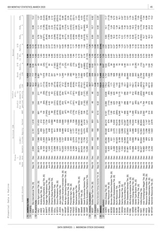45IDX MONTHLY STATISTICS, MARCH 2020
DATA SERVICES | INDONESIA STOCK EXCHANGE
AGRICULTURE
CROPS
BISI
PLANTATION
AALI
ANDI
ANJT
BWPT
CSRA
DSNG
GOLL
GZCO
JAWA
LSIP
MAGP
MGRO
PALM
PSGO
SGRO
SIMP
SMAR
SSMS
UNSP
ANIMALHUSBANDRY
BEEF
FISHERY
DSFI
MINING
COALMINING
ADRO
ARII
BOSS
BSSR
BUMI
BYAN
DEWA
DOID
DSSA
FIRE
GEMS
GTBO
HRUM
INDY
ITMG
KKGI
MBAP
MYOH
Liabi-
lities
Annual
Profit
forthe
period
Profit
attr.
to
owner's
entity
18.81,032190.990.79
62.2
FinancialData&Ratios
billionIDR
P/E
Ratio,
x
Price
toBV,
x
D/E
Ratio,
x
ROA,
%
ROE,
%
NPM,
%ListedStocks
7179.960.860.25
1BISIBisiInternationalTbk.[S]Sep-19Dec2,6945432,1511,418182140140
1.
11
1AALIAstraAgroLestariTbk.[S]Dec-19Dec26,9747,99618,97917,453
3
Sales
FS
Date
Fisca
l
Year
EndAssetsEBT
EPS,
IDR
Book
Value,
IDREquity
1.21
2ANDIAndiraAgroTbk.[S]Sep-19Dec5092532552121515152.112724
490.550.420.781.11661244211109.79,861
6.938.6813.2
1216.61,135211.000.78
62.27179.960.860.25
0.61(0.671)(1.08)(3.22)
4BWPTEagleHighPlantationsTbk.Sep-19Dec16,05311,0345,0181,734(1,040)(799)(775)
(59)(17.4)1,616(35)0.383,3055,4211,818104(64)ANJTAustindoNusantaraJayaTbk.[S]Dec-19Dec8,725
1.830.993.877.729.30
2.023.96
6DSNGDharmaSatyaNusantaraTbk.Sep-19Dec11,3157,6993,6163,9688862637.94341
214921.862.070.66
(6.44)(20.6)(59.6)
5CSRACisadaneSawitRayaTbk.[S]Jun-19Dec1,3459074382238.634.434.434.32
(32.8)159(2.17)0.452.20
0.551.91(33.4)(97.3)(233.0)(403)(400)(88.9)91(0.562)1,5951,047548229(416)8GZCOGozcoPlantationsTbk.[S]Sep-19Dec
0.232.20(3.89)(12.4)(102.5)
2.12
7GOLLGoldenPlantationTbk.Dec-18Dec2,5961,78581198(155)(131)(101)(27.5)221(1.82)
410.962.130.742.33
0.670.202.482.996.8625325437.21,2462310,2251,7278,4993,69935310LSIPPPLondonSumatraIndonesiaTbk.[S]Dec-19Dec
0.726.67(8.12)(62.3)(51.4)(216)(214)(75.7)121(1.15)3,5173,059458556(220)9JAWAJayaAgraWattieTbk.Sep-19Dec
3.320.962.444.772.3530249.06190701,3206456741,3683812MGROMahkotaGroupTbk.[S]Sep-19Dec
0.971.85(4.71)(13.4)(50.9)(47)(47)(6.92)51(7.23)1,322859463122(47)11MAGPMultiAgroGemilangPlantationTbk.[S]Sep-19Dec
1.841.77(4.94)(13.7)(22.1)(161)(161)(8.54)62(13)3,2562,0781,177729(176)14PSGOPalmaSerasihTbk.Dec-19Dec
0.680.13(3.03)(3.42)(37.4)(71)(71)(9.93)290(20)2,3302632,067189(72)13PALMProvidentAgroTbk.[S]Dec-19Dec
0.190.96(1.56)(3.07)(4.00)(642)(546)(34.5)1,124(6.08)34,91117,13017,78113,650(197)16SIMPSalimIvomasPratamaTbk.[S]Dec-19Dec
1.131.280.350.801.01403317.52,1971419,4675,3144,1533,26817415SGROSampoernaAgroTbk.Dec-19Dec
2.191.89(0.015)(0.045)(0.075)(1.32)(1.37)(0.191)428(4,889)11,7807,7064,0742,41913618SSMSSawitSumbermasSaranaTbk.Sep-19Dec
0.671.524.0010.14.03532532370.33,6826.6726,61616,04210,57426,38363917SMARSMARTTbk.[S]Sep-19Dec
1.091.266.9515.76.82
1.26
1BEEFEstikaTataTiaraTbk.[S]Sep-19Dec88649339290363464632.72086.92
1332.72086.921.09
(0.135)(15.0)(1.87)N/A(17.5)(186)(186)(99.3)(378)(0.513)13,26614,210(945)1,421(214)19UNSPBakrieSumateraPlantationsTbk.Sep-19Dec
(2.04)
21226.52,5446.671.091.52
2.122.61,446101.71
0.760.992.224.402.20
0.99
1DSFIDharmaSamuderaFishingIndustriesTbk.[S]Sep-19Dec3741861883778.136.226.224.4610117
144.46101170.76
2.696.92(1.50)(11.9)(11.8)(110)(60)(26.5)223(23)5,3054,636670674(110)2ARIIAtlasResourcesTbk.[S]Sep-19Dec
0.570.815.6010.111.76,0665,636176.21,7375.62100,64345,09455,54848,2109,1911ADROAdaroEnergyTbk.[S]Dec-19Dec
2.070.4716.223.99.72425425216.59088.683,4961,1212,3755,8305764BSSRBaramultiSuksessaranaTbk.[S]Dec-19Dec
0.453.270.291.241.261.801.801.71138368236311931891.803BOSSBorneoOlahSaranaSuksesTbk.[S]Sep-19Dec
5.601.0617.536.116.13,2663,115934.62,5901617,8229,1898,63319,4064,3466BYANBayanResourcesTbk.[S]Dec-19Dec
0.476.260.181.340.61132951.421063551,63644,5257,11115,515(265)5BUMIBumiResourcesTbk.Dec-19Dec
0.223.211.737.302.3228628633.14543.0816,48212,5693,91312,2974868DOIDDeltaDuniaMakmurTbk.Dec-19Dec
0.331.230.310.690.6717171.03150487,3344,0453,2883,372477DEWADarmaHenwaTbk.[S]Sep-19Dec
0.590.683.105.201.78131312.1232115762333431,0041810FIREAlfaEnergiInvestamaTbk.[S]Sep-19Dec
0.671.271.353.073.01999700908.929,6462251,86129,01822,84323,2381,8559DSSADianSwastatikaSentosaTbk.[S]Dec-19Dec
0.320.32(10.7)(14.2)(39.8)(65)(65)(34.5)243(2.26)804196608216(65)12GTBOGardaTujuhBuanaTbk.[S]Sep-19Dec
3.001.188.3818.35.91931912155.18491610,8865,8904,99615,4441,39911GEMSGoldenEnergyMinesTbk.[S]Dec-19Dec
0.252.46(0.502)(1.74)(0.653)70(253)(48.6)2,799(14)50,42735,84414,58338,80475514INDYIndikaEnergyTbk.Dec-19Dec
0.640.124.144.637.0528125895.42,061146,2336615,5723,66235713HRUMHarumEnergyTbk.[S]Dec-19Dec
0.620.364.476.096.88595915.8259101,7654691,2961,1477816KKGIResourceAlamIndonesiaTbk.[S]Sep-19Dec
0.740.3710.714.67.541,7641,8051,597.310,9165.0716,8604,52612,33423,9242,59215ITMGIndoTambangrayaMegahTbk.[S]Dec-19Dec
1.580.3815.721.813.2265265159.97357.252,2426201,6222,67835418MYOHSamindoResourcesTbk.[S]Sep-19Dec
0.920.3218.324.217.9375375407.51,6823.802,7366712,0652,78751017MBAPMitrabaraAdiperdanaTbk.[S]Sep-19Dec
 