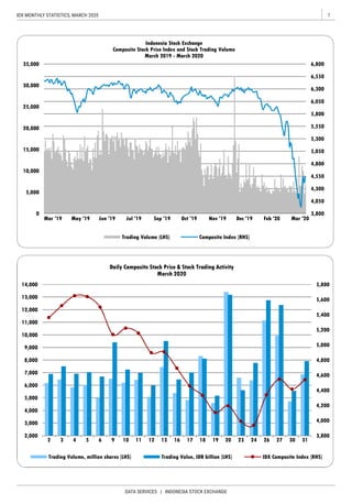 1IDX MONTHLY STATISTICS, MARCH 2020
DATA SERVICES | INDONESIA STOCK EXCHANGE
.............................................................
.........................................................
................................................................
...........................................................
...............................................................................................
.............................................
......................................................................
................................................................................
................................................
.................................................
................................................
...................................................
.............................................................
............................................................................................................................
....................................................................................
.................................................................
.........................................................................
......................................
............................................................
.........................................................
......................................................................
.......................................................................................................
...........................................................................................................
...................................................................................................
.......................................................................................................
....................
3,800
4,000
4,200
4,400
4,600
4,800
5,000
5,200
5,400
5,600
5,800
2,000
3,000
4,000
5,000
6,000
7,000
8,000
9,000
10,000
11,000
12,000
13,000
14,000
2 3 4 5 6 9 10 11 12 13 16 17 18 19 20 23 24 26 27 30 31
Daily Composite Stock Price & Stock Trading Activity
March 2020
Trading Volume, million shares (LHS) Trading Value, IDR billion (LHS) IDX Composite Index (RHS)
0
5,000
10,000
15,000
20,000
25,000
30,000
35,000
3,800
4,050
4,300
4,550
4,800
5,050
5,300
5,550
5,800
6,050
6,300
6,550
6,800
Mar '19 May '19 Jun '19 Jul '19 Sep '19 Oct '19 Nov '19 Dec '19 Feb '20 Mar '20
Indonesia Stock Exchange
Composite Stock Price Index and Stock Trading Volume
March 2019 - March 2020
Trading Volume (LHS) Composite Index (RHS)
 