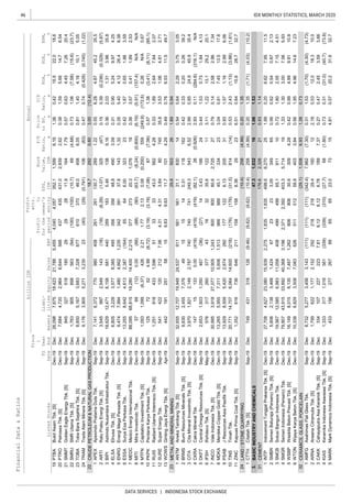 46
DATA SERVICES | INDONESIA STOCK EXCHANGE
IDX MONTHLY STATISTICS, MARCH 2020
Liabi-
lities
Annual
Profit
forthe
period
Profit
attr.
to
owner's
entity
FinancialData&Ratios
billionIDR
P/E
Ratio,
x
Price
toBV,
x
D/E
Ratio,
x
ROA,
%
ROE,
%
NPM,
%ListedStocksSales
FS
Date
Fisca
l
Year
EndAssetsEBT
EPS,
IDR
Book
Value,
IDREquity
PTBA
PTRO
SMMT
SMRU
TOBA
TRAM
CRUDEPETROLEUM&NATURALGASPRODUCTION
APEX
ARTI
BIPI
ELSA
ENRG
ESSA
MEDC
MITI
MTFN
PKPK
RUIS
SURE
WOWS
METALANDMINERALMINING
ANTM
BRMS
CITA
CKRA
DKFT
IFSH
INCO
MDKA
PSAB
TINS
ZINC
LAND/STONEQUARRYING
CTTH
BASICINDUSTRYANDCHEMICALS
CEMENT
INTP
SMBR
SMCB
SMGR
WSBP
WTON
CERAMICS,GLASS,PORCELAIN
AMFG
ARNA
CAKK
KIAS
MARK
0.381.595.6614.76.54437435431.02,9392.627,6844,7202,9646,64456620PTROPetroseaTbk.[S]Dec-19Dec
1.360.4215.522.018.64,0404,057352.11,5996.1926,0987,67518,42321,7885,45519PTBABukitAsamTbk.[S]Dec-19Dec
0.731.06(7.58)(15.6)(23.7)(100)(100)(10.7)69(4.68)1,763905858563(94)22SMRUSMRUtamaTbk.[S]Sep-19Dec
0.570.634.457.2620.4292811.91647.798453275181852921SMMTGoldenEagleEnergyTbk.[S]Sep-19Dec
0.470.74(0.428)(0.745)(1.22)(40)(29)(0.791)106(63)9,1763,9055,2713,2302324TRAMTradaAlamMineraTbk.[S]Sep-19Dec
0.811.404.1810.15.0561037046.04588.058,8505,1673,6837,32887723TOBATobaBaraSejahtraTbk.[S]Dec-19Dec
0.150.39(0.236)(0.329)(5.87)(18)(6.29)(1.07)325(47)3,5459972,549143(18)2ARTIRatuPrabuEnergiTbk.[S]Sep-19Dec
0.558.284.8745.235.5
(12.4)
1APEXApexindoPratamaDutaTbk.Sep-19Dec7,1416,372770980408261261130.72891.22
2218.72920.603.00
0.310.905.249.974.2535635648.84903.096,8053,2283,5778,3854954ELSAElnusaTbk.[S]Dec-19Dec
0.362.031.313.9635.82891835.461389.1618,62912,4716,1586814403BIPIAstrindoNusantaraInfrastrukturTbk.Sep-19Dec
0.421.870.651.863.5965646.003232313,2558,6424,6132,387(164)6ESSASuryaEsaPerkasaTbk.Sep-19Dec
0.355.404.1226.48.3834239137.81431.329,4747,9941,4804,6621,2355ENRGEnergiMegaPersadaTbk.[S]Dec-19Dec
(6.19)(5.91)(157.4)N/AN/A(88)(90)(63.7)(8.24)(0.800)5769(12)0.00(88)8MITIMitraInvestindoTbk.Dec-19Dec
0.363.570.411.892.5337727320.31,0761988,09568,81519,28014,4002,2157MEDCMedcoEnergiInternasionalTbk.Sep-19Dec
0.571.38(3.41)(8.11)(85.1)(3.19)(3.19)(7.08)87(7.06)12572524.99(6.72)10PKPKPerdanaKaryaPerkasaTbk.Sep-19Dec
(249.9)(172.6)0.26N/A0.671.772.130.09(0.200)5591,0931,099(6.37)4262.219MTFNCapitalincInvestmentTbk.[S]Sep-19Dec
35.83.531.064.812.714.314.313.84807455414221202127.0612SURESuperEnergyTbk.Sep-19Dec
0.331.892.647.642.07333343.05624.281,2518184331,5965111RUISRadiantUtamaInterinscoTbk.[S]Dec-19Dec
0.540.642.293.753.05
0.94
1ANTMAnekaTambangTbk.[S]Sep-19Dec32,65512,70719,94824,53791156156131.183014
2329.8503261.89
0.490.766.5311.549.79.639.6311.71014.29442191251581513WOWSGintingJayaEnergiTbk.[S]Apr-19Dec
2.990.8524.945.935.4740741249.35436.523,9701,8212,1492,7877403CITACitaMineralInvestindoTbk.[S]Sep-19Dec
0.420.330.200.2639.215140.311181629,8302,4557,37649152BRMSBumiResourcesMineralsTbk.[S]Sep-19Dec
0.441.530.731.844.13(27)143.43186242,6531,6031,050467(36)5DKFTCentralOmegaResourcesTbk.[S]Sep-19Dec
2.930.11(284.6)(316.1)N/A(419)(419)(82.1)26(0.926)147151330.00(419)4CKRACakraMineralTbk.Dec-18Dec
0.790.142.582.967.3480080080.62,7252730,9953,91827,07710,9051,2437INCOValeIndonesiaTbk.[S]Dec-19Dec
3.111.2213.129.220.1163235.612211576317260377436IFSHIfishdecoTbk.[S]May-19Dec
0.931.571.162.996.061771226.132053113,9298,5095,4202,6742609PSABJResourcesAsiaPasifikTbk.Sep-19Dec
3.040.817.4513.517.696698845.13342313,2655,9557,3115,6061,5138MDKAMerdekaCopperGoldTbk.[S]Dec-19Dec
6.510.8415.628.732.71581588.3629231,35261673664621111ZINCKapuasPrimaCoalTbk.[S]Sep-19Dec
0.532.43(1.13)(3.86)(1.61)(176)(176)(31.5)814(14)20,77114,7076,06414,600(218)10TINSTimahTbk.Sep-19Dec
1.53
31176.62,326210.931.14
3.47.31,032161.06
0.201.35(1.71)(4.03)(10.2)
1.35
1CTTHCitatahTbk.[S]Sep-19Dec749431318126(9.46)(9.62)(9.62)(10.4)258(4.99)
24(10.4)258(4.99)0.20
0.560.620.540.872.1323233.05349655,6062,1383,4681,424672SMBRSemenBaturaja(Persero)Tbk.[S]Sep-19Dec
1.990.206.627.9511.51,8351,835498.66,2702527,7084,62723,08015,9392,2751INTPIndocementTunggalPrakarsaTbk.[S]Dec-19Dec
1.331.303.007.065.932,3712,392403.35,7141979,80743,91533,89240,3683,1964SMGRSemenIndonesia(Persero)Tbk.Dec-19Dec
0.721.802.557.154.5149949965.19111019,56712,5856,98311,0584083SMCBSolusiBangunIndonesiaTbk.Dec-19Dec
0.561.954.9614.67.2351151258.84033.8410,3386,8293,5087,0836266WTONWijayaKaryaBetonTbk.[S]Dec-19Dec
0.420.994.999.9110.880680630.63094.2816,1498,0158,1357,4671,2625WSBPWaskitaBetonPrecastTbk.[S]Dec-19Dec
2.180.5312.018.310.021821629.4160121,7996221,1772,1522922ARNAArwanaCitramuliaTbk.[S]Dec-19Dec
0.311.53(1.70)(4.30)(4.73)
0.73
1AMFGAsahimasFlatGlassTbk.Sep-19Dec8,7325,2773,4563,143(111)(111)(111)(342.4)7,962(7.30)
32(29.1)1,5086.931.38
0.730.31(31.0)(40.7)(73.8)(339)(310)(27.7)68(1.80)1,3333171,016561(339)4KIASKeramikaIndonesiaAssosiasiTbk.[S]Sep-19Dec
0.270.472.453.593.666.126.126.781897.373341072272237.813CAKKCahayaputraAsaKeramikTbk.[S]Sep-19Dec
4.810.5720.231.632.7656523.07315433156277267895MARKMarkDynamicsIndonesiaTbk.[S]Sep-19Dec
 