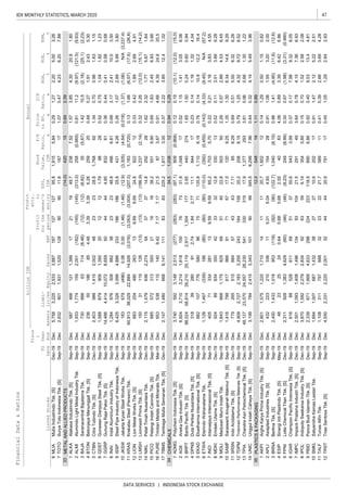 47IDX MONTHLY STATISTICS, MARCH 2020
DATA SERVICES | INDONESIA STOCK EXCHANGE
Liabi-
lities
Annual
Profit
forthe
period
Profit
attr.
to
owner's
entity
FinancialData&Ratios
billionIDR
P/E
Ratio,
x
Price
toBV,
x
D/E
Ratio,
x
ROA,
%
ROE,
%
NPM,
%ListedStocksSales
FS
Date
Fisca
l
Year
EndAssetsEBT
EPS,
IDR
Book
Value,
IDREquity
MLIA
TOTO
METALANDALLIEDPRODUCTS
ALKA
ALMI
BAJA
BTON
CTBN
GDST
GGRP
INAI
ISSP
JKSW
KRAS
LION
LMSH
NIKL
PICO
PURE
TBMS
CHEMICALS
ADMG
AGII
BRPT
DPNS
EKAD
ETWA
INCI
MDKI
MOLI
SAMF
SRSN
TDPM
TPIA
UNIC
PLASTICS&PACKAGING
AKPI
APLI
BRNA
ESIP
FPNI
IGAR
IMPC
IPOL
PBID
SMKL
TALF
TRST
0.291.272.205.003.2612712795.81,9155.845,7583,2252,5333,8871876MLIAMuliaIndustrindoTbk.[S]Dec-19Dec
1.573.854.3020.91.80
2.59
1ALKAAlakasaIndustrindoTbk.[S]Sep-19Dec5874661211,39917211949.72387.52
33(14.0)420150.69
1.070.474.236.207.88909011.6187172,8329011,9311,5201287TOTOSuryaTotoIndonesiaTbk.[S]Sep-19Dec
1.4210.5(2.18)(25.1)(2.23)(12)(12)(8.82)35(5.67)73066663714(8.46)3BAJASaranacentralBajatamaTbk.Sep-19Dec
0.8111.2(9.97)(121.5)(9.63)(145)(145)(313.0)258(0.665)1,9331,7741592,001(182)2ALMIAlumindoLightMetalIndustryTbk.Sep-19Dec
1.340.700.961.631.15232328.81,768822,4039881,4152,002485CTBNCitraTubindoTbk.[S]Dec-19Dec
0.480.271.912.435.303.393.396.282592023650186854.484BTONBetonjayaManunggalTbk.[S]Sep-19Dec
0.360.440.410.580.6844444.858326114,4864,41410,0728,659607GGRPGunungRajaPaksiTbk.[S]Sep-19Dec
0.520.751.041.821.2312121.7998281,5886799091,350206GDSTGunawanDianjayaSteelTbk.[S]Sep-19Dec
0.261.072.895.993.8018618625.84314.266,4253,3263,0994,8862339ISSPSteelPipeIndustryofIndonesiaTbk.Dec-19Dec
0.683.172.4110.03.50232348.84866.811,284976308882388INAIIndalAluminiumIndustryTbk.Sep-19Dec
0.131.66(6.57)(17.5)(26.8)(3,053)(3,004)(207.0)1,183(0.720)60,91338,02922,88414,926(3,016)11KRASKrakatauSteel(Persero)Tbk.Sep-19Dec
(0.018)(1.37)(1.06)N/A(3,237.4)(1.46)(1.46)(12.9)(3,305)(4.64)183679(496)0.060.0010JKSWJakartaKyoeiSteelWorksTbk.Sep-19Dec
0.320.26(12.0)(15.1)(14.2)(13)(13)(186.9)1,237(2.14)15031119126(13)13LMSHLionmeshPrimaTbk.[S]Sep-19Dec
0.330.421.892.694.919.699.6924.8922126832044802631312LIONLionMetalWorksTbk.[S]Sep-19Dec
0.691.832.456.933.66161638.25519.908855723135932115PICOPelangiIndahCanindoTbk.[S]Sep-19Dec
1.622.321.775.871.64373714.8252282,1151,4796362,2745414NIKLPelatTimahNusantaraTbk.Dec-19Dec
0.372.223.8512.41.028383225.21,8173.002,1471,4806688,14111117TBMSTembagaMuliaSemananTbk.[S]Dec-19Dec
0.914.664.3924.920.57.177.1721.5873.676535381151409.4216PURETrinitanMetalsandMineralsTbk.Mar-19Dec
0.521.151.413.056.06767331.91,048176,9243,7103,2141,6181002AGIIAnekaGasIndustriTbk.[S]Sep-19Dec
0.120.19(10.1)(12.0)(15.0)
0.29
1ADMGPolychemIndonesiaTbk.[S]Sep-19Dec3,7405923,1482,513(277)(283)(283)(97.1)809(0.968)
3434.51,038120.94
0.230.141.161.324.041.842.7711.18441731839280912.744DPNSDutaPertiwiNusantaraTbk.[S]Sep-19Dec
1.651.500.240.600.941,3041772.6544027498,02458,81439,21025,1192,9173BRPTBaritoPacificTbk.[S]Sep-19Dec
(0.143)(4.33)(9.45)N/A(57.2)(80)(80)(110.0)(350)(0.455)1,1281,467(339)186(80)6ETWAEterindoWahanatamaTbk.Sep-19Dec
0.760.1410.812.216.47571135.81,1106.19882107776580965EKADEkadharmaInternationalTbk.[S]Sep-19Dec
0.520.113.513.899.28333212.83301392489834350428MDKIEmdekiUtamaTbk.[S]Dec-19Dec
0.220.213.163.834.559.599.5965.21,7035.7040571334281137INCIIntanwijayaInternasionalTbk.[S]Sep-19Dec
1.351.306.3414.69.29716717.51209.251,4167996179669110SAMFSaraswantiAnugerahMakmurTbk.[S]Sep-19Dec
2.260.572.894.536.45514022.8503501,8436681,175825699MOLIMadusariMurniIndahTbk.Sep-19Dec
0.791.254.329.726.5216415920.22088.154,9092,7272,1833,25524312TDPMTridomainPerformanceMaterialsTbk.[S]Sep-19Dec
0.690.515.508.326.2643437.11858.297792655156845711SRSNIndoAcidatamaTbk.[S]Dec-19Dec
0.440.324.145.493.969099345.56,2997.963,1997842,4153,34310114UNICUnggulIndahCahayaTbk.[S]Sep-19Dec
3.810.960.661.301.2233031917.91,37729348,12723,57024,55726,23054113TPIAChandraAsriPetrochemicalTbk.[S]Dec-19Dec
0.911.061.553.202.005.015.044.9315428432223210336112APLIAsiaplastIndustriesTbk.[S]Sep-19Dec
0.141.290.501.150.82
0.89
1AKPIArghaKaryaPrimaIndustryTbk.[S]Sep-19Dec2,8011,5751,2251,71014111120.71,80212
3512.0548191.11
4.060.893.396.426.860.680.682.554063482325240.644ESIPSinergiIntiPlastindoTbk.[S]May-19Dec
0.961.41(4.90)(11.8)(12.6)(92)(90)(122.7)1,040(8.15)2,4501,4331,018953(119)3BRNABerlinaTbk.[S]Sep-19Dec
0.370.177.989.328.05513750.65433.9961688528611696IGARChampionPacificIndonesiaTbk.[S]Sep-19Dec
0.300.67(1.98)(3.31)(0.990)(46)(46)(8.23)249(8.99)2,3119281,3834,629(60)5FPNILotteChemicalTitanTbk.[S]Dec-19Dec
0.150.701.522.582.0863599.143545.803,8701,5922,2792,834928IPOLIndopolySwakarsaIndustryTbk.[S]Dec-19Dec
3.640.784.157.366.939310421.5291492,5011,0931,4081,4961347IMPCImpackPratamaIndustriTbk.[S]Dec-19Dec
0.911.472.125.222.51272710.6202171,6941,0076871,4323810SMKLSatyamitraKemasLestariTbk.Sep-19Dec
0.920.409.5313.44.81224223118.98906.862,3396711,6684,6332989PBIDPancaBudiIdamanTbk.[S]Dec-19Dec
0.451.051.292.642.93444420.9791174,5502,3312,2202,0013212TRSTTriasSentosaTbk.[S]Sep-19Dec
0.410.392.663.694.28232221.7589111,1083117976883211TALFTunasAlfinTbk.Sep-19Dec
 