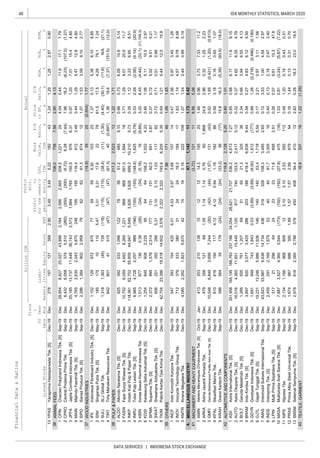 48
DATA SERVICES | INDONESIA STOCK EXCHANGE
IDX MONTHLY STATISTICS, MARCH 2020
Liabi-
lities
Annual
Profit
forthe
period
Profit
attr.
to
owner's
entity
FinancialData&Ratios
billionIDR
P/E
Ratio,
x
Price
toBV,
x
D/E
Ratio,
x
ROA,
%
ROE,
%
NPM,
%ListedStocksSales
FS
Date
Fisca
l
Year
EndAssetsEBT
EPS,
IDR
Book
Value,
IDREquity
YPAS
ANIMALFEED
CPIN
CPRO
JPFA
MAIN
SIPD
WOODINDUSTRIES
SINI
SULI
TIRT
PULP&PAPER
ALDO
FASW
INKP
INRU
KBRI
KDSI
SPMA
SWAT
TKIM
OTHERS
INCF
INOV
KMTR
MISCELLANEOUSINDUSTRY
MACHINERYANDHEAVYEQUIPMENT
AMIN
ARKA
GMFI
KPAL
KRAH
AUTOMOTIVEANDCOMPONENTS
ASII
AUTO
BOLT
BRAM
GDYR
GJTL
IMAS
INDS
LPIN
MASA
NIPS
PRAS
SMSM
TEXTILE,GARMENT
4.040.4411.917.17.79
4.13
1CPINCharoenPokphandIndonesiaTbk.[S]Sep-19Dec28,8548,82720,02743,8993,1842,5662,565208.51,22124
36106.07587.562.90
1.241.291.252.870.903.493.495.22182432781571213882.9013YPASYanaprimaHastapersadaTbk.[S]Dec-19Dec
0.971.207.0115.44.801,8841,765150.59766.3125,18513,73711,44836,7432,5733JPFAJapfaComfeedIndonesiaTbk.[S]Dec-19Dec
7.9616.2(6.23)(107.0)(7.27)(300)(300)(6.72)6.28(7.44)6,4326,0583745,510(260)2CPROCentralProteinaPrimaTbk.Sep-19Dec
1.071.533.599.102.77626261.3674122,2861,3849022,958795SIPDSieradProduceTbk.[S]Sep-19Dec
0.441.295.4712.84.60195195116.49123.494,7652,6352,0435,6702484MAINMalindoFeedmillTbk.[S]Sep-19Dec
61.517.54.2979.17.243.313.3117.62278185175101105.472SINISingarajaPutraTbk.[S]May-19Dec
1.370.135.386.108.85
1.77
1IFIIIndonesiaFibreboardIndustryTbk.[S]Dec-19Dec1,1021299726707759596.3010323
37(18.9)3925(0.554)
1.3619.6(7.37)(151.5)(12.0)(47)(47)(61.3)40(0.897)84280141515(47)4TIRTTirtaMahakamResourcesTbk.Sep-19Dec
(4.40)(30.1)(11.6)N/A(21.1)(115)(115)(38.4)(11)(1.30)1,3181,363(45)726(118)3SULISLJGlobalTbk.Sep-19Dec
3.711.299.0120.611.7969969391.01,8941810,7526,0594,6938,2691,2212FASWFajarSuryaWisesaTbk.[S]Dec-19Dec
0.960.736.0910.65.14
1.71
1ALDOAlkindoNaratamaTbk.[S]Dec-19Dec9253925331,096122785651.24859.10
38217.22,523131.22
0.532.09(2.95)(9.14)(20.9)(155)(155)(148.6)1,625(5.79)6,9854,7282,257989(196)4INRUTobaPulpLestariTbk.[S]Sep-19Dec
0.391.123.236.858.513,8263,826699.310,2105.73118,56162,70255,85944,9475,5493INKPIndahKiatPulp&PaperTbk.Dec-19Dec
0.461.065.1110.52.876464158.21,5024.331,2546456082,235956KDSIKedawungSetiaIndustrialTbk.[S]Dec-19Dec
3.206.45(4.44)(33.1)(11,749.3)(34)(34)(5.18)16(9.66)1,0138771360.38(26)5KBRIKertasBasukiRachmatIndonesiaTbk.Sep-19Dec
0.720.710.510.881.173.103.101.03117826062513552665.318SWATSriwahanaAdityakartaTbk.[S]Dec-19Dec
0.370.725.529.515.2113113162.06513.872,3729951,3782,5141777SPMASuparmaTbk.[S]Dec-19Dec
0.472.560.973.451.26
1.65
1INCFIndoKomoditiKorporaTbk.Sep-19Dec5473931544206.014.033.973.6810714
397.96171461.06
0.641.215.4412.015.92,3222,322745.96,2055.3542,70423,38619,31814,6022,5769TKIMPabrikKertasTjiwiKimiaTbk.Dec-19Dec
0.42
41(3.72)121118.565.06
4.87.11,142111.73
1.071.240.440.990.1915162.192221094,0852,2621,8239,670423KMTRKiranaMegataraTbk.Dec-19Dec
1.631.144.579.788.58242418.018417712379333380312INOVInocycleTechnologyGroupTbk.Sep-19Dec
24.62.960.321.252.231.141.140.76601,968479358121681.052ARKAArkhaJayantiPersadaTbk.Sep-19Dec
1.460.963.737.3311.2121214.319520413203210138151AMINAteliersMecaniquesD'IndonesieTbk.[S]Oct-19Jan
0.563.180.160.651.074.120.941.18182868106161941174.124KPALSteadfastMarineTbk.Sep-19Dec
0.521.85(0.421)(1.20)(0.613)(42)(44)(1.57)131(43)10,5486,8493,6997,244(30)3GMFIGarudaMaintenanceFacilityAeroAsiaTbk.[S]Dec-19Dec
0.850.886.1711.69.15
1.01
1ASIIAstraInternationalTbk.[S]Dec-19Dec351,958165,195186,763237,16634,05426,62121,707536.24,6137.27
42119.82,1285.200.80
15.616.3(5.39)(93.5)(18.0)(24)(24)(33.2)36(17)59856435179(24)5KRAHGrandKartechTbk.Sep-19Dec
2.340.663.946.554.13515021.3325361,2665057611,207693BOLTGarudaMetalindoTbk.[S]Dec-19Dec
0.320.374.626.354.79817740153.52,4175.1216,0164,36511,65115,4451,1202AUTOAstraOtopartsTbk.[S]Dec-19Dec
0.881.28(0.218)(0.496)(0.190)(3.69)(3.69)(9.00)1,812(177)1,6919487431,9430.035GDYRGoodyearIndonesiaTbk.[S]Dec-19Dec
0.580.274.836.125.50203188418.46,8389.443,8978203,0773,4252864BRAMIndoKordsaTbk.[S]Dec-19Dec
0.123.531.004.542.97318328158.33,4852.6543,62333,9879,63614,7344367IMASIndomobilSuksesInternasionalTbk.Sep-19Dec
0.172.210.973.111.5614014053.41,7185.5419,23113,2465,98611,9361466GJTLGajahTunggalTbk.[S]Sep-19Dec
0.260.079.6110.347.8232371.66952.513172129664249LPINMultiPrimaSejahteraTbk.[S]Sep-19Dec
0.400.132.182.473.40404081.73,305162,4592912,1691,579538INDSIndospringTbk.[S]Sep-19Dec
0.481.200.190.430.513.103.102.535921122,1341,1669688091211NIPSNipressTbk.Sep-18Dec
1.030.81(3.24)(5.87)(7.22)(192)(192)(27.8)475(18)7,8873,5274,3603,544(173)10MASAMultistradaArahSaranaTbk.[S]Sep-19Dec
2.820.2618.323.019.545040894.4410122,9786182,3602,78657813SMSMSelamatSempurnaTbk.[S]Sep-19Dec
0.161.440.130.310.701.571.572.99979541,6749876863001.8912PRASPrimaAlloySteelUniversalTbk.Sep-19Dec
(1.29)4318.9337161.22
 