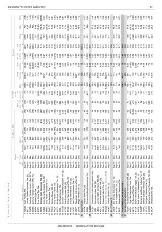 49IDX MONTHLY STATISTICS, MARCH 2020
DATA SERVICES | INDONESIA STOCK EXCHANGE
Liabi-
lities
Annual
Profit
forthe
period
Profit
attr.
to
owner's
entity
FinancialData&Ratios
billionIDR
P/E
Ratio,
x
Price
toBV,
x
D/E
Ratio,
x
ROA,
%
ROE,
%
NPM,
%ListedStocksSales
FS
Date
Fisca
l
Year
EndAssetsEBT
EPS,
IDR
Book
Value,
IDREquity
ARGO
BELL
CNTB
CNTX
ERTX
ESTI
HDTX
INDR
MYTX
PBRX
POLU
POLY
RICY
SRIL
SSTM
STAR
TFCO
TRIS
UCID
UNIT
ZONE
FOOTWEAR
BATA
BIMA
CABLE
CCSI
IKBI
JECC
KBLI
KBLM
SCCO
VOKS
ELECTRONICS
JSKY
PTSN
SLIS
CONSUMERGOODSINDUSTRY
FOODANDBEVERAGES
ADES
AISA
ALTO
BTEK
BUDI
CAMP
CEKA
CLEO
COCO
DLTA
3.530.904.889.265.70231917.719138526249277451292BELLTrisulaTextileIndustriesTbk.[S]Sep-19Dec
(0.228)(2.01)(8.65)N/A(40.8)1ARGOArgoPantesTbk.Sep-19Dec1,2212,435(1,214)259(79)(79)(79)(314.6)(3,618)(2.62)
(0.711)(25.6)(4.40)N/A(7.01)(21)(21)(402.6)(371)(0.656)641667(26)402(18)4CNTXCenturyTextileIndustry(PS)Tbk.Dec-19Mar
(1.44)(29.5)(5.49)N/A(14.0)(18)(18)(271.8)(174)(0.920)644666(23)252(17)3CNTBCenturyTextileIndustry(SeriB)Tbk.Sep-19Mar
0.463.04(1.35)(5.46)(3.71)(9.06)(9.06)(5.99)110(8.34)893672221325(12)6ESTIEverShineTexTbk.Sep-19Dec
0.542.491.575.491.76121212.02189.92980699281879145ERTXEratexDjajaTbk.Sep-19Dec
0.211.077.0414.69.175805801,182.78,1211.4210,9955,6815,3148,4355918INDRIndo-RamaSyntheticsTbk.[S]Sep-19Dec
4.043.15(8.74)(36.3)(800.8)(29)(29)(10.8)30(11)4443371074.85(40)7HDTXPanasiaIndoResourcesTbk.[S]Sep-19Dec
0.341.283.417.774.2123722045.35844.418,6154,8333,7826,97231710PBRXPanBrothersTbk.Sep-19Dec
1.409.36(6.84)(70.9)(19.3)(203)(197)(33.8)48(1.98)3,8303,4603701,355(196)9MYTXAsiaPacificInvestamaTbk.Sep-19Dec
(0.010)(1.26)(4.92)N/A(2.97)(166)(166)(66.6)(5,260)(0.751)3,37516,502(13,127)5,585(132)12POLYAsiaPacificFibersTbk.Dec-19Dec
7.461.103.667.663.319.289.2816.5215973381771613741211POLUGoldenFlowerTbk[S]Sep-19Dec
0.361.635.6214.87.421,2221,22259.84042.4321,74413,4798,26516,4811,41614SRILSriRejekiIsmanTbk.Dec-19Dec
0.182.420.381.300.437.874.399.12703141,5421,0914511,3581213RICYRickyPutraGlobalindoTbk.[S]Sep-19Dec
1.360.200.180.211.590.850.780.2210363859199492664.8516STARStarPetrochemTbk.[S]Sep-19Dec
2.591.360.511.190.811.941.942.211852175132962173183.6215SSTMSunsonTextileManufacturerTbk.[S]Sep-19Dec
2.510.650.951.570.85174.361.851181606112413706882818TRISTrisulaInternationalTbk.[S]Sep-19Dec
0.260.06(0.783)(0.831)(1.68)(26)(26)(7.15)860(31)4,4032554,1492,050(31)17TFCOTificoFiberIndonesiaTbk.[S]Sep-19Dec
0.050.700.170.300.900.770.559.713,27116419173247811.0320UNITNusantaraIntiCorporaTbk.[S]Sep-19Dec
1.210.924.799.184.6839939995.91,045138,3163,9744,3428,52054919UCIDUni-CharmIndonesiaTbk[S]Dec-19Dec
1.210.443.975.735.17
(0.954)
1BATASepatuBataTbk.[S]Sep-19Dec95029365872940282829.050621
4419.4190130.40
1.430.929.7118.611.2373756.23027.685042412634364921ZONEMegaPerintisTbk.[S]Sep-19Dec
0.570.3812.317.014.6
0.81
1CCSICommunicationCableSystemsIndonesiaTbk[S]Dec-19Dec45212532738274565655.53273.35
45347.13,1636.120.75
(0.397)(2.35)5.81N/A6.044.514.519.88(126)5.06103180(77)1006.002BIMAPrimarindoAsiaInfrastructureTbk.Sep-19Dec
1.682.184.7115.04.387171625.54,176112,0071,3756312,159973JECCJemboCableCompanyTbk.[S]Sep-19Dec
0.250.484.015.932.64434347.27954.241,4404679732,187582IKBISumiIndoKabelTbk.[S]Dec-19Mar
0.350.513.014.563.36393934.57587.591,2844368481,149495KBLMKabelindoMurniTbk.[S]Dec-19Dec
0.750.4211.015.512.925426086.55564.833,1639332,2302,6873284KBLIKMIWireandCableTbk.[S]Sep-19Dec
1.071.318.1718.89.9814814847.62535.672,4211,3711,0501,9812007VOKSVokselElectricTbk.[S]Sep-19Dec
0.600.407.1610.05.533043151,533.315,2795.934,4011,2603,1415,7014136SCCOSupremeCableManufacturing&CommerceTbk.[S]Dec-19Dec
0.762.231.193.831.0129297.33191203,2872,2711,0163,842402PTSNSatNusapersadaTbk.[S]Sep-19Dec
0.701.236.7915.19.72
2.06
1JSKYSkyEnergyIndonesiaTbk.[S]Sep-19Dec51228223035835262617.11134.62
4612.9117120.73
0.780.677.0911.810.24747106.18976.60882353529616621ADESAkashaWiraInternationalTbk.[S]Sep-19Dec
0.66
5199.0665113.660.50
5.819.24,157122.92
102.12.718.2230.58.71212114.14633534425193325293SLISGayaAbadiSempurnaTbk.Sep-19Dec
2.321.96(1.26)(3.74)(5.87)(11)(11)(6.42)172(62)1,116739376240(9.66)3ALTOTriBanyanTirtaTbk.Sep-19Dec
0.241.56(6.33)(16.2)(11.2)(847)(552)(115.3)711(1.46)8,7255,3203,4054,921(967)2AISATigaPilarSejahteraFoodTbk.Dec-17Dec
0.301.531.533.872.08413610.72777.743,1541,9081,2462,325535BUDIBudiStarch&SweetenerTbk.[S]Sep-19Dec
1.051.400.010.030.150.570.570.02483,0385,3093,0972,2125100.574BTEKBumiTeknokulturaUnggulTbk.[S]Sep-19Dec
0.680.1914.016.77.78131131293.81,7624.091,2471991,0482,2471747CEKAWilmarCahayaIndonesiaTbk.[S]Sep-19Dec
1.010.156.587.548.95525211.7155131,045133912768676CAMPCampinaIceCreamIndustryTbk.[S]Sep-19Dec
5.101.323.117.244.655.255.2512.517370225128971517.109COCOWahanaInterfoodNusantaraTbk.[S]Sep-19Dec
5.830.6210.517.112.013113110.964341,2454797661,0891738CLEOSarigunaPrimatirtaTbk.[S]Dec-19Dec
3.130.1822.326.238.4318318397.01,516121,4262121,21482741210DLTADeltaDjakartaTbk.Dec-19Dec
 