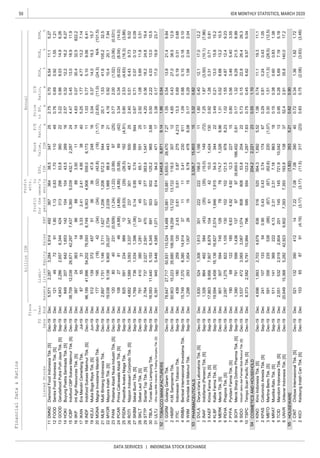 50
DATA SERVICES | INDONESIA STOCK EXCHANGE
IDX MONTHLY STATISTICS, MARCH 2020
Liabi-
lities
Annual
Profit
forthe
period
Profit
attr.
to
owner's
entity
FinancialData&Ratios
billionIDR
P/E
Ratio,
x
Price
toBV,
x
D/E
Ratio,
x
ROA,
%
ROE,
%
NPM,
%ListedStocksSales
FS
Date
Fisca
l
Year
EndAssetsEBT
EPS,
IDR
Book
Value,
IDREquity
DMND
FOOD
GOOD
HOKI
ICBP
IIKP
IKAN
INDF
KEJU
MGNA
MLBI
MYOR
PANI
PCAR
PSDN
ROTI
SKBM
SKLT
STTP
TBLA
ULTJ
TOBACCOMANUFACTURERS
GGRM
HMSP
ITIC
RMBA
WIIM
PHARMACEUTICALS
DVLA
INAF
KAEF
KLBF
MERK
PEHA
PYFA
SCPI
SIDO
TSPC
COSMETICSANDHOUSEHOLD
KINO
KPAS
MBTO
MRAT
TCID
UNVR
HOUSEWARE
CINT
KICI
2.750.706.5411.15.2736736438.5347255,5712,2873,2846,91449211DMNDDiamondFoodIndonesiaTbk.[S]Dec-19Dec
3.220.868.0314.96.2631329853.8360224,9432,2862,6576,34442413GOODGarudafoodPutraPutriJayaTbk.[S]Sep-19Dec
0.760.690.921.551.211.130.831.70110491214972911.8012FOODSentraFoodIndonesiaTbk.[S]Sep-19Dec
4.470.4513.018.911.95,3605,039432.12,2872438,70912,03826,67142,2977,43715ICBPIndofoodCBPSuksesMakmurTbk.[S]Dec-19Dec
2.570.3212.216.26.2710410443.5269168492076421,65314214HOKIBuyungPoetraSembadaTbk.[S]Dec-19Dec
5.251.774.7713.27.142.412.414.953840875531583.3317IKANEraMandiriCemerlangTbk.Jul-19Dec
4.630.0730.432.5822.288883.50111438724363148616IIKPIntiAgriResourcesTbk.[S]Sep-19Dec
3.040.3714.019.315.7363647.9248165121393724575119KEJUMuliaBogaRayaTbk.[S]Jun-19Dec
1.030.775.109.066.415,9034,908559.06,1731196,19941,99654,20276,5938,74918INDFIndofoodSuksesMakmurTbk.[S]Dec-19Dec
20.11.5341.6105.232.51,2061,206572.3544192,8971,7511,1463,7111,62721MLBIMultiBintangIndonesiaTbk.Dec-19Dec
(2.83)(11.0)(24.3)N/A(101.5)(34)(32)(42.8)(18)(1.17)177195(18)42(34)20MGNAMagnaInvestamaMandiriTbk.Sep-19Dec
0.772.00(1.02)(3.06)(0.531)(1.24)(1.22)(2.99)97(25)1208040231(0.509)23PANIPratamaAbadiNusaIndustriTbk.[S]Dec-19Dec
4.190.9210.420.17.942,0391,98888.94432119,0389,1389,90025,0272,70422MYORMayoraIndahTbk.[S]Dec-19Dec
0.802.53(4.63)(16.3)(3.86)(9.03)(29)(26.5)162(4.91)8255912349891225PSDNPrasidhaAnekaNiagaTbk.Sep-19Dec
3.340.34(6.02)(8.04)(14.0)(4.88)(4.88)(5.58)69(42)108278146(4.88)24PCARPrimaCakrawalaAbadiTbk.[S]Sep-19Dec
0.670.710.070.120.090.140.950.745995441,7697361,0341,396(1.06)27SKBMSekarBumiTbk.[S]Sep-19Dec
2.400.516.439.739.0223730148.7500254,6821,5893,0933,33734726ROTINipponIndosariCorpindoTbk.[S]Dec-19Dec
4.200.3618.224.819.4377377383.91,547172,7647372,0272,59147029STTPSiantarTopTbk.[S]Sep-19Dec
2.921.085.6911.83.51454565.1551257914103801,2815728SKLTSekarLautTbk.[S]Dec-19Dec
3.380.1717.019.923.782181494.0471176,3919455,4464,5851,07131ULTJUltraJayaMilkIndustry&TradingCompanyTbk.[S]Sep-19Dec
0.502.224.0313.010.5503502125.29653.8816,59311,4405,1536,34569130TBLATunasBaruLampungTbk.Sep-19Dec
4.650.4327.038.512.913,72213,722118.03071250,90315,22335,680106,05518,2592HMSPH.M.SampoernaTbk.Dec-19Dec
1.550.5413.821.49.84
0.54
1GGRMGudangGaramTbk.Dec-19Dec78,64727,71750,931110,52414,48810,88110,8815,655.026,4707.27
521,445.86,8719.141.86
1.090.880.100.180.1011110.4123061115,7497,3708,38014,914374RMBABentoelInternasionalInvestamaTbk.Sep-19Dec
13.30.690.190.310.680.610.610.872754,2134391802591202.433ITICIndonesianTobaccoTbk.Sep-19Dec
1.800.4012.117.012.2
0.82
1DVLADarya-VariaLaboratoriaTbk.[S]Dec-19Dec1,8305241,3061,813301222222198.01,16611
533,326.715,803153.32
0.170.291.582.042.0415159.784788.081,2982931,0041,007265WIIMWismilakIntiMakmurTbk.Sep-19Dec
0.921.260.310.710.81614210.01,42413017,8639,9567,9076,8791043KAEFKimiaFarmaTbk.[S]Sep-19Dec
7.251.87(3.50)(10.1)(7.96)(35)(35)(15.0)149(72)1,326864462584(43)2INAFIndofarma(Persero)Tbk.[S]Sep-19Dec
1.310.528.6813.210.57878174.71,3269.969013075947451265MERKMerckTbk.[S]Dec-19Dec
3.490.2113.015.815.21,9461,91554.53442219,5943,45816,13616,8272,5744KLBFKalbeFarmaTbk.[S]Sep-19Dec
0.800.563.465.403.554.924.9212.322715190681221856.637PYFAPyridamFarmaTbk.[S]Sep-19Dec
1.021.554.8712.49.23102102121.59788.232,0971,2758221,1051306PEHAPhaprosTbk.[S]Dec-19Dec
5.730.1522.826.426.380880853.8204223,5374723,0653,0671,0749SIDOIndustriJamudanFarmasiSidoMunculTbk.[S]Dec-19Dec
0.171.329.2921.58.99979735,859.5166,4520.811,3907915991,4361378SCPIMerckSharpDohmePharmaTbk.[S]Sep-19Dec
1.060.7411.119.311.1
1.10
1KINOKinoIndonesiaTbk.[S]Dec-19Dec4,6961,9932,7034,679636516520364.31,8925.52
54204.22,221230.55
0.750.456.629.575.04595554123.21,2877.838,3732,5825,79110,99479610TSPCTempoScanPacificTbk.[S]Dec-19Dec
0.301.51(11.3)(28.5)(12.5)(67)(67)(62.6)220(1.07)591356235538(88)3MBTOMartinaBertoTbk.[S]Dec-19Dec
0.290.810.240.431.050.430.430.7417467241107133540.902KPASCottonindoAriestaTbk.[S]Sep-19Dec
0.950.265.697.195.18145145721.910,042132,5515322,0192,8042015TCIDMandomIndonesiaTbk.[S]Dec-19Dec
0.150.380.600.831.382.312.317.18863185111413692224.134MRATMustikaRatuTbk.[S]Sep-19Dec
0.720.341.361.821.72
0.90
1CINTChitoseInternasionalTbk.[S]Dec-19Dec521132390412147.227.087.0839040
55(1.82)3535.210.62
52.42.9135.8140.017.27,3937,393193.81383720,64915,3685,28242,9239,9026UNVRUnileverIndonesiaTbk.[S]Dec-19Dec
0.830.75(2.08)(3.63)(3.48)(3.17)(3.17)(11.5)317(23)153658791(4.19)2KICIKedaungIndahCanTbk.[S]Dec-19Dec
 