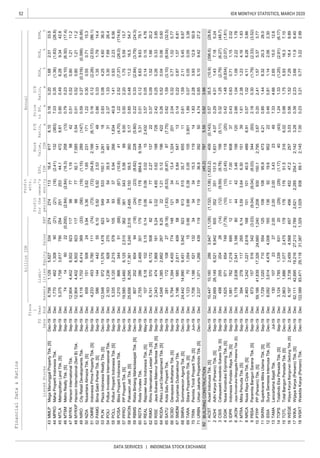 52
DATA SERVICES | INDONESIA STOCK EXCHANGE
IDX MONTHLY STATISTICS, MARCH 2020
Liabi-
lities
Annual
Profit
forthe
period
Profit
attr.
to
owner's
entity
FinancialData&Ratios
billionIDR
P/E
Ratio,
x
Price
toBV,
x
D/E
Ratio,
x
ROA,
%
ROE,
%
NPM,
%ListedStocksSales
FS
Date
Fisca
l
Year
EndAssetsEBT
EPS,
IDR
Book
Value,
IDREquity
MMLP
MPRO
MTLA
MTSM
MYRX
MYRXP
NIRO
NZIA
OMRE
PAMG
PLIN
POLI
POLL
POSA
PPRO
PWON
RBMS
RDTX
REAL
RIMO
RISE
RODA
SATU
SCBD
SMDM
SMRA
TARA
TRIN
URBN
BUILDINGCONSTRUCTION
ACST
ADHI
CSIS
DGIK
IDPR
JKON
MTRA
NRCA
PBSA
PTPP
SKRN
SSIA
TAMA
TOPS
TOTL
WEGE
WIKA
WSKT
0.160.201.682.0133.927411316.48178.106,7561,1295,62733427443MMLPMegaManunggalPropertyTbk.[S]Dec-19Dec
0.800.496.289.3442.825125344.14728.615,3751,7583,61779025445MTLAMetropolitanLandTbk.[S]Sep-19Dec
7.030.35(1.36)(1.83)(26.8)(21)(18)(2.41)132(383)1,7704621,30890(21)44MPROMahaPropertiIndonesiaTbk.Sep-19Dec
0.510.520.801.2111.298771.19984212,9044,4028,50292311747MYRXHansonInternationalTbk.Sep-19Dec
0.790.23(5.10)(6.30)(17.4)(2.84)(2.84)(16.3)258(13)74146022(0.200)46MTSMMetroRealtyTbk.[S]Sep-19Dec
0.590.27(0.316)(0.399)(6.95)(56)(19)(1.15)289(147)8,1161,7026,414369(33)49NIROCityRetailDevelopmentsTbk.Sep-19Dec
0.010.520.801.2111.2987792.17,5850.5412,9044,4028,50292311748MYRXPHansonInternational(SeriB)Tbk.Sep-19Dec
0.160.12(2.26)(2.53)(86.1)(73)(72)(54.8)2,166(6.17)4,2334533,780111(74)51OMREIndonesiaPrimaPropertyTbk.[S]Sep-19Dec
1.220.300.550.7115.33.363.621.65231171659151508243.9450NZIANusantaraAlmaziaTbk.[S]Dec-19Dec
0.830.084.254.6036.0549533150.13,2611812,54897211,5761,47862353PLINPlazaIndonesiaRealtyTbk.[S]Dec-19Dec
0.860.331.351.7914.45.925.922.5314148586144442556.1052PAMGBimaSaktiPertiwiTbk.[S]Sep-19Dec
40.91.410.932.238.5693375.942661,8345,3353,1202,21557810555POLLPolluxPropertiIndonesiaTbk.[S]Sep-19Dec
2.371.333.307.6926.4545435.5461312,1631,2369282706754POLIPolluxInvestasiInternasionalTbk.Sep-19Dec
0.502.201.755.5913.73613435.56999.0019,58513,4606,1252,51036257PPROPPPropertiTbk.[S]Dec-19Dec
1.222.52(7.37)(26.0)(174.6)(68)(67)(10.6)41(4.70)1,21086634451(68)56POSABlissPropertiIndonesiaTbk.Sep-19Dec
0.220.33(2.84)(3.79)(24.3)(24)(23)(8.62)228(5.80)80720260494(18)59RBMSRistiaBintangMahkotasejatiTbk.[S]Dec-19Dec
0.850.4811.216.554.72,4952,15059.53605.1725,6568,29517,3615,2402,51658PWONPakuwonJatiTbk.[S]Sep-19Dec
3.570.050.140.154.760.060.060.02152,4321075.181023.150.1461REALRepowerAsiaIndonesiaTbk.[S]May-19Dec
0.510.128.639.6379.1178178884.69,1845.312,7552862,46930117960RDTXRodaVivatexTbk.Sep-19Dec
2.420.250.260.333.853.024.650.621887282,3434741,8681615.2463RISEJayaSuksesMakmurSentosaTbk.[S]Sep-19Dec
0.370.091.521.6620.281772.27137226,7415706,1725088262RIMORimoInternationalLestariTbk.[S]Sep-19Dec
0.621.59(3.10)(8.04)(32.5)(7.63)(6.53)(6.97)87(7.75)28117210827(9.18)65SATUKotaSatuPropertiTbk.Sep-19Dec
0.260.520.040.060.60221.210.121964224,0481,3852,6622678.2564RODAPikkoLandDevelopmentTbk.[S]Sep-19Dec
0.140.220.871.076.8158215.84547133,1965852,6114095867SMDMSuryamasDutamakmurTbk.Sep-19Dec
2.040.320.771.025.771213413.41,3242015,7941,3944,40077414866SCBDDanayasaArthatamaTbk.[S]Sep-19Dec
1.890.070.050.053.380.660.380.051053,9011,123701,054150.6669TARASitaraPropertindoTbk.[S]Sep-19Dec
0.611.592.115.458.6761351535.76551124,44214,9909,4515,94292368SMRASummareconAgungTbk.[S]Dec-19Dec
4.740.855.109.4227.211911936.9392502,3371,0711,26643911971URBNUrbanJakartaPropertindoTbk.[S]Dec-19Dec
1.832.283.9312.950.9343415.3119141,7061,1865211323470TRINPerintisTrinitiPropertiTbk.[S]Jun-19Dec
0.294.011.437.185.24352351131.51,8314.0732,66926,1496,5218,9426052ADHIAdhiKarya(Persero)Tbk.[S]Sep-19Dec
0.5735.5(10.9)(396.6)(28.8)
3.66
1ACSTAcsetIndonusaTbk.[S]Dec-19Dec10,44710,1602863,947(1,128)(1,132)(1,136)(1,623.2)409(0.143)
62(45.2)7875.550.82
0.421.48(0.834)(2.07)(1.81)(10)(10)(2.45)118(20)1,625971654749(7.78)4DGIKNusaKonstruksiEnjiniringTbk.[S]Sep-19Dec
0.321.25(2.79)(6.27)(48.7)(12)(9.59)(9.78)156(5.11)45825520426(14)3CSISCahayasaktiInvestindoSuksesTbk.[S]Sep-19Dec
2.661.041.092.221.7844423.461561205,1782,6382,5413,166806JKONJayaKonstruksiManggalaPratamaTbk.[S]Sep-19Dec
0.430.630.711.152.0211117.00608371,9817621,218695125IDPRIndonesiaPondasiRayaTbk.[S]Sep-19Dec
0.571.024.118.283.8610110140.54896.912,4631,2421,2212,6181688NRCANusaRayaCiptaTbk.[S]Dec-19Dec
1.612.381.234.161.833.593.646.30151393942781172656.147MTRAMitraPemudaTbk.[S]Sep-19Dec
0.202.411.575.373.771,208930150.12,7953.6759,16641,83917,32624,6601,24010PTPPPP(Persero)Tbk.[S]Dec-19Dec
2.180.30(1.79)(2.33)(3.52)(9.04)(9.04)(8.03)344(93)673157516342(3.03)9PBSAParamitaBangunSaranaTbk.[S]Sep-19Dec
0.460.811.142.062.301369219.6952228,0923,6144,4784,00616512SSIASuryaSemestaInternusaTbk.[S]Dec-19Dec
0.851.448.3220.326.010810895.94734.211,7291,02071055412511SKRNSuperkraneMitraUtamaTbk.[S]Sep-19Dec
1.241.33(1.25)(2.91)(6.17)(29)(29)(1.17)40(43)3,1241,7851,3396312014TOPSTotalindoEkaPersadaTbk.[S]Sep-19Dec
7.334.662.6515.012.62.002.003.43234913010723272.0013TAMALancartamaSejatiTbk.Jul-19Dec
0.561.527.2918.49.8945645247.22573.036,1973,7382,4594,56845716WEGEWijayaKaryaBangunanGedungTbk.[S]Dec-19Dec
0.981.755.9316.37.1017617651.53166.022,9631,8861,0772,47517815TOTLTotalBangunPersadaTbk.[S]Dec-19Dec
0.233.210.773.222.991,02993869.12,1457.00122,58993,47129,11831,3871,32918WSKTWaskitaKarya(Persero)Tbk.Dec-19Dec
0.392.233.6811.98.402,6212,285254.72,1423.2862,11142,89519,21627,2132,78917WIKAWijayaKarya(Persero)Tbk.[S]Dec-19Dec
 
