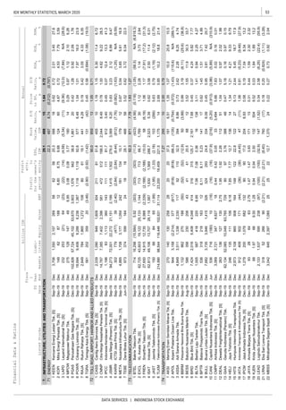 53IDX MONTHLY STATISTICS, MARCH 2020
DATA SERVICES | INDONESIA STOCK EXCHANGE
Liabi-
lities
Annual
Profit
forthe
period
Profit
attr.
to
owner's
entity
FinancialData&Ratios
billionIDR
P/E
Ratio,
x
Price
toBV,
x
D/E
Ratio,
x
ROA,
%
ROE,
%
NPM,
%ListedStocksSales
FS
Date
Fisca
l
Year
EndAssetsEBT
EPS,
IDR
Book
Value,
IDREquity
INFRASTRUCTURE,UTILITIESANDTRANSPORTATION
ENERGY
KEEN
KOPI
LAPD
MPOW
PGAS
POWR
RAJA
TGRA
TOLLROAD,AIRPORT,HARBORANDALLIEDPRODUCTS
CASS
CMNP
IPCC
JSMR
KARW
META
TEBE
TELECOMMUNICATION
BTEL
EXCL
FREN
ISAT
JAST
TLKM
TRANSPORTATION
AKSI
APOL
ASSA
BBRM
BESS
BIRD
BLTA
BPTR
BULL
CANI
CMPP
DEAL
GIAA
HELI
HITS
IATA
IPCM
JAYA
KJEN
LEAD
LRNA
MBSS
0.72
7122.34878.74(0.212)(0.797)
7.29.1498151.64
4.670.724.537.793.596.806.759.68124601496287188122KOPIMitraEnergiPersadaTbk.[S]Dec-19Dec
0.620.722.013.4527.6625620.3588183,7061,5502,157269581KEENKencanaEnergiLestariTbk.[S]Sep-19Dec
0.290.871.122.106.263.083.083.7718014275128147496.954MPOWMegapowerMakmurTbk.Dec-19Dec
(9.36)(12.0)(7.84)N/A(28.6)(22)(14)(4.58)(5.34)(11)232253(21)64(23)3LAPDLeyandInternationalTbk.[S]Sep-19Dec
1.041.017.9716.023.91,1181,11892.65776.4818,6949,4069,2886,2361,3876POWRCikarangListrindoTbk.[S]Sep-19Dec
0.421.280.922.091.761,57694238.91,86120102,82657,72445,10253,6703,9035PGASPerusahaanGasNegaraTbk.[S]Dec-19Dec
0.450.56(0.694)(1.08)(19.0)(2.90)(2.92)(1.42)131(42)56120235920(3.46)8TGRATerregraAsiaEnergyTbk.[S]Sep-19Dec
0.190.423.054.336.35806119.14414.292,6497841,8651,2721087RAJARukunRaharjaTbk.[S]Sep-19Dec
0.781.004.629.2228.5472512188.52,0448.4914,7877,3857,4022,3965812CMNPCitraMargaNusaphalaPersadaTbk.[S]Sep-19Dec
1.191.155.3011.46.72
0.71
1CASSCardigAeroServicesTbk.[S]Sep-19Dec2,0391,0909491,6093042118151.845510
7290.0859131.05
0.833.232.128.999.471,4151,502276.03,0699.2094,27372,00122,27221,1512,1994JSMRJasaMarga(Persero)Tbk.[S]Sep-19Dec
0.450.0712.413.341.311111181.76123.401,196831,1133601433IPCCIndonesiaKendaraanTerminalTbk.[S]Sep-19Dec
0.670.543.655.6116.918113410.1179124,8851,7083,1771,0542426METANusantaraInfrastructureTbk.[S]Sep-19Dec
(0.062)(1.63)(1.25)N/A(9.59)(2.84)(2.84)(6.44)(812)(7.76)302779(477)39(2.40)5KARWICTSIJasaPrimaTbk.[S]Sep-19Dec
(0.118)(1.05)(56.5)N/A(6,818.3)
1.27
1BTELBakrieTelecomTbk.Sep-19Dec71416,298(15,584)5.92(303)(303)(303)(11.0)(423)(4.56)
7392.38717.781.83
3.520.623.726.0422.0181828.146658973374599164247TEBEDanaBrataLuhurTbk.[S]Jun-19Dec
1.061.17(7.91)(17.2)(31.3)(2,188)(2,188)(10.0)58(6.18)27,65014,91512,7356,988(2,339)3FRENSmartfrenTelecomTbk.[S]Dec-19Dec
1.122.281.143.732.8471371366.71,7893062,72543,60319,12225,1331,1442EXCLXLAxiataTbk.[S]Dec-19Dec
5.630.79(1.19)(2.12)(2.75)(1.95)(1.33)(2.18)103(266)150668465(1.99)5JASTJasnitaTelekomindoTbk.[S]Sep-19Dec
0.623.582.5011.46.011,6301,569288.72,5235.3962,81349,10613,70726,1181,5874ISATIndosatTbk.[S]Dec-19Dec
1.351.0710.020.810.5
0.79
1AKSIMamingEnamSembilanMineralTbk.[S]Sep-19Dec27014013025828202037.51816.51
747.27295102.00
2.690.8510.218.821.423,20016,459221.51,17514214,99098,544116,446102,63131,1146TLKMTelekomunikasiIndonesia(Persero)Tbk.[S]Sep-19Dec
0.732.622.288.254.749211032.53948.864,8493,5111,3382,3301173ASSAAdiSaranaArmadaTbk.Dec-19Dec
(0.372)(1.43)(115.6)N/A(289.1)(818)(818)(66.3)(135)(0.754)9443,158(2,214)377(817)2APOLArpeniPratamaOceanLineTbk.Sep-19Dec
3.521.5511.930.333.7414120.56812586356230206435BESSBatulicinNusantaraMaritimTbk.Aug-19Dec
0.993.19(6.11)(25.6)(36.8)(52)(52)(12.9)50(3.88)1,132862270188(50)4BBRMPelayaranNasionalBinaBuanaRayaTbk.Sep-19Dec
3.111.410.942.254.277.067.060.36161381,0055874182208.957BLTABerlianLajuTankerTbk.Sep-19Dec
0.450.374.245.827.77316315125.72,1617.687,4242,0165,4084,0484146BIRDBlueBirdTbk.[S]Dec-19Dec
0.450.953.817.4220.732429324.83346.097,6823,7353,9461,4153269BULLBuanaLintasLautanTbk.[S]Dec-19Dec
0.621.451.513.714.998.118.115.2314117536318218163128BPTRBataviaProsperindoTransTbk.Dec-19Dec
5.667.830.020.160.010.440.420.05333,4943,0692,7213474,8271811CMPPAirAsiaIndonesiaTbk.[S]Sep-19Dec
(0.913)(3.98)(5.89)N/A(310.9)(16)(16)(37.9)(216)(5.20)536716(180)10(18)10CANICapitolNusantaraIndonesiaTbk.[S]Dec-19Jun
0.475.180.160.970.1590973.763884862,13452,08510,04963,76572913GIAAGarudaIndonesia(Persero)Tbk.Dec-19Dec
1.041.070.972.021.981.951.922.26112512631361271302.7512DEALDewataFreightinternationalTbk.[S]Sep-19Dec
5.132.445.4518.717.914812222.8122272,9732,10886590816415HITSHumpussIntermodaTransportasiTbk.Sep-19Dec
1.341.214.219.339.797.857.7712.7136142461351111069.1814HELIJayaTrishindoTbk.[S]Sep-19Dec
0.580.197.048.3413.2909017.02046.931,2792001,07968213217IPCMJasaArmadaIndonesiaTbk.[S]Dec-19Dec
1.060.81(5.23)(9.48)(27.9)(36)(36)(4.45)47(11)912409502171(44)16IATAIndonesiaTransport&InfrastructureTbk.[S]Sep-19Dec
9.520.031.841.8913.20.940.942.50132504681.97669.501.2819KJENKridaJaringanNusantaraTbk.[S]Sep-19Dec
0.310.441.592.302.321.471.473.9317113932864632.7918JAYAArmadaBerjayaTransTbk.[S]Dec-19Dec
0.180.20(0.924)(1.11)(3.28)(2.21)(2.21)(8.40)760(17)3185226690(2.21)21LRNAEkaSariLorenaTransportTbk.[S]Sep-19Dec
0.342.58(6.25)(22.4)(55.9)(100)(100)(32.9)147(1.52)2,1331,537595238(97)20LEADLogindoSamudramakmurTbk.Sep-19Dec
0.220.270.730.922.04252212.71,370243,0426452,3971,0852522MBSSMitrabahteraSegaraSejatiTbk.[S]Dec-19Dec
 
