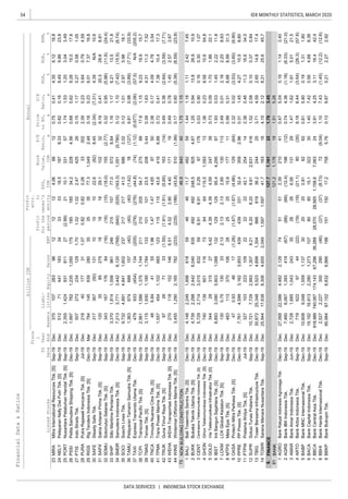 54
DATA SERVICES | INDONESIA STOCK EXCHANGE
IDX MONTHLY STATISTICS, MARCH 2020
Liabi-
lities
Annual
Profit
forthe
period
Profit
attr.
to
owner's
entity
FinancialData&Ratios
billionIDR
P/E
Ratio,
x
Price
toBV,
x
D/E
Ratio,
x
ROA,
%
ROE,
%
NPM,
%ListedStocksSales
FS
Date
Fisca
l
Year
EndAssetsEBT
EPS,
IDR
Book
Value,
IDREquity
MIRA
NELY
PORT
PSSI
PTIS
PURA
RIGS
SAFE
SAPX
SDMU
SHIP
SMDR
SOCI
TAMU
TAXI
TCPI
TMAS
TNCA
TPMA
TRUK
WEHA
WINS
NONBUILDINGCONSTRUCTION
BALI
BUKK
CENT
GHON
GOLD
IBST
LCKM
MTPS
OASA
PPRE
PTPW
SUPR
TBIG
TOWR
FINANCE
BANK
AGRO
AGRS
AMAR
ARTO
BABP
BACA
BBCA
BBHI
BBKP
0.750.414.356.1216.812124.066612370107263961223MIRAMitraInternationalResourcesTbk.[S]Sep-19Dec
1.741.531.203.043.49(2.99)2110.1331572,3551,4249318112725PORTNusantaraPelabuhanHandalTbk.[S]Sep-19Dec
0.820.168.499.8623.8333318.51878.33512714411833424NELYPelayaranNellyDwiPutriTbk.[S]Sep-19Dec
0.151.170.270.581.051.021.022.47425265072732341291.7027PTISIndoStraitsTbk.Sep-19Dec
0.680.629.2815.017.618518534.22284.561,9977621,2351,05017526PSSIPelitaSamuderaShippingTbk.[S]Dec-19Dec
0.180.236.017.3716.8353577.31,0492.487841456392803529RIGSRigTendersIndonesiaTbk.[S]Dec-19Mar
2.390.230.640.794.590.820.820.263330221840177311.0728PURAPutraRajawaliKencanaTbk.[S]Jul-19Dec
9.190.4120.328.68.81181829.11023212035852751831SAPXSatriaAntaranPrimaTbk.[S]Sep-19Dec
(2.34)(7.31)4.39N/A10.6101022.6(82)8.45317367(50)1311030SAFESteadySafeTbk.Sep-19Dec
1.161.176.2113.521.821515777.05728.643,3701,8141,55696124633SHIPSilloMaritimePerdanaTbk.Sep-19Dec
0.320.95(5.96)(11.6)(24.4)(16)(15)(18.0)155(2.77)34316717684(16)32SDMUSidomulyoSelarasTbk.[S]Sep-19Dec
0.121.012.975.9818.121721741.06862.029,7324,8914,8411,60223735SOCISoechiLinesTbk.Sep-19Dec
0.121.10(7.42)(15.5)(8.74)(840)(535)(163.3)1,051(0.790)7,2133,7713,4426,120(768)34SMDRSamuderaIndonesiaTbk.[S]Dec-19Dec
(0.677)(2.06)(57.5)N/A(205.2)(276)(276)(44.8)(74)(1.12)479933(454)134(205)37TAXIExpressTransindoUtamaTbk.Dec-19Dec
9.810.98(3.89)(7.71)(33.9)(40)(40)(1.42)18(127)1,363674688157(40)36TAMUPelayaranTamarinSamudraTbk.[S]Sep-19Dec
0.391.634.3111.37.5210110123.52083.443,1151,9301,1851,78413339TMASTemasTbk.[S]Sep-19Dec
17.61.159.2319.915.721020554.7275892,9611,5861,3751,74421138TCPITranscoalPacificTbk.[S]Sep-19Dec
0.720.417.3810.417.311511543.64196.881,5574541,10266512341TPMATransPowerMarineTbk.[S]Dec-19Dec
2.380.174.094.783.541.471.474.659750486.8441551.9640TNCATrimudaNuansaCitraTbk.[S]Sep-19Dec
0.490.781.452.572.674.523.904.40171192701181521466.5143WEHAWEHATransportasiIndonesiaTbk.[S]Dec-19Dec
0.490.36(2.64)(3.59)(7.71)(1.91)(1.91)(5.85)163(14)97267133(1.55)42TRUKGunaTimurRayaTbk.[S]Sep-19Dec
1.441.181.112.427.45
1.15
1BALIBaliTowerindoSentraTbk.[S]Dec-19Dec4,1482,2491,89861859464611.748259
7546.9840401.75
0.170.60(5.38)(8.59)(23.8)(235)(186)(43.8)510(1.99)3,4551,2902,165782(233)44WINSWintermarOffshoreMarineTbk.[S]Dec-19Dec
0.530.900.160.301.078.918.910.29971785,7292,7143,015832593CENTCentratamaTelekomunikasiIndonesiaTbk.[S]Dec-19Dec
1.250.9413.826.910.9492492248.59254.674,7392,2982,4426,0406352BUKKBukakaTeknikUtamaTbk.[S]Dec-19Dec
0.730.091.701.8622.14.394.394.592473934428315275.425GOLDVisiTelekomunikasiInfrastrukturTbk.[S]Sep-19Dec
1.360.238.5810.654.86464115.51,09313740139601116734GHONGihonTelekomunikasiIndonesiaTbk.[S]Dec-19Dec
2.490.012.182.208.632.132.132.851301131300.75130332.137LCKMLCKGlobalKedatonTbk.[S]Sep-19Dec
1.930.531.452.2211.812912995.44,295878,8933,0905,8031,0881326IBSTIntiBangunSejahteraTbk.[S]Dec-19Dec
2.320.02(3.53)(3.60)(9.90)(1.67)(1.67)(4.66)129(64)470.934617(1.26)9OASAProtechMitraPerkasaTbk.[S]Dec-19Dec
0.990.316.888.9931.3252515.917711483113370106288MTPSMetaEpsiTbk.[S]Sep-19Dec
2.380.4611.316.634.0222242.1254143271032231092211PTPWPratamaWidyaTbk.[S]Jul-19Dec
0.311.454.2710.58.6043933132.43092.967,7614,5993,1623,85343910PPREPPPresisiTbk.[S]Dec-19Dec
3.714.592.6514.817.486681936.22442530,87225,3485,5234,6991,30413TBIGTowerBersamaInfrastructureTbk.Dec-19Dec
1.522.580.100.370.848.208.209.612,63141610,7217,7282,9931,3079.2112SUPRSolusiTunasPratamaTbk.Sep-19Dec
0.475.040.191.142.4051512.392104127,06822,5864,4822,129741AGROBankRakyatIndonesiaAgroniagaTbk.Dec-19Dec
3.45
81121.21,176191.515.26
8.127.71,161221.78
4.152.128.2125.645.71,5971,59741.71631625,94417,6388,3064,6552,04914TOWRSaranaMenaraNusantaraTbk.Sep-19Dec
1.471.621.915.0121.526266.56131292,7281,6851,043243353AMARBankAmarIndonesiaTbk.Jun-19Dec
0.744.36(1.18)(6.33)(21.0)(66)(66)(12.4)196(12)7,4606,0671,393419(67)2AGRSBankIBKIndonesiaTbk.Sep-19Dec
0.815.800.191.311.8020200.81626210,6089,0481,5591,137305BABPBankMNCInternasionalTbk.Dec-19Dec
9.186.44(3.54)(26.3)(57.6)(19)(19)(21.1)80(35)7196229744(22)4ARTOBankArtosIndonesiaTbk.Sep-19Dec
3.914.253.1116.442.428,57028,5651,158.67,06324918,989740,067174,14367,29636,2897BBCABankCentralAsiaTbk.Dec-19Dec
1.407.420.564.688.38808015.13223019,19216,9132,2801,2731076BACABankCapitalIndonesiaTbk.Sep-19Dec
0.139.870.212.272.9215115017.27585.7695,98487,1528,8326,8661989BBKPBankBukopinTbk.Sep-19Dec
1.107.43(1.45)(12.2)(12.6)(37)(37)(8.73)72(9.04)2,5272,227300290(46)8BBHIBankHardaInternasionalTbk.Dec-19Dec
 