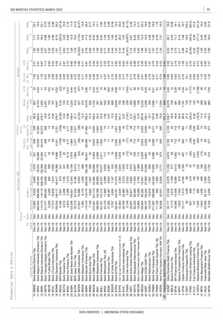 55IDX MONTHLY STATISTICS, MARCH 2020
DATA SERVICES | INDONESIA STOCK EXCHANGE
Liabi-
lities
Annual
Profit
forthe
period
Profit
attr.
to
owner's
entity
FinancialData&Ratios
billionIDR
P/E
Ratio,
x
Price
toBV,
x
D/E
Ratio,
x
ROA,
%
ROE,
%
NPM,
%ListedStocksSales
FS
Date
Fisca
l
Year
EndAssetsEBT
EPS,
IDR
Book
Value,
IDREquity
BBMD
BBNI
BBRI
BBTN
BBYB
BCIC
BDMN
BEKS
BGTG
BINA
BJBR
BJTM
BKSW
BMAS
BMRI
BNBA
BNGA
BNII
BNLI
BRIS
BSIM
BSWD
BTPN
BTPS
BVIC
DNAR
INPC
MAYA
MCOR
MEGA
NISP
NOBU
PNBN
PNBS
SDRA
FINANCIALINSTITUTION
ADMF
BBLD
BFIN
BPFI
CFIN
DEFI
FINN
FUJI
HDFA
IBFN
IMJS
MFIN
0.575.511.8212.319.615,50915,384825.06,7034.63845,605688,489125,00478,40319,36911BBNIBankNegaraIndonesia(Persero)Tbk.Dec-19Dec
1.552.711.927.1123.124824860.58512212,9009,4203,4801,07033110BBMDBankMestikaDharmaTbk.Dec-19Dec
0.3711.30.070.880.7520920919.82,25143311,777269,45223,83627,83041113BBTNBankTabunganNegara(Persero)Tbk.Dec-19Dec
1.785.672.4316.522.134,41434,373278.71,693111,416,7591,183,156208,784155,56943,36412BBRIBankRakyatIndonesia(Persero)Tbk.Dec-19Dec
2.699.340.292.962.9849494.941679117,31215,6381,6741,6594915BCICBankJTrustIndonesiaTbk.Dec-19Dec
1.834.540.321.803.3413132.741531025,2094,2699405061814BBYBBankYudhaBhaktiTbk.Sep-19Dec
5.5413.1(1.77)(25.0)(27.8)(109)(109)(2.26)9.03(22)8,1867,607579521(143)17BEKSBPDBantenTbk.Sep-19Dec
0.453.261.918.1520.24,2413,701378.74,6475.52193,534148,11745,41718,3665,48816BDMNBankDanamonIndonesiaTbk.Dec-19Dec
4.632.720.120.462.104.174.170.982151,0124,5233,3081,2152656.1319BINABankInaPerdanaTbk.Sep-19Dec
0.482.910.833.2310.928283.34103154,5123,3561,1553413518BGTGBankGaneshaTbk.Sep-19Dec
0.727.351.7915.021.81,3771,37791.76124.7876,71567,5309,1866,3131,86421BJTMBPDJawaTimurTbk.Dec-19Dec
0.608.801.2612.911.91,5641,559158.41,2244.64123,536105,92112,04313,1061,97820BJBRBPDJawaBaratdanBantenTbk.Dec-19Dec
0.715.110.814.9212.8454513.4272147,3846,1761,2084666023BMASBankMaspionIndonesiaTbk.Sep-19Dec
0.523.66(0.220)(1.03)(4.27)(36)(36)(2.33)227(51)21,62116,9864,6351,112(33)22BKSWBankQNBIndonesiaTbk.Sep-19Dec
0.423.750.693.309.77373721.5652137,1495,6421,5075085025BNBABankBumiArtaTbk.Sep-19Dec
1.044.912.7817.528.428,45627,482785.24,4795.961,318,2461,025,750209,035129,12936,44124BMRIBankMandiri(Persero)Tbk.Dec-19Dec
0.395.341.096.9017.11,9241,84324.23515.70169,083142,39826,68510,7552,59927BNIIBankMaybankIndonesiaTbk.Dec-19Dec
0.365.341.338.4215.33,6433,645145.01,7234.24274,467231,17343,29423,8964,95426BNGABankCIMBNiagaTbk.Dec-19Dec
0.372.330.171.452.0474747.625242643,12311,8805,0883,62511729BRISBankBRIsyariahTbk.[S]Dec-19Dec
1.215.720.936.247.661,5001,50053.585719161,451137,41424,03719,5772,01128BNLIBankPermataTbk.Dec-19Dec
2.122.310.491.648.39141413.58261303,7972,6501,1472241931BSWDBankofIndiaIndonesiaTbk.Sep-19Dec
1.474.790.040.240.2811110.8134062037,39028,3875,9245,0671330BSIMBankSinarmasTbk.Sep-19Dec
3.040.459.1026.035.61,4001,400181.77001215,3832,4395,3933,9341,87833BTPSBankTabunganPensiunanNasionalSyariahTbk.[S]Dec-19Dec
0.504.601.428.3015.02,2401,947318.63,8395.99182,241143,76131,27417,3563,00632BTPNBankBTPNTbk.Sep-19Dec
1.191.53(0.331)(0.837)(4.13)(17)(17)(1.91)228(142)5,1093,0872,022410(12)35DNARBankOkeIndonesiaTbk.Dec-19Dec
0.178.300.161.572.4535355.273361129,74824,9843,0101,9254234BVICBankVictoriaInternationalTbk.Sep-19Dec
3.796.991.038.2414.3713713139.11,6884692,22080,68511,5356,64772937MAYABankMayapadaInternasionalTbk.Sep-19Dec
0.174.520.150.812.3828282.372922125,49120,8714,6201,5734236INPCBankArthaGrahaInternasionalTbk.Sep-19Dec
2.915.491.9912.920.32,0032,003287.62,23223100,80485,26215,5419,8442,50839MEGABankMegaTbk.Dec-19Dec
0.455.760.422.835.7779794.751681618,89416,0992,7951,36811238MCORBankChinaConstructionBankIndonesiaTbk.Dec-19Dec
2.787.270.373.066.55343410.13299112,07910,6181,4616824541NOBUBankNationalnobuTbk.Sep-19Dec
0.665.531.6310.619.62,9392,939128.11,2066.25180,707153,04227,66515,0063,89140NISPBankOCBCNISPTbk.Dec-19Dec
0.710.340.120.781.7913130.55719111,1365841,6957402243PNBSBankPaninDubaiSyariahTbk.[S]Dec-19Dec
0.373.751.577.4618.63,4983,317137.81,8465.01211,287166,84644,44217,8554,59642PNBNBankPanIndonesiaTbk.Dec-19Dec
0.893.356.0026.118.6
2.42
1ADMFAdiraDinamikaMultiFinanceTbk.Dec-19Dec35,11727,0388,07911,3382,8792,1092,1092,108.78,0793.40
82151.7840141.95
0.744.331.357.2118.050050075.91,0541036,93630,0016,9362,77167344SDRABankWooriSaudaraIndonesia1906Tbk.Dec-19Dec
0.632.143.7311.716.171271244.63815.3819,09013,0096,0804,4131,0923BFINBFIFinanceIndonesiaTbk.Dec-19Dec
0.603.271.164.939.58444435.9728125,1133,9151,198617592BBLDBuanaFinanceTbk.Sep-19Dec
0.161.582.987.6816.736236290.81,1812.0412,1177,4124,7062,1654875CFINClipanFinanceIndonesiaTbk.Dec-19Dec
2.571.224.119.1425.1757542.0460281,8221,002819298974BPFIBataviaProsperindoFinanceTbk.Dec-19Dec
0.422.78(6.36)(24.0)(60.4)(39)(39)(28.2)118(1.77)82760821987(40)7FINNFirstIndoAmericanLeasingTbk.Sep-19Dec
15.10.0116.316.5105.3111121.312991900.898914116DEFIDanasupraErapacificTbk.Sep-19Dec
5.846.13(10.8)(77.1)(51.2)(84)(84)(18.5)24(7.58)1,042895146220(105)9HDFARadanaBhaskaraFinanceTbk.Sep-19Dec
0.840.014.354.3957.85.955.955.39123191371.12136106.918FUJIFujiFinanceIndonesiaTbk.Dec-19Dec
0.255.940.352.462.85648314.45871023,50620,1213,3852,9249311IMJSIndomobilMultiJasaTbk.Sep-19Dec
1.123.051.054.2510.4131311.4268261,6441,238406166(13)10IBFNIntanBarupranaFinanceTbk.Sep-19Dec
1.301.077.9816.621.9377377142.38607.844,7262,4482,2781,72551412MFINMandalaMultifinanceTbk.Dec-19Dec
 