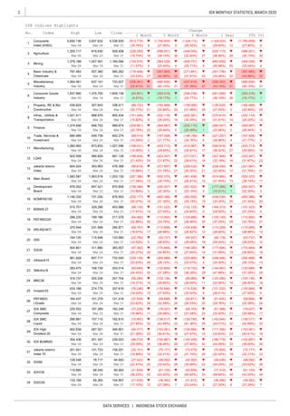 2
DATA SERVICES | INDONESIA STOCK EXCHANGE
IDX MONTHLY STATISTICS, MARCH 2020
(42.582) q (49.426) q (48.092) q
Mar 04 Mar 24 Mar 31 (22.47%) 25 (33.62%) 26 (30.96%) 22 (34.23%) 24 (33.62%) 26
32 IDX80
128.548 78.717 94.950 (27.522) q (48.092) q
q (73.570) q (75.905) q (75.177) q
Mar 04 Mar 24 Mar 31 (16.89%) 10 (32.21%) 23 (31.74%) 24 (32.42%) 18 (32.21%) 23
q (39.286) q (39.362) q
Mar 04 Mar 24 Mar 31 (17.10%) 12 (27.28%) 7 (23.04%) 2 (27.25%) 6 (27.28%) 7
133.199 85.262 104.907 (21.635) q (39.362) q (31.415)
34 IDXG30
(41.36%) 34
q
(37.28%) 28
(19.31%)
(76.246)
16
(16.96%) 11
28
(29.98%) 17
32 (42.69%) (44.01%) 32 (42.69%) 33
29
Mar 04 Mar 31 29
10
Mar 04 Mar 24
Mar 04
164.120 115.946
Mar 24
311.880
Mar 04
504.851
Mar 24
Mar 24
12
q
732.540
(23.83%)
607.717 (229.128)
Mar 31
(177.694)
(31.69%)
Mar 31
Mar 31
383.007
(28.88%)
(14.52%)
26
981.928
(69.767)
(19.67%)
(22.760)
q
17Mar 31
133.990
284.871370.544
Mar 04 Mar 24
231.999
20
q
q
10
(28.88%)
(53.737)
(115.689)
(20.27%)
qq (120.669)
(26.82%)
(97.382) (170.849)
(29.08%)
(146.380)
q
q
q
q
4(23.57%)
(248.046)
(25.30%)
(225.865)
(115.689)
18
q
(28.63%)
q q(300.888)
6
q
1419(30.85%)
10
q
(110.904)
(33.76%)
q
(53.737)
(36.46%)
(104.408)
q(124.866)
(54.937)
q
(129.149)
(37.25%)
(115.209)
(110.904)
(33.76%)
q
12 12
qq
q
13
1
20
q
q
qq
19 (33.34%)
(360.592)
(31.45%)
(177.266)
(16.91%)
(438.539)
6
q
2729(22.86%)
q
27
(28.92%)
q
(64.482) q217.579
Mar 31
Mar 04
Mar 04
329.286
870.858
Mar 04
1,146.335
857.421
Mar 23
731.030
Mar 24
Mar 24
403.986
Mar 31
286.235 189.186
9
5
Miscellaneous
Industry
Mar 31
(106.386)
(28.74%) 13(26.91%)
(261.622) q(250.007)
(31.35%)
(23.10%)
(29.14%)
3
q (400.386)
(151.323)
q
976.052
(574.884) q
(24.65%)
(132.125)
3,937.632
Mar 19
Mar 23
5,650.136
Mar 24
IDX Indices Highlights
1 Month 3 Month 6 Month 1 Year YTD (%)
Change
High Low CloseIndexNo.
(39.10%)
(364.528)(364.528)
28
Mar 04
1,200.117
Mar 04 Mar 24
Mar 05
Mar 24
q
(22.30%)
819.630
1,378.188
Mar 05
1,837.880
Mar 05
507.360
1,047.491
1,064.481 637.141
Mar 04
797.483
1,375.700
1,583.587
684.999
(10.28%)
(168.031)
3
q q
13Mar 04 Mar 24
q
11
6
19(20.07%)
3
(151.323)q
(27.25%)14(17.91%)
(400.386)
(88.135)
(10.89%)
20
q
q
30
q
(36.56%)
(665.609)q
q
1,253.130 (267.386) q q(505.370)
(28.81%)
q
q
21(30.55%)
(461.406)
(277.021)
(29.20%)
(198.189)
2
(280.047)qq
9
(34.29%)
Mar 24
989.674
515.701
Mar 04
22
Mar 04
Mar 04
604.524
1,260.965
1,274.656
1,021.411
922.508
873.833
Mar 31
Mar 31
q
(17.59%)
Mar 04
805.434
Mar 31
(220.177)876.953
1,063.618
Mar 05
476.388
(259.661)
Mar 24
393.863
436.624 307.643
Mar 24
Mar 05
Mar 04
Mar 24
Mar 24
549.739
Mar 24 (20.78%)
602.274
Mar 31
1,027.096
338.411
Mar 31
Mar 31
846.752
(151.340)688.970
(20.77%)
q
(15.68%)
1
(88.722)
Mar 31
24
2
q
q
(15.82%)
(4.81%)
Mar 31
691.126
Mar 31
q
566.829
Mar 24
Mar 19
q
21
8
5
(165.468)
(26.94%)
21
(14.06%)
(188.405)
(21.42%)
(88.619)
(167.558)
15
q
q
(31.87%)
(21.77%)
(69.014)
2
(31.76%)
(433.713)
(29.69%)
(323.347)
(221.697)
7
(397.865)
4
qq
q
(24.77%)
(165.468)
(32.84%)
(332.110)
q
(546.226)
(159.084)
q q
(941.068)
q
26 5
(36.19%) 26
(35.98%)
(556.353)
(43.15%)
25 (31.98%)
4
(490.826)
27
(40.10%)
(437.616)
q
(22.06%)
(332.110)
(32.84%)
(24.76%)
qq
1
q
(33.46%)
qq
25 22
(364.987)
(19.17%)
(420.281)
(31.51%)
(126.424)
(27.20%)
(370.610)
(596.001)(596.001)
(1,929.825)
(29.83%)
(535.173)
4,538.930
928.458
Mar 31
q
(26.42%)
(449.004)
(1,630.172) q
10
q (1,760.609)(913.774)
(16.76%)
q
1,184.094
Mar 31 (19.74%)
(154.974)
q
(291.736)
q
(32.60%) 27
(409.751)
(25.71%)
(271.891)
18 30
q
qq
9
25 4
qq
129
q
(1,760.609)
(27.95%)
(23.54%)
q
(27.95%)
q
Mar 31
580.262
4
(228.285)
(397.865)
(39.10%)
(11.57%)
(178.499)
Mar 31
Mar 31
1,659.138
31
32
(83.801)
(31.91%)
(393.516)qq
qq
(40.68%)
(37.38%)
(23.53%)
31
(256.361) q733.027
(25.91%)
q
32
q
31
qq
(19.17%)
(40.68%)
q
7
(490.826)
(40.10%)31
(393.516)
(23.54%)
(36.52%)
14
(327.909)
(221.207)
(26.86%)
q
31
qq
1
q
25
q
(590.919)
q
14
q
5
(29.20%)
(364.987)
(26.94%)
q
q
2
q
17
(415.587)
q
17
(32.18%)
14
q
16
(20.49%) 1
(255.110)
22 (28.61%)
(209.532)
28
5
q
q
6
q
27
q
16
(32.58%) 24
(116.153)
15
30
(136.017)
(31.58%)
(27.65%)
(51.435)
(26.64%)
21
11
23 (33.40%)
(58.668)
19
q
q
(27.93%)
13
(105.136)
(144.997)
q
3
(28.63%)
(250.007)
(22.30%)
q
q
3
(228.300)
(32.40%)
q
q
(28.80%)
(56.178)
(29.54%)
q
20
q
(31.35%)
8
9 (27.25%)
30
(164.373)
5
q
(41.66%)(36.39%)(37.28%)
13
(29.76%)
8
(65.640)
q (105.136)
30
(59.284) (120.290)
(115.534)
(27.93%)
11
15
(29.12%)
283.475
q
Mar 04
(32.58%) 24
319.737
433.188
Mar 04
164.437
168.739 203.014
Mar 24 Mar 31
121.418
247.704
(37.555) q
337.616 q q
28
(130.846)
(24.43%)
274.778
205.226
Mar 31
(23.62%)
q (153.061) q
Mar 24 Mar 31
q
16
8
q (50.871)
20
(29.80%)
(89.965)
q
Mar 31 16Mar 24 (32.69%)
q
q
(29.98%)
8
(130.846)(131.332)
q (143.544) q
(25.50%)
q
(134.684) q
(27.85%)
17
266.881 157.110 182.610 (70.487)
(18.42%)Mar 04
q
Mar 04 Mar 23 Mar 31
q
q
15
q
(31.76%)
(505.370)
(28.74%)
(21.77%)
(433.713)
(31.87%) 22
q
21
11
(167.558)
(29.69%)
(323.347)
225.552 167.269 182.246 (37.228) q (78.027) q (84.103)
(221.697)
Mar 24
101.278
q (91.398) q (78.027)
q
(29.80%)
(28.01%) 7
(29.53%)
(58.668)
q
19
q
(170.849)
(30.85%)
q
(29.12%)
(120.669)
(300.888)
(61.105) q
Mar 04 Mar 24
q (150.867) q (145.558)
33 (48.84%) 34 (43.00%) 34
32 (44.08%) 33 (38.65%) 29
(188.778)q
(43.00%) 34 (40.82%)Mar 31 (28.22%) 33
33 IDXV30
q
(38.65%) 29 (37.80%)
119.685 68.345 80.993 (31.839) q (61.105) q (55.859)
31
Jakarta Islamic
Index 70
201.931 131.723 158.201 (32.151) q (75.177)
354.436 201.347 239.503 (98.274)
(33.83%) 23 (30.61%) 18Mar 04 Mar 24 Mar 31 (21.38%) 23 (30.61%) 18 (27.97%) 15
q (150.867) q
462.638 287.321
Mar 24 Mar 31
q (77.319)
(153.061) q (177.356)
q (136.017) q (128.790)
Mar 04
Mar 04
346.901 (94.317) q
33
Mar 04 Mar 24 Mar 31 (29.09%) 34
1
2
Composite
Index (IHSG)
Agriculture
3 Mining
4
Basic Industry &
Chemicals
6
Consumer Goods
Industry
7
Property, RE & Bld.
Construction
8
Infras., Utilities &
Transportation
9 Finance
10
Trade, Services &
Investment
11 Manufacturing
12 LQ45
13
Jakarta Islamic
Index
14 Main Board
15
Development
Board
16 KOMPAS100
17 BISNIS-27
18 PEFINDO25
19 SRI-KEHATI
20 ISSI
21 IDX30
27
IDX SMC
Composite
28
IDX SMC
Liquid
29
IDX High
Dividend 20
30 IDX BUMN20
22 infobank15
23 SMinfra18
24 MNC36
25 Investor33
26
PEFINDO
i-Grade
 