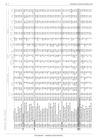 56
DATA SERVICES | INDONESIA STOCK EXCHANGE
IDX MONTHLY STATISTICS, MARCH 2020
Liabi-
lities
Annual
Profit
forthe
period
Profit
attr.
to
owner's
entity
FinancialData&Ratios
billionIDR
P/E
Ratio,
x
Price
toBV,
x
D/E
Ratio,
x
ROA,
%
ROE,
%
NPM,
%ListedStocksSales
FS
Date
Fisca
l
Year
EndAssetsEBT
EPS,
IDR
Book
Value,
IDREquity
POLA
TIFA
TRUS
VRNA
WOMF
SECURITIESCOMPANY
AMOR
PADI
PANS
RELI
TRIM
YULE
INSURANCE
ABDA
AHAP
AMAG
ASBI
ASDM
ASJT
ASMI
ASRM
JMAS
LIFE
LPGI
MREI
MTWI
PNIN
TUGU
VINS
OTHERS
APIC
BCAP
BPII
CASA
GSMF
LPPS
PNLF
SMMA
VICO
TRADE,SERVICES&INVESTMENT
WHOLESALE(DURABLE&NON-DURABLEGOODS)
AGAR
AIMS
AKRA
APII
AYLS
BLUE
BMSR
0.380.14(11.3)(12.9)(133.3)(35)(35)(17.0)131(2.95)4085135835(34)13POLAPoolAdvistaFinanceTbk.Sep-19Dec
1.010.105.405.9635.1171721.23561731430284482215TRUSTrustFinanceIndonesiaTbk.Dec-19Dec
0.552.272.738.9117.2333330.63436.141,2128413711924414TIFATifaFinanceTbk.Dec-19Dec
0.495.033.1418.912.426026074.63942.568,2716,9011,3712,10236417WOMFWahanaOttomitraMultiarthaTbk.Dec-19Dec
1.012.970.070.260.001.771.770.311183822,6531,984669333,0073.8116VRNAVerenaMultiFinanceTbk.Dec-19Dec
1.480.09(27.1)(29.7)N/A(114)(114)(10.0)34(4.98)41836383(89)(108)2PADIMinnaPadiInvestamaSekuritasTbk.Dec-19Dec
54.61.2089.7197.360.9
0.74
1AMORAshmoreAssetManagementIndonesiaTbk.Dec-19Dec107584815760484886.04428
8341.7372181.63
0.860.345.507.35115.5262619.62661264016147930294RELIRelianceSekuritasIndonesiaTbk.Sep-19Dec
0.390.725.489.4431.5129128177.51,8804.172,3339791,3544061613PANSPaninSekuritasTbk.Dec-19Dec
0.720.012.162.182,178.56.496.474.83222333992.563960.405.966YULEYulieSekuritasIndonesiaTbk.Sep-19Dec
1.101.083.727.7319.749499.15118141,748907841329645TRIMTrimegahSekuritasIndonesiaTbk.Sep-19Dec
0.661.41(10.6)(25.5)(55.1)(42)(42)(19.2)75(2.60)535313221102(42)2AHAPAsuransiHartaAmanPratamaTbk.Sep-19Dec
2.761.063.396.989.42
1.40
1ABDAAsuransiBinaDanaArtaTbk.Dec-19Dec2,5801,3261,254929808888141.02,01940
84136.51,954252.24
0.311.870.912.623.845.605.6021.4818128175322851942.364ASBIAsuransiBintangTbk.Sep-19Dec
0.761.371.583.743.33737314.6390204,6272,6761,9512,197793AMAGAsuransiMultiArthaGunaTbk.Dec-19Dec
0.291.212.194.848.267.617.6116.93505.974622532101237.866ASJTAsuransiJasaTaniaTbk.Sep-19Dec
0.552.472.408.332.682828145.01,7406.551,1588243341,040315ASDMAsuransiDayinMitraTbk.Dec-19Dec
1.042.494.0614.24.216363268.61,8947.331,5481,1054431,494758ASRMAsuransiRamayanaTbk.Dec-19Dec
20.30.813.195.7521.723233.4961353981437543144257ASMIAsuransiKresnaMitraTbk.Sep-19Dec
1.501.022.204.5810.7264264167.33,6563315,9397,8577,6793,27731510LIFEAsuransiJiwaSinarmasMSIGTbk.Sep-19Dec
3.100.911.573.0819.91.781.783.55115101226106115181.789JMASAsuransiJiwaSyariahJasaMitraAbadiTbk.[S]Jun-19Dec
1.761.354.6811.016.2128128330.23,000163,6512,0981,5541,05614412MREIMaskapaiReasuransiIndonesiaTbk.Sep-19Dec
0.651.863.309.435.008080533.45,6576.842,4241,5758491,6018811LPGILippoGeneralInsuranceTbk.Dec-19Dec
0.090.174.184.9039.01,643998327.16,6771.9331,8564,63427,1633,41054714PNINPaninvestTbk.Sep-19Dec
0.592.250.170.560.210.730.730.48851054242931303443.1913MTWIMalaccaTrustWuwunganInsuranceTbk.Dec-19Dec
0.830.537.6711.721.4222215.01287.08284981861022216VINSVictoriaInsuranceTbk.Dec-19Dec
0.701.621.774.6618.6302286214.44,6051521,48313,2968,1872,05537715TUGUAsuransiTuguPratamaIndonesiaTbk.Sep-19Dec
1.082.270.401.313.7161571.901458218,81113,0515,7602,038562BCAPMNCKapitalIndonesiaTbk.Sep-19Dec
4.690.693.275.5118.1
2.31
1APICPacificStrategicFinancialTbk.Sep-19Dec3,0501,2421,8075508678758.4715485
89164.8896492.04
2.983.200.351.561.41154922.2514519135,13025,1837,8728,7181814CASACapitalFinancialIndonesiaTbk.Sep-19Dec
4.601.214.5410.013.0155122217.62,172462,6951,4741,2219402093BPIIBataviaProsperindoInternasionalTbk.Dec-19Dec
0.160.01(2.22)(2.24)(862.8)(19)(19)(9.98)445(7.31)1,165131,1523.00(19)6LPPSLippoSecuritiesTbk.Sep-19Dec
0.562.311.023.367.0345396.94207175,0973,5571,540736655GSMFEquityDevelopmentInvestmentTbk.Sep-19Dec
3.723.327.6032.824.85,7805,6821,189.73,6261199,71676,62723,08830,5175,7708SMMASinarMasMultiarthaTbk.Sep-19Dec
0.270.186.217.3655.71,5161,39458.07883.6529,9324,63125,2413,3381,5187PNLFPaninFinancialTbk.Sep-19Dec
5.261.112.234.722.411.931.933.868211117391821601.901AGARAsiaSejahteraMinaTbk.[S]Jun-19Dec
0.41
91123.88631.910.781.70
9.76.31,967111.58
0.287.640.262.229.2382598.603871330,59627,0563,539853889VICOVictoriaInvestamaTbk.Sep-19Dec
0.791.133.337.093.29703714177.82,5081121,40911,34210,06721,7038993AKRAAKRCorporindoTbk.[S]Dec-19Dec
2.860.26(3.56)(4.50)N/A(0.468)(0.468)(2.84)63(63)183.67140.00(0.468)2AIMSAkbarIndoMakmurStimecTbk.Sep-19Dec
1.301.015.4811.013.32.112.114.233812663333272.725AYLSAgroYasaLestariTbk.[S]Jul-19Dec
0.790.635.248.5410.6262623.92809.20491189301243344APIIAritaPrimaIndonesiaTbk.[S]Dec-19Dec
0.413.120.833.440.185.195.194.48130126224711512,9106.307BMSRBintangMitraSemestarayaTbk.[S]Dec-19Dec
2.580.2119.924.121.6141443.51801191167584186BLUEBerkahPrimaPerkasaTbk.[S]Sep-19Dec
 