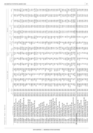 57IDX MONTHLY STATISTICS, MARCH 2020
DATA SERVICES | INDONESIA STOCK EXCHANGE
Liabi-
lities
Annual
Profit
forthe
period
Profit
attr.
to
owner's
entity
FinancialData&Ratios
billionIDR
P/E
Ratio,
x
Price
toBV,
x
D/E
Ratio,
x
ROA,
%
ROE,
%
NPM,
%ListedStocksSales
FS
Date
Fisca
l
Year
EndAssetsEBT
EPS,
IDR
Book
Value,
IDREquity
BOGA
CARS
CLPI
CNKO
DPUM
DWGL
EPMT
FISH
GREN
HADE
HDIT
HEXA
HKMU
INPS
INTA
INTD
IRRA
KAYU
KOBX
KONI
LTLS
MDRN
MICE
MPMX
OKAS
OPMS
PMJS
SDPC
SPTO
SQMI
SUGI
TFAS
TGKA
TIRA
TRIL
TURI
UNTR
WAPO
WICO
ZBRA
RETAILTRADE
ACES
AMRT
CSAP
DAYA
DIVA
ECII
ERAA
0.373.111.897.762.8313311710.41344.808,2786,2662,0125,5091709CARSIndustridanPerdaganganBintracoDharmaTbk.Sep-19Dec
14.40.311.471.941.506.166.152.161117445561334245479.618BOGABintangOtoGlobalTbk.[S]Sep-19Dec
(0.950)(4.77)26.3N/A42.634735052.1(53)0.961,7762,247(471)1,09634711CNKOExploitasiEnergiIndonesiaTbk.Sep-19Dec
0.310.475.237.674.433636118.01,5374.096922214718165610CLPIColorpakIndonesiaTbk.[S]Dec-19Dec
(34.3)(15.1)(4.61)N/A(3.11)(32)(32)(4.92)(7.57)(53)929995(66)1,376(24)13DWGLDwiGunaLaksanaTbk.[S]Sep-19Dec
0.290.56(11.4)(17.9)(68.7)(166)(166)(53.2)297(1.62)1,9396981,241323(166)12DPUMDuaPutraUtamaMakmurTbk.[S]Sep-19Dec
0.602.013.6010.81.65131131363.43,3535.504,8413,2311,61010,57818215FISHFKSMultiAgroTbk.[S]Sep-19Dec
1.040.426.679.472.61581581214.42,263118,7052,5766,12922,22780114EPMTEnsevalPuteraMegatradingTbk.[S]Dec-19Dec
1.510.03(1.53)(1.57)(41.5)(0.814)(0.829)(0.521)33(96)721.92702.66(0.807)17HADEHimalayaEnergiPerkasaTbk.[S]Sep-19Dec
3.300.050.150.160.690.550.550.16992,101488224671061016GRENEvergreenInvescoTbk.Sep-16Dec
0.790.6615.625.813.9466466739.72,8663.063,9881,5812,4074,46862319HEXAHexindoAdiperkasaTbk.[S]Dec-19Mar
2.500.073.353.600.179.469.468.2823069376263517,2231318HDITHenselDavestIndonesiaTbk.[S]Sep-19Dec
16.92.54(0.740)(2.62)(1.19)(2.78)(2.69)(5.52)211(647)485348137302(2.69)21INPSIndahPrakasaSentosaTbk.[S]Sep-19Dec
0.331.456.1615.111.0828033.02192.211,7261,02270496911120HKMUHKMetalsUtamaTbk.[S]Sep-19Dec
3.200.303.023.922.471.191.192.696982531241641.5323INTDInterDeltaTbk.[S]Sep-19Dec
13.849.6(3.68)(186.2)(10.3)(121)(127)(50.8)27(7.43)4,6134,522911,643(145)22INTAIntracoPentaTbk.Sep-19Dec
0.430.353.124.237.543.303.304.96117101062878444.2525KAYUDarmiBersaudaraTbk.[S]Dec-19Dec
3.540.3810.214.111.8333320.814725325902352824424IRRAItamaRanorayaTbk.[S]Dec-19Dec
4.946.603.2624.83.862.832.8324.81002011610015983.1527KONIPerdanaBangunPusakaTbk.Sep-19Dec
0.312.741.405.223.18191910.92095.871,7751,3004757783226KOBXKobexindoTractorsTbk.[S]Sep-19Dec
(1.27)(3.86)(4.12)N/A(36.8)(26)(26)(4.63)(39)(11)8561,156(300)96(26)29MDRNModernInternasionalTbk.Sep-19Dec
0.321.713.088.362.76226181115.71,3853.895,8633,7032,1606,53530428LTLSLautanLuasTbk.[S]Dec-19Dec
0.280.324.535.962.5746643397.01,6284.749,5642,2977,26616,81868631MPMXMitraPinasthikaMustikaTbk.[S]Dec-19Dec
0.310.563.315.176.09242555.91,0815.901,0153666495513330MICEMultiIndocitraTbk.[S]Sep-19Dec
0.770.033.053.135.092.702.703.60115241183.12115713.7333OPMSOptimaPrimaMetalSinergiTbk.[S]Sep-19Dec
0.6313.60.649.401.0226139.861056.692,7122,5271851,7133932OKASAncoraIndonesiaResourcesTbk.Sep-19Dec
0.434.230.643.350.297.887.886.19185131,2319952352,7271235SDPCMillenniumPharmaconInternationalTbk.Dec-19Dec
0.780.944.298.333.74997611.11339.393,5491,7201,8294,07714534PMJSPutraMandiriJembarTbk.[S]Jun-19Dec
(23.3)(4.37)(4.78)N/AN/A(10)(10)(1.30)(8.05)(145)422547(125)0.00(10)37SQMIWiltonMakmurIndonesiaTbk.Sep-19Mar
0.970.677.2912.212.816115476.16267.952,8201,1311,6891,61020336SPTOSuryaPertiwiTbk.[S]Sep-19Dec
2.140.588.4513.33.85151512.29116240881525281939TFASTelefastIndonesiaTbk.[S]Sep-19Dec
0.542.13(0.379)(1.19)(221.1)(20)(20)(1.10)93(45)7,2014,9032,29712(23)38SUGISugihEnergyTbk.Sep-18Dec
1.111.110.591.240.910.641.463.31266903301731572131.9141TIRATiraAusteniteTbk.[S]Sep-19Dec
3.741.3314.132.84.07314314456.11,391112,9761,6981,27810,28241440TGKATigaraksaSatriaTbk.[S]Sep-19Dec
1.790.599.2614.84.48583583104.4708126,2932,3433,94913,00073643TURITunasRideanTbk.[S]Dec-19Dec
0.500.05(3.15)(3.30)(1,524.4)(3.00)(3.00)(3.33)101(15)1275.661210.26(3.00)42TRILTriwiraInsanlestariTbk.[S]Sep-19Dec
1.220.25(3.34)(4.16)(2.03)(2.35)(2.35)(2.53)61(29)941975154(2.35)45WAPOWahanaPronaturalTbk.[S]Sep-19Dec
1.030.8310.118.513.411,13511,3123,032.616,3835.57111,71350,60361,11084,43015,47744UNTRUnitedTractorsTbk.[S]Dec-19Dec
(4.69)(1.61)(30.8)N/A(15.9)(1.29)(1.29)(2.00)(11)(25)5.5715(9.14)11(1.34)47ZBRAZebraNusantaraTbk.[S]Sep-19Dec
2.660.64(4.64)(7.60)(1.87)(15)(15)(15.7)207(35)4301672631,067(15)46WICOWicaksanaOverseasInternationalTbk.[S]Sep-19Dec
4.832.494.6416.21.531,1391,11326.81663023,99217,1086,88472,9451,4542AMRTSumberAlfariaTrijayaTbk.Dec-19Dec
4.970.2217.721.616.2
1.33
1ACESAceHardwareIndonesiaTbk.[S]Sep-19Dec5,4881,0034,4855,97490573372756.526123
9375.6571171.49
5.593.312.5410.91.6919197.6670517305611701,095134DAYADutaIntidayaTbk.[S]Dec-19Dec
0.862.260.852.780.65494112.3441316,4004,4361,9648,369613CSAPCaturSentosaAdipranaTbk.[S]Sep-19Dec
0.590.101.822.012.26272726.51,321291,9461841,7621,564276ECIIElectronicCityIndonesiaTbk.[S]Sep-19Dec
0.970.1412.314.04.199086160.01,1426.919321168162,726975DIVADistribusiVoucherNusantaraTbk.[S]Sep-19Dec
0.600.963.035.930.9032629592.51,561109,7484,7694,97932,9454737ERAAErajayaSwasembadaTbk.[S]Dec-19Dec
 