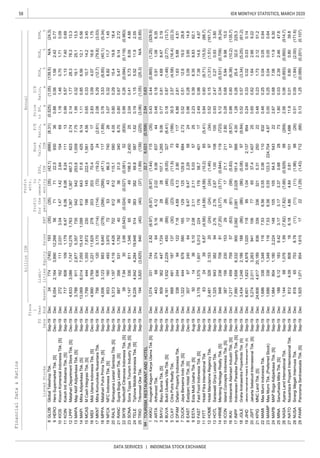 58
DATA SERVICES | INDONESIA STOCK EXCHANGE
IDX MONTHLY STATISTICS, MARCH 2020
Liabi-
lities
Annual
Profit
forthe
period
Profit
attr.
to
owner's
entity
FinancialData&Ratios
billionIDR
P/E
Ratio,
x
Price
toBV,
x
D/E
Ratio,
x
ROA,
%
ROE,
%
NPM,
%ListedStocksSales
FS
Date
Fisca
l
Year
EndAssetsEBT
EPS,
IDR
Book
Value,
IDREquity
GLOB
HERO
KIOS
KOIN
LPPF
MAPA
MAPI
MCAS
MIDI
MKNT
MPPA
NFCX
RALS
RANC
SKYB
SONA
TELE
TRIO
TOURISM,RESTAURANTANDHOTEL
AKKU
ARTA
BAYU
BUVA
CLAY
DFAM
DUCK
EAST
ESTA
FAST
FITT
HOME
HOTL
HRME
ICON
IKAI
INPP
JGLE
JIHD
JSPT
KPIG
MAMI
MAMIP
MAPB
MINA
NASA
NATO
NUSA
PANR
(0.525)(1.05)(139.5)N/A(24.3)(35)(35)(42.1)(666)(8.31)34774(740)193(35)8GLOBGlobalTeleshopTbk.Sep-19Dec
1.181.460.701.710.091.471.422.64154692721621112,0313.0410KIOSKiosonKomersialIndonesiaTbk.[S]Sep-19Dec
0.880.561.562.420.77717122.5930366,0542,1643,89012,268569HEROHeroSupermarketTbk.[S]Dec-19Dec
2.141.7728.378.313.31,3671,367487.36232.744,8333,0861,74710,2761,76312LPPFMatahariDepartmentStoreTbk.[S]Dec-19Dec
0.995.571.137.400.696.066.068.24111137176081091,1796.4711KOINKokohIntiArebamaTbk.[S]Sep-19Dec
1.110.856.5612.15.5681364351.64259.1413,0696,0147,05515,4101,09914MAPIMitraAdiperkasaTbk.[S]Sep-19Dec
1.950.3219.125.113.5542542253.61,0097.753,7889112,8775,35773513MAPAMapAktifAdiperkasaTbk.[S]Sep-19Dec
2.833.094.0716.61.7520320370.4424174,9903,7691,22111,62527816MIDIMidiUtamaIndonesiaTbk.[S]Dec-19Dec
0.650.3310.714.22.45198145222.41,5614.561,7994441,3557,87223015MCASMCashIntegrasiTbk.[S]Sep-19Dec
0.763.53(8.85)(40.1)(5.34)(266)(266)(47.1)117(1.89)4,0063,1238836,640(278)18MPPAMatahariPutraPrimaTbk.[S]Sep-19Dec
2.085.29(12.7)(79.8)(3.03)(114)(72)(19.2)24(2.61)7566361203,170(114)17MKNTMitraKomunikasiNusantaraTbk.Sep-19Dec
0.800.2915.419.818.4612612115.15804.055,3131,1974,1164,42670220RALSRamayanaLestariSentosaTbk.[S]Sep-19Dec
3.070.328.8211.71.45534386.3740266531604933,9707219NFCXNFCIndonesiaTbk.[S]Sep-19Dec
0.990.26(0.094)(0.119)(0.983)(0.024)(0.027)(0.061)52(830)387.94303.66(0.543)22SKYBNorthcliffCitranusaIndonesiaTbk.[S]Sep-19Dec
0.800.675.479.142.72363631.03408.708873565311,7824021RANCSupraBogaLestariTbk.[S]Sep-19Dec
0.191.155.5211.92.5538338269.85871.629,2264,9424,28419,94851424TELETiphoneMobileIndonesiaTbk.[S]Sep-19Dec
2.040.415.738.094.884949198.32,450251,1473368111,3466523SONASonaTopasTourismIndustryTbk.[S]Sep-19Dec
0.430.44(0.865)(1.25)(329.9)
0.63
1AKKUAnugerahKagumKaryaUtamaTbk.[S]Sep-19Dec1,0743317442.82(6.97)(6.97)(6.97)(1.44)115(35)
9422.76,023(0.558)2.54
(3.06)(1.05)(25.3)N/A(5.85)(40)(37)(1.89)(139)(225)1943,820(3,625)840(40)25TRIOTrikomselOkeTbk.Sep-19Dec
0.770.814.688.472.192828107.11,2659.068093624471,724363BAYUBayuBuanaTbk.[S]Sep-19Dec
0.480.180.911.086.354.122.029.068374444368374645.162ARTAArthavestTbk.Sep-19Dec
30.52.57(4.58)(16.4)(22.3)(23)(23)(11.9)73(186)668481187137(30)5CLAYCitraPutraRealtyTbk.Sep-19Dec
0.180.87(1.48)(2.77)(13.7)(89)(46)(9.05)327(6.41)4,1611,9322,229450(89)4BUVABukitUluwatuVillaTbk.[S]Sep-19Dec
0.520.5112.619.028.8129125129.96842.731,3224448785801657DUCKJayaBersamaIndoTbk.[S]Sep-19Dec
6.862.611.635.884.514.694.132.9049117338244941227.166DFAMDafamPropertyIndonesiaTbk.Sep-19Dec
2.230.396.358.8362.12.112.115.0357255014365.102.089ESTAEstaMultiUsahaTbk.[S]Aug-19Dec
0.960.283.093.9514.89.479.472.2958243076724064128EASTEastparcHotelTbk.[S]Dec-19Dec
0.840.60(9.71)(15.5)(88.7)(4.58)(4.58)(10.2)65(5.41)6324396.87(4.58)11FITTHotelFitraInternationalTbkSep-19Dec
2.490.987.3814.64.6717617658.7401173,1761,5751,6015,01322410FASTFastFoodIndonesiaTbk.[S]Sep-19Dec
0.932.470.270.933.802.762.671.001081001,325943382942.7613HOTLSaraswatiGriyaLestariTbk.Sep-19Dec
0.520.15(1.31)(1.51)(161.7)(24)(24)(1.46)97(34)2,4813282,15320(24)12HOMEHotelMandarineRegencyTbk.Sep-19Dec
0.280.685.949.9815.0261721.12112.803871562301532915ICONIslandConceptsIndonesiaTbk.[S]Sep-19Dec
5.120.34(0.531)(0.709)(6.24)(3.77)(3.77)(0.844)119(723)94823870981(7.20)14HRMEMentengHeritageRealtyTbk.[S]Sep-19Dec
1.280.2625.432.0225.32,0812,028181.45664.007,9901,6586,3329002,08217INPPIndonesianParadisePropertyTbk.[S]Dec-19Dec
0.880.60(6.38)(10.2)(135.7)(61)(58)(5.83)57(8.57)1,21745975957(63)16IKAIIntikeramikAlamasriIndustriTbk.[S]Sep-19Dec
0.240.330.020.030.14951.040.602,1378546,6011,6234,9781,02011819JIHDJakartaInternationalHotels&DevelopmentTbk.[S]Sep-19Dec
0.520.57(3.34)(5.25)(61.2)(86)(86)(5.08)97(9.84)3,4341,2482,186188(86)18JGLEGrahaAndrasentraPropertindoTbk.[S]Sep-19Dec
0.480.231.732.1251.23363215.312502224,8064,61720,18983633921KPIGMNCLandTbk.[S]Sep-19Dec
0.650.621.642.669.22776537.41,407255,2742,0113,26394110620JSPTJakartaSetiabudiInternasionalTbk.[S]Sep-19Dec
0.000.250.040.050.646.560.55123.3224,7044.871,6863381,3481167.5323MAMIPMasMurniTbk.(PreferredStock)Sep-19Dec
0.460.250.040.050.646.560.550.061108321,6863381,3481167.5322MAMIMasMurniIndonesiaTbk.Sep-19Dec
1.800.032.392.4647.63.173.370.6828731885.121839.423.1725MINASanurhastaMitraTbk.[S]Sep-19Dec
2.670.687.0611.96.3010510564.5543221,9848041,1802,22414824MAPBMAPBogaAdiperkasaTbk.[S]Sep-19Dec
11.90.010.800.8039.84.864.840.811011,4868124.09808166.1827NATONusantaraPropertiInternasionalTbk.Sep-19Dec
2.560.06(0.893)(0.950)(514.7)(7.82)(7.66)(0.929)98(269)1,144681,0761.99(7.82)26NASAAyanaLandInternationalTbk.Sep-19Dec
0.131.25(0.089)(0.201)(0.107)22(1.29)(1.43)712(66)1,9251,0718541,6151729PANRPanoramaSentrawisataTbk.[S]Sep-19Dec
0.510.09(1.84)(2.00)(171.6)(11)(11)(1.96)98(26)818657538.78(11)28NUSASinergiMegahInternusaTbk.Sep-19Dec
 
